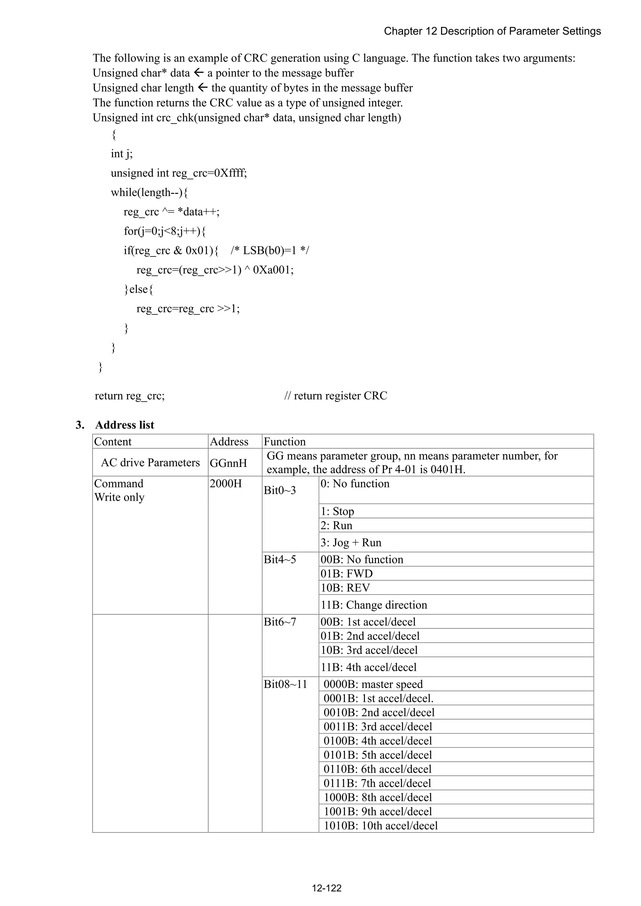 Chapter 12 Description of Parameter Settings
12-122
The following is an example of CRC generation using C language. The function takes two arguments:
Unsigned char* data  a pointer to the message buffer
Unsigned char length  the quantity of bytes in the message buffer
The function returns the CRC value as a type of unsigned integer.
Unsigned int crc_chk(unsigned char* data, unsigned char length)
{
int j;
unsigned int reg_crc=0Xffff;
while(length--){
reg_crc ^= *data++;
for(j=0;j<8;j++){
if(reg_crc & 0x01){ /* LSB(b0)=1 */
reg_crc=(reg_crc>>1) ^ 0Xa001;
}else{
reg_crc=reg_crc >>1;
}
}
}
return reg_crc; // return register CRC
3. Address list
Content Address Function
AC drive Parameters GGnnH
GG means parameter group, nn means parameter number, for
example, the address of Pr 4-01 is 0401H.
Command
Write only
2000H
Bit0~3
0: No function
1: Stop
2: Run
3: Jog + Run
Bit4~5 00B: No function
01B: FWD
10B: REV
11B: Change direction
Bit6~7 00B: 1st accel/decel
01B: 2nd accel/decel
10B: 3rd accel/decel
11B: 4th accel/decel
Bit08~11 0000B: master speed
0001B: 1st accel/decel.
0010B: 2nd accel/decel
0011B: 3rd accel/decel
0100B: 4th accel/decel
0101B: 5th accel/decel
0110B: 6th accel/decel
0111B: 7th accel/decel
1000B: 8th accel/decel
1001B: 9th accel/decel
1010B: 10th accel/decel
 