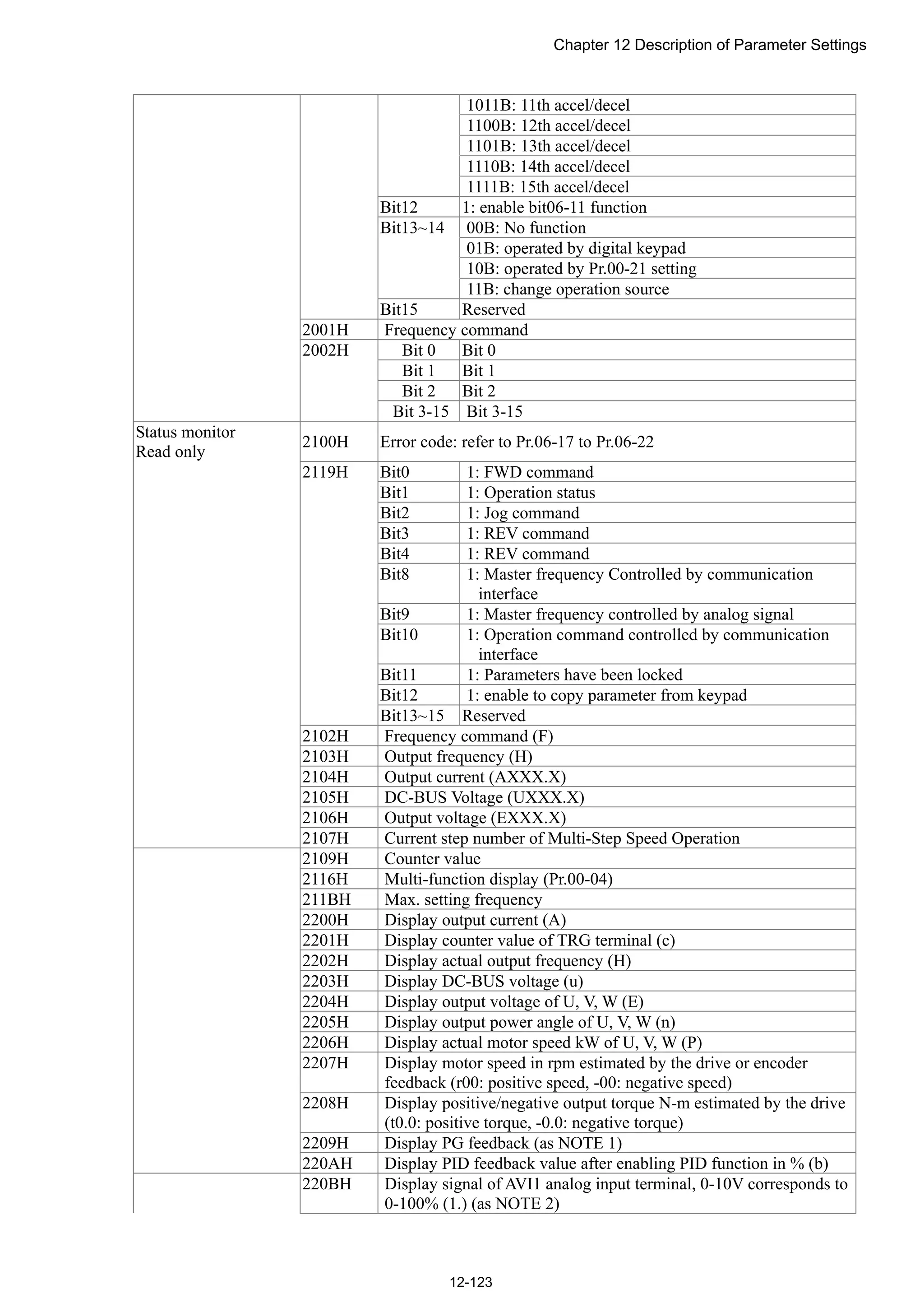 Chapter 12 Description of Parameter Settings
12-123
1011B: 11th accel/decel
1100B: 12th accel/decel
1101B: 13th accel/decel
1110B: 14th accel/decel
1111B: 15th accel/decel
Bit12 1: enable bit06-11 function
Bit13~14 00B: No function
01B: operated by digital keypad
10B: operated by Pr.00-21 setting
11B: change operation source
Bit15 Reserved
2001H Frequency command
2002H Bit 0 Bit 0
Bit 1 Bit 1
Bit 2 Bit 2
Bit 3-15 Bit 3-15
Status monitor
Read only
2100H Error code: refer to Pr.06-17 to Pr.06-22
2119H Bit0 1: FWD command
Bit1 1: Operation status
Bit2 1: Jog command
Bit3 1: REV command
Bit4 1: REV command
Bit8 1: Master frequency Controlled by communication
interface
Bit9 1: Master frequency controlled by analog signal
Bit10 1: Operation command controlled by communication
interface
Bit11 1: Parameters have been locked
Bit12 1: enable to copy parameter from keypad
Bit13~15 Reserved
2102H Frequency command (F)
2103H Output frequency (H)
2104H Output current (AXXX.X)
2105H DC-BUS Voltage (UXXX.X)
2106H Output voltage (EXXX.X)
2107H Current step number of Multi-Step Speed Operation
2109H Counter value
2116H Multi-function display (Pr.00-04)
211BH Max. setting frequency
2200H Display output current (A)
2201H Display counter value of TRG terminal (c)
2202H Display actual output frequency (H)
2203H Display DC-BUS voltage (u)
2204H Display output voltage of U, V, W (E)
2205H Display output power angle of U, V, W (n)
2206H Display actual motor speed kW of U, V, W (P)
2207H Display motor speed in rpm estimated by the drive or encoder
feedback (r00: positive speed, -00: negative speed)
2208H Display positive/negative output torque N-m estimated by the drive
(t0.0: positive torque, -0.0: negative torque)
2209H Display PG feedback (as NOTE 1)
220AH Display PID feedback value after enabling PID function in % (b)
220BH Display signal of AVI1 analog input terminal, 0-10V corresponds to
0-100% (1.) (as NOTE 2)
 