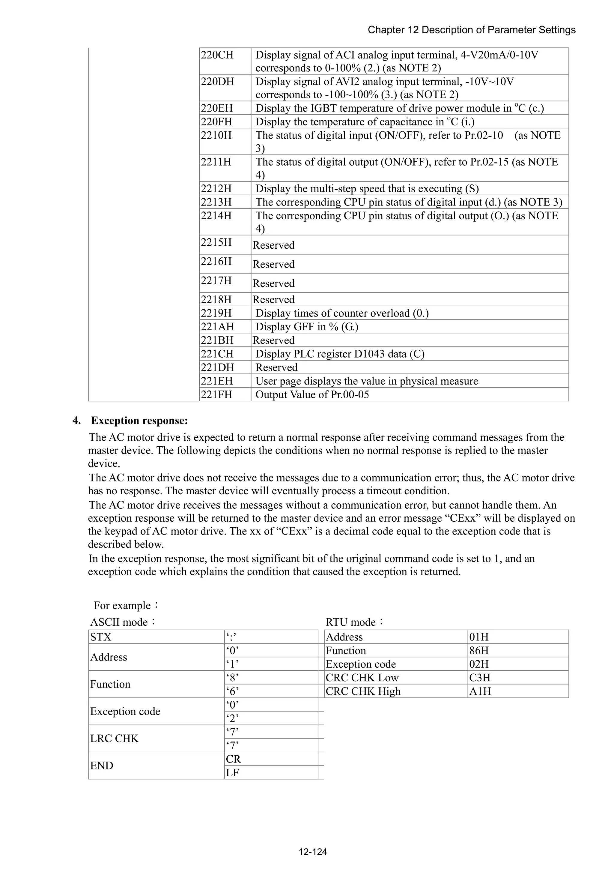 Chapter 12 Description of Parameter Settings
12-124
220CH Display signal of ACI analog input terminal, 4-V20mA/0-10V
corresponds to 0-100% (2.) (as NOTE 2)
220DH Display signal of AVI2 analog input terminal, -10V~10V
corresponds to -100~100% (3.) (as NOTE 2)
220EH Display the IGBT temperature of drive power module in o
C (c.)
220FH Display the temperature of capacitance in o
C (i.)
2210H The status of digital input (ON/OFF), refer to Pr.02-10 (as NOTE
3)
2211H The status of digital output (ON/OFF), refer to Pr.02-15 (as NOTE
4)
2212H Display the multi-step speed that is executing (S)
2213H The corresponding CPU pin status of digital input (d.) (as NOTE 3)
2214H The corresponding CPU pin status of digital output (O.) (as NOTE
4)
2215H Reserved
2216H Reserved
2217H Reserved
2218H Reserved
2219H Display times of counter overload (0.)
221AH Display GFF in % (G.)
221BH Reserved
221CH Display PLC register D1043 data (C)
221DH Reserved
221EH User page displays the value in physical measure
221FH Output Value of Pr.00-05
4. Exception response:
The AC motor drive is expected to return a normal response after receiving command messages from the
master device. The following depicts the conditions when no normal response is replied to the master
device.
The AC motor drive does not receive the messages due to a communication error; thus, the AC motor drive
has no response. The master device will eventually process a timeout condition.
The AC motor drive receives the messages without a communication error, but cannot handle them. An
exception response will be returned to the master device and an error message “CExx” will be displayed on
the keypad of AC motor drive. The xx of “CExx” is a decimal code equal to the exception code that is
described below.
In the exception response, the most significant bit of the original command code is set to 1, and an
exception code which explains the condition that caused the exception is returned.
For example：
ASCII mode： RTU mode：
STX ‘:’ Address 01H
‘0’ Function 86H
Address
‘1’ Exception code 02H
‘8’ CRC CHK Low C3H
Function
‘6’ CRC CHK High A1H
‘0’
Exception code
‘2’
‘7’
LRC CHK
‘7’
CR
END
LF
 