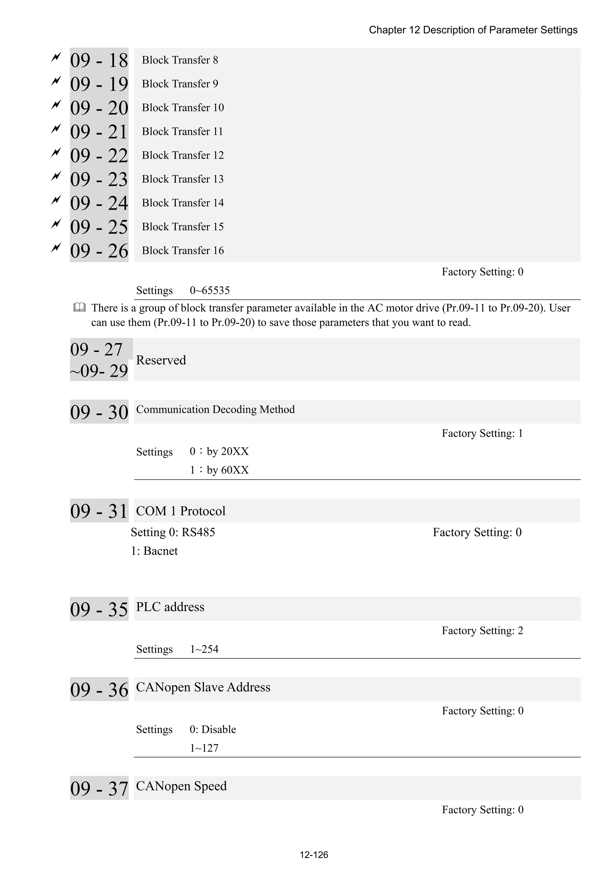 Chapter 12 Description of Parameter Settings
12-126

09 - 18 Block Transfer 8

09 - 19 Block Transfer 9

09 - 20 Block Transfer 10

09 - 21 Block Transfer 11

09 - 22 Block Transfer 12

09 - 23 Block Transfer 13

09 - 24 Block Transfer 14

09 - 25 Block Transfer 15

09 - 26 Block Transfer 16
Factory Setting: 0
Settings 0~65535
 There is a group of block transfer parameter available in the AC motor drive (Pr.09-11 to Pr.09-20). User
can use them (Pr.09-11 to Pr.09-20) to save those parameters that you want to read.
09 - 27
~09- 29
Reserved
09 - 30 Communication Decoding Method
Factory Setting: 1
Settings 0：by 20XX
1：by 60XX
09 - 31 COM 1 Protocol
Setting 0: RS485 Factory Setting: 0
1: Bacnet
09 - 35 PLC address
Factory Setting: 2
Settings 1~254
09 - 36 CANopen Slave Address
Factory Setting: 0
Settings 0: Disable
1~127
09 - 37 CANopen Speed
Factory Setting: 0
 