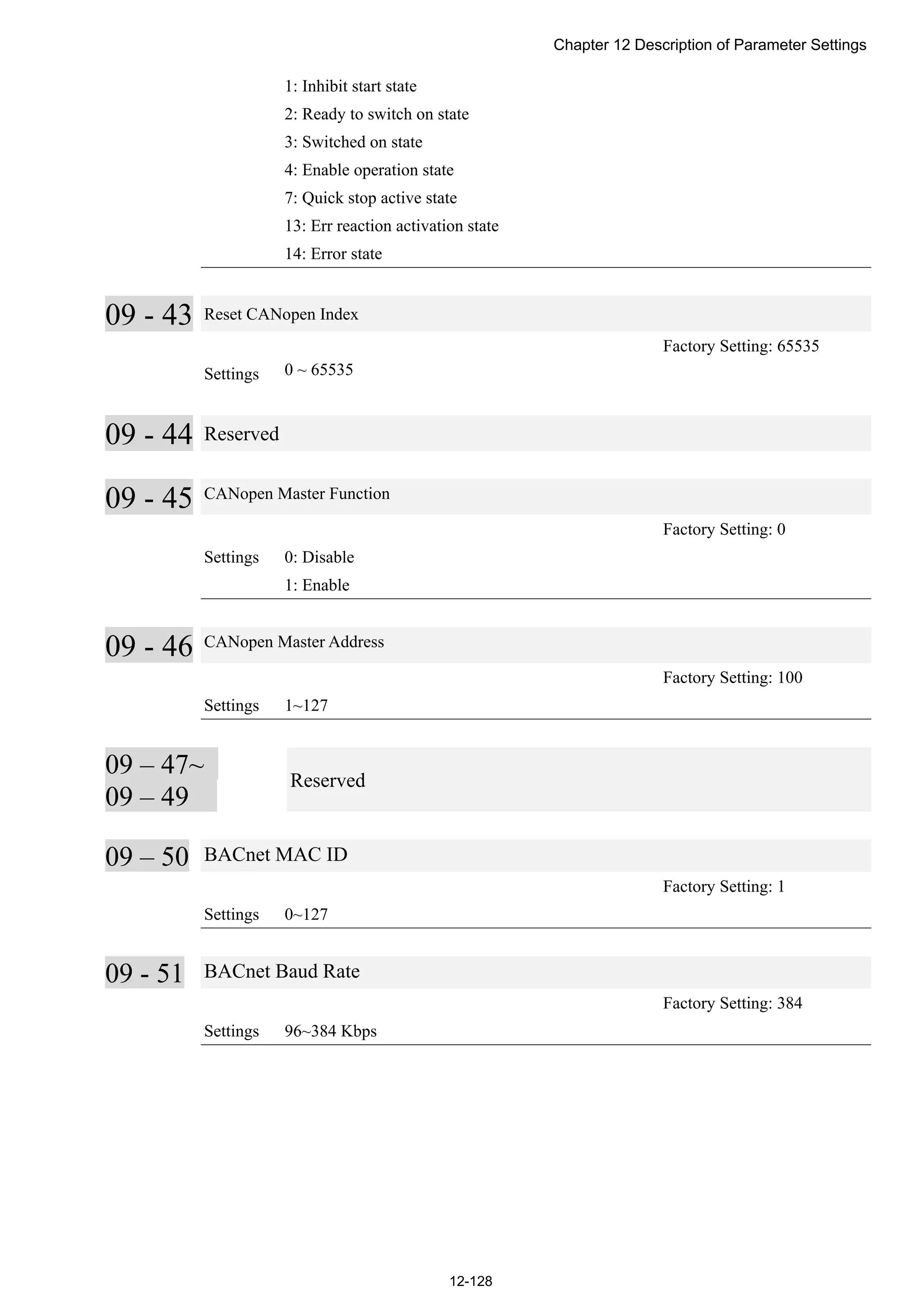 Chapter 12 Description of Parameter Settings
12-128
1: Inhibit start state
2: Ready to switch on state
3: Switched on state
4: Enable operation state
7: Quick stop active state
13: Err reaction activation state
14: Error state
09 - 43 Reset CANopen Index
Factory Setting: 65535
Settings 0 ~ 65535
09 - 44 Reserved
09 - 45 CANopen Master Function
Factory Setting: 0
Settings 0: Disable
1: Enable
09 - 46 CANopen Master Address
Factory Setting: 100
Settings 1~127
09 – 47~
09 – 49
Reserved
09 – 50 BACnet MAC ID
Factory Setting: 1
Settings 0~127
09 - 51 BACnet Baud Rate
Factory Setting: 384
Settings 96~384 Kbps
 