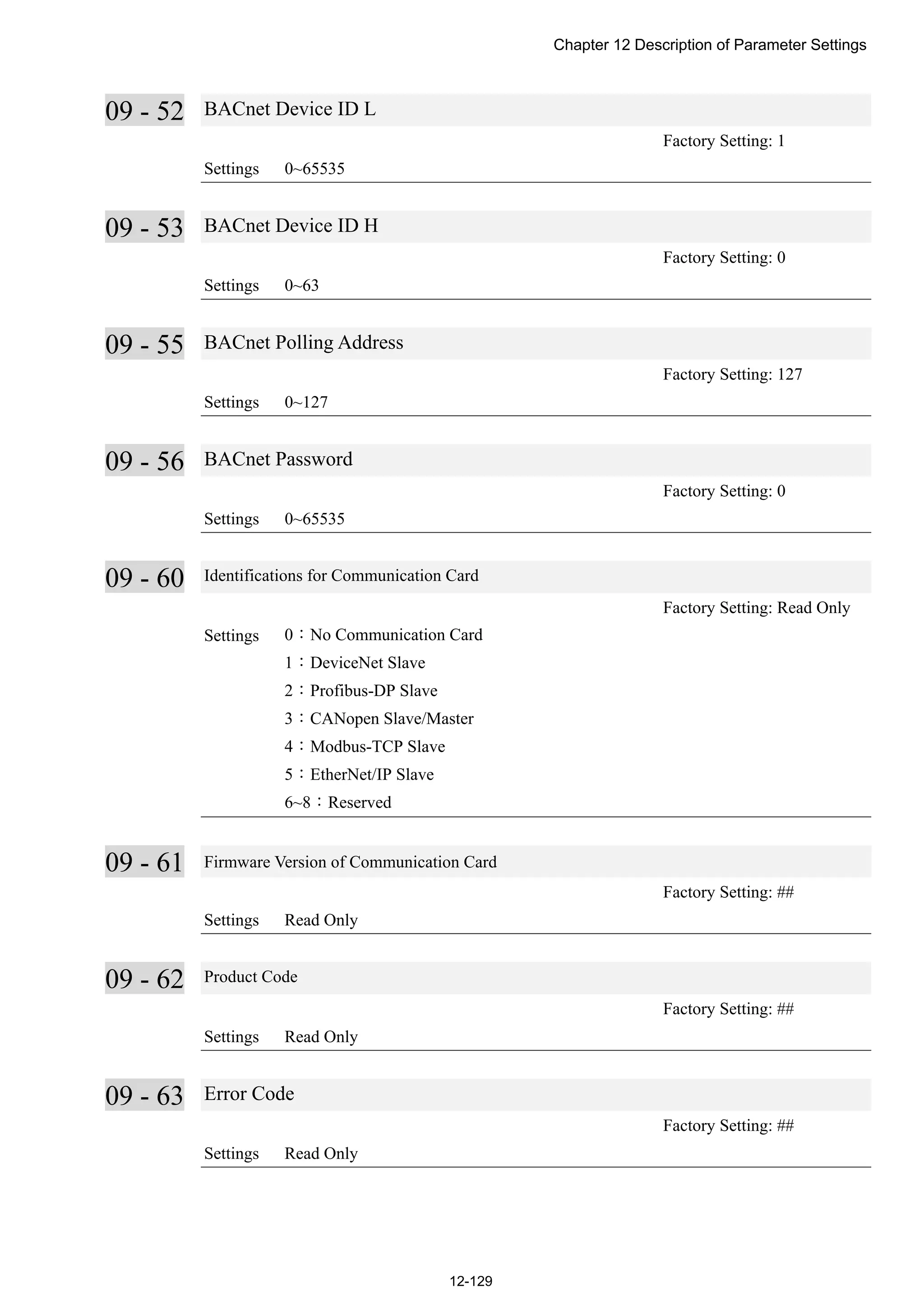 Chapter 12 Description of Parameter Settings
12-129
09 - 52 BACnet Device ID L
Factory Setting: 1
Settings 0~65535
09 - 53 BACnet Device ID H
Factory Setting: 0
Settings 0~63
09 - 55 BACnet Polling Address
Factory Setting: 127
Settings 0~127
09 - 56 BACnet Password
Factory Setting: 0
Settings 0~65535
09 - 60 Identifications for Communication Card
Factory Setting: Read Only
Settings 0：No Communication Card
1：DeviceNet Slave
2：Profibus-DP Slave
3：CANopen Slave/Master
4：Modbus-TCP Slave
5：EtherNet/IP Slave
6~8：Reserved
09 - 61 Firmware Version of Communication Card
Factory Setting: ##
Settings Read Only
09 - 62 Product Code
Factory Setting: ##
Settings Read Only
09 - 63 Error Code
Factory Setting: ##
Settings Read Only
 