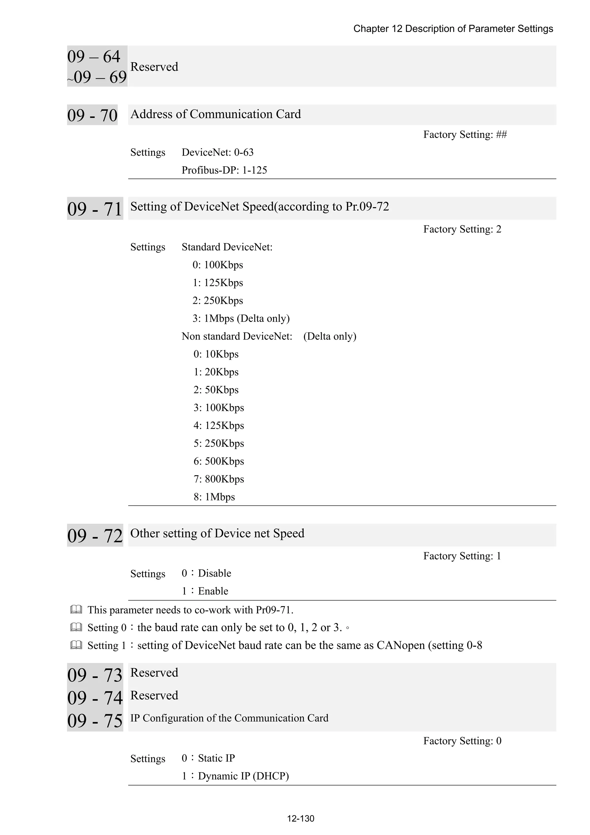 Chapter 12 Description of Parameter Settings
12-130
09 – 64
~09 – 69
Reserved
09 - 70 Address of Communication Card
Factory Setting: ##
Settings DeviceNet: 0-63
Profibus-DP: 1-125
09 - 71 Setting of DeviceNet Speed(according to Pr.09-72
Factory Setting: 2
Settings Standard DeviceNet:
0: 100Kbps
1: 125Kbps
2: 250Kbps
3: 1Mbps (Delta only)
Non standard DeviceNet: (Delta only)
0: 10Kbps
1: 20Kbps
2: 50Kbps
3: 100Kbps
4: 125Kbps
5: 250Kbps
6: 500Kbps
7: 800Kbps
8: 1Mbps
09 - 72 Other setting of Device net Speed
Factory Setting: 1
Settings 0：Disable
1：Enable
 This parameter needs to co-work with Pr09-71.
 Setting 0：the baud rate can only be set to 0, 1, 2 or 3.。
 Setting 1：setting of DeviceNet baud rate can be the same as CANopen (setting 0-8
09 - 73 Reserved
09 - 74 Reserved
09 - 75 IP Configuration of the Communication Card
Factory Setting: 0
Settings 0：Static IP
1：Dynamic IP (DHCP)
 