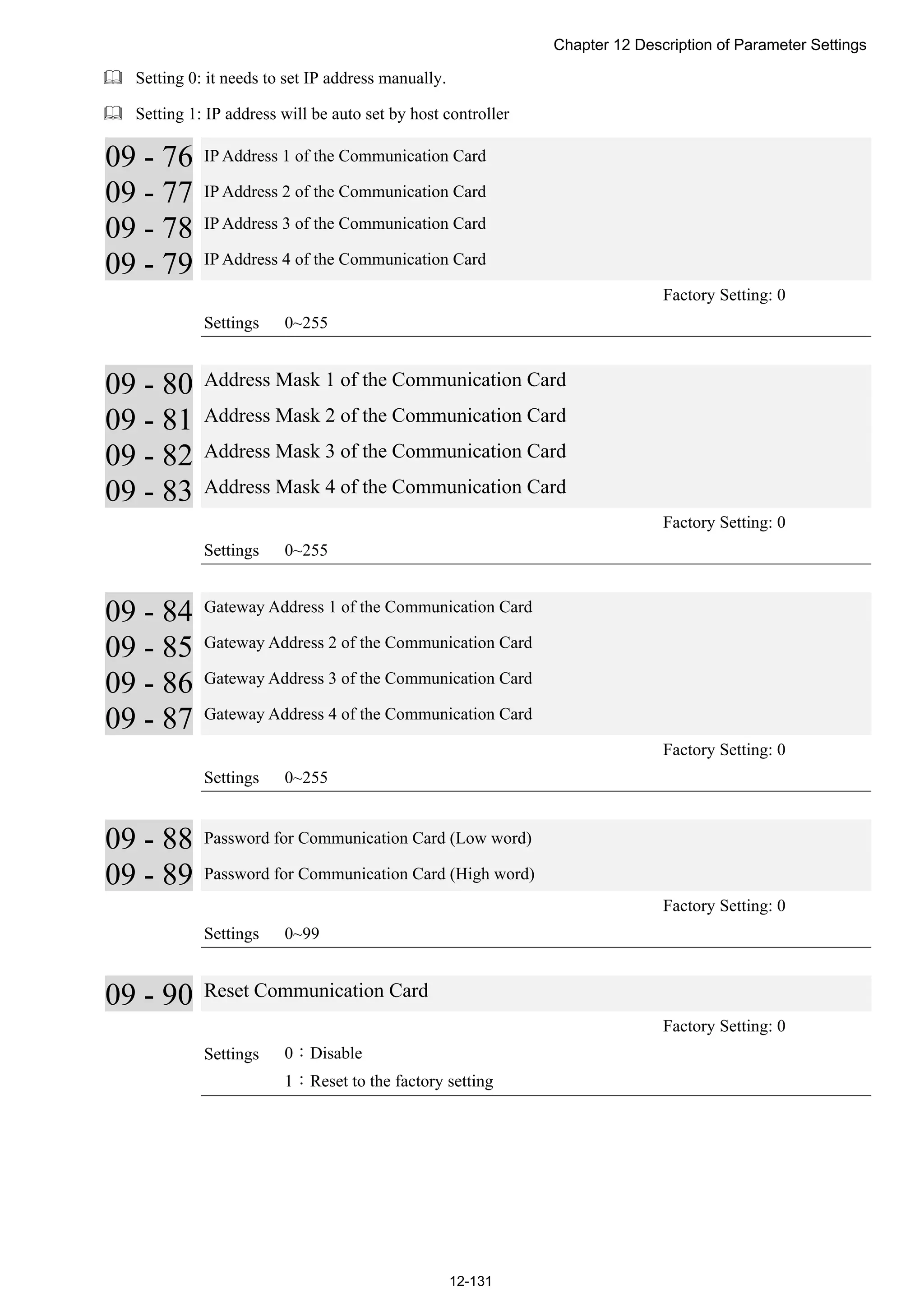 Chapter 12 Description of Parameter Settings
12-131
 Setting 0: it needs to set IP address manually.
 Setting 1: IP address will be auto set by host controller
09 - 76 IP Address 1 of the Communication Card
09 - 77 IP Address 2 of the Communication Card
09 - 78 IP Address 3 of the Communication Card
09 - 79 IP Address 4 of the Communication Card
Factory Setting: 0
Settings 0~255
09 - 80 Address Mask 1 of the Communication Card
09 - 81 Address Mask 2 of the Communication Card
09 - 82 Address Mask 3 of the Communication Card
09 - 83 Address Mask 4 of the Communication Card
Factory Setting: 0
Settings 0~255
09 - 84 Gateway Address 1 of the Communication Card
09 - 85 Gateway Address 2 of the Communication Card
09 - 86 Gateway Address 3 of the Communication Card
09 - 87 Gateway Address 4 of the Communication Card
Factory Setting: 0
Settings 0~255
09 - 88 Password for Communication Card (Low word)
09 - 89 Password for Communication Card (High word)
Factory Setting: 0
Settings 0~99
09 - 90 Reset Communication Card
Factory Setting: 0
Settings 0：Disable
1：Reset to the factory setting
 