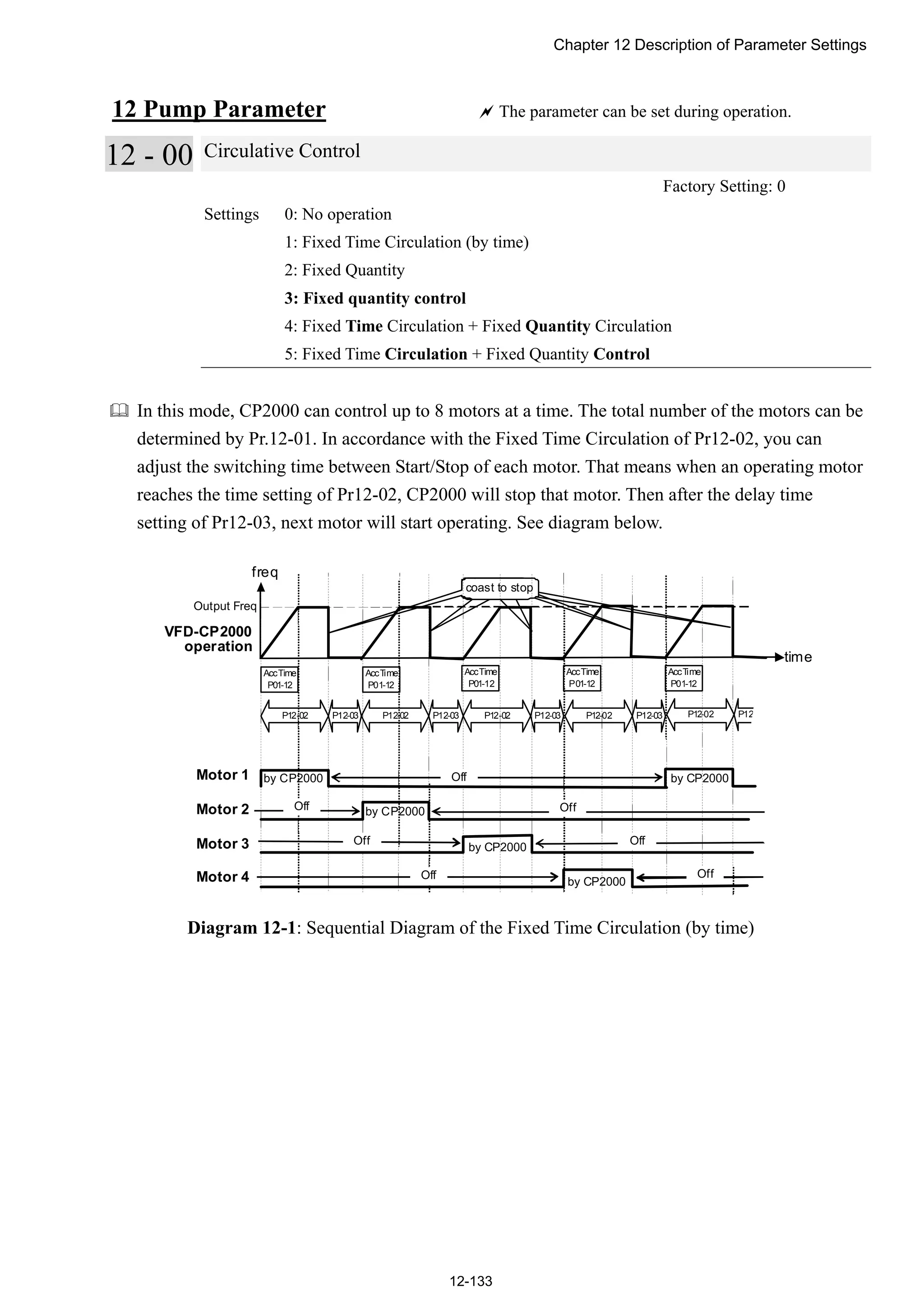 Chapter 12 Description of Parameter Settings
12-133
12 Pump Parameter  The parameter can be set during operation.
12 - 00 Circulative Control
Factory Setting: 0
Settings 0: No operation
1: Fixed Time Circulation (by time)
2: Fixed Quantity
3: Fixed quantity control
4: Fixed Time Circulation + Fixed Quantity Circulation
5: Fixed Time Circulation + Fixed Quantity Control
 In this mode, CP2000 can control up to 8 motors at a time. The total number of the motors can be
determined by Pr.12-01. In accordance with the Fixed Time Circulation of Pr12-02, you can
adjust the switching time between Start/Stop of each motor. That means when an operating motor
reaches the time setting of Pr12-02, CP2000 will stop that motor. Then after the delay time
setting of Pr12-03, next motor will start operating. See diagram below.
coast to stop
Motor 1
Motor 2
Motor 3
Motor 4
VFD-CP2000
operation
time
freq
by CP2000
Output Freq
by CP2000
AccTime
P01-12
AccTime
P01-12
AccTime
P01-12
AccTime
P01-12
AccTime
P01-12
P12-02 P12-03 P12-02 P12-03 P12-02 P12-03 P12-02 P12-03 P12-02 P12-04
Off
Off
Off
Off
Off
Off
Off
by CP2000
by CP2000
by CP2000
Diagram 12-1: Sequential Diagram of the Fixed Time Circulation (by time)
 