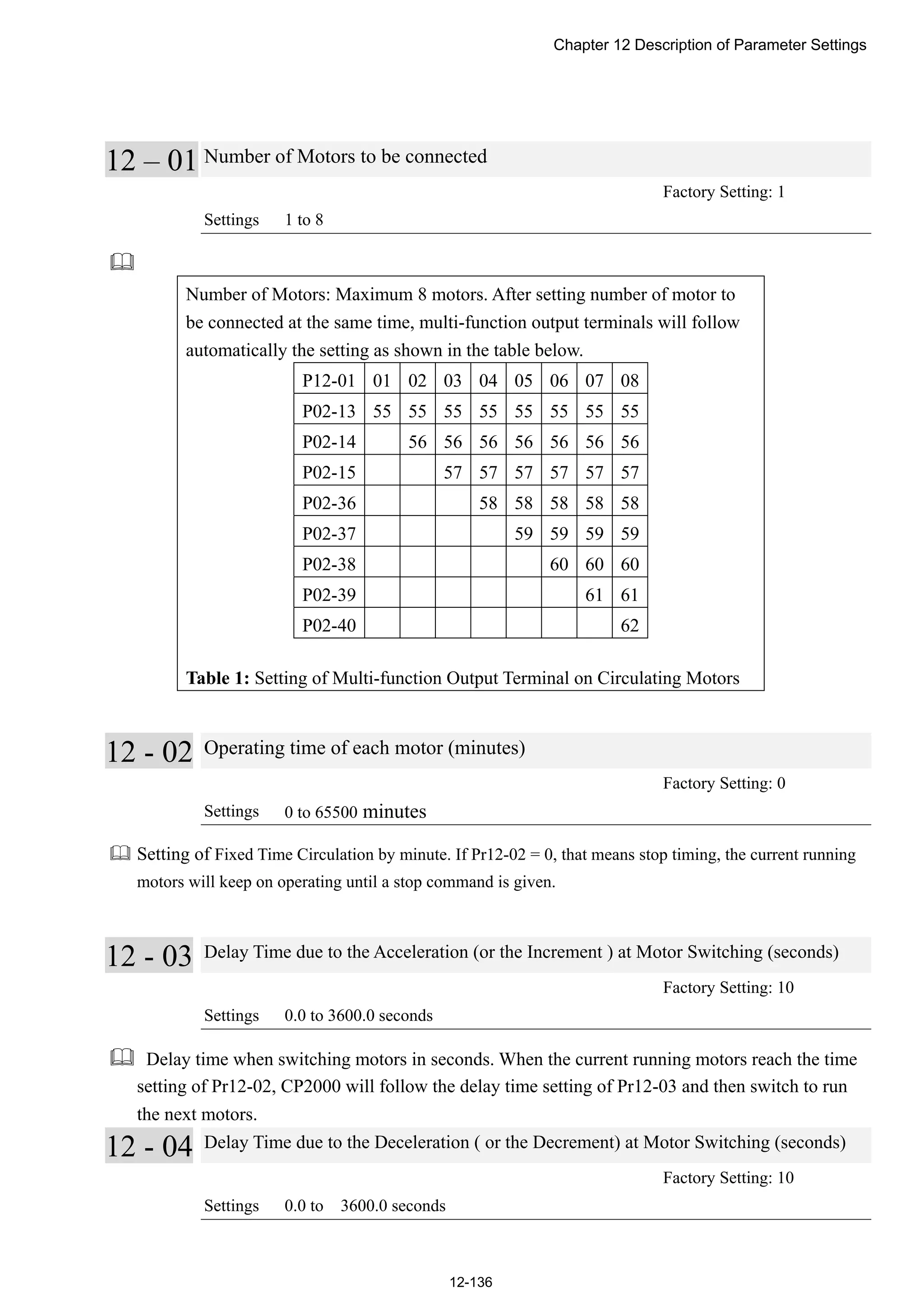 Chapter 12 Description of Parameter Settings
12-136
12 – 01 Number of Motors to be connected
Factory Setting: 1
Settings 1 to 8

Number of Motors: Maximum 8 motors. After setting number of motor to
be connected at the same time, multi-function output terminals will follow
automatically the setting as shown in the table below.
P12-01 01 02 03 04 05 06 07 08
P02-13 55 55 55 55 55 55 55 55
P02-14 56 56 56 56 56 56 56
P02-15 57 57 57 57 57 57
P02-36 58 58 58 58 58
P02-37 59 59 59 59
P02-38 60 60 60
P02-39 61 61
P02-40 62
Table 1: Setting of Multi-function Output Terminal on Circulating Motors
12 - 02 Operating time of each motor (minutes)
Factory Setting: 0
Settings 0 to 65500 minutes
 Setting of Fixed Time Circulation by minute. If Pr12-02 = 0, that means stop timing, the current running
motors will keep on operating until a stop command is given.
12 - 03 Delay Time due to the Acceleration (or the Increment ) at Motor Switching (seconds)
Factory Setting: 10
Settings 0.0 to 3600.0 seconds
 Delay time when switching motors in seconds. When the current running motors reach the time
setting of Pr12-02, CP2000 will follow the delay time setting of Pr12-03 and then switch to run
the next motors.
12 - 04 Delay Time due to the Deceleration ( or the Decrement) at Motor Switching (seconds)
Factory Setting: 10
Settings 0.0 to 3600.0 seconds
 