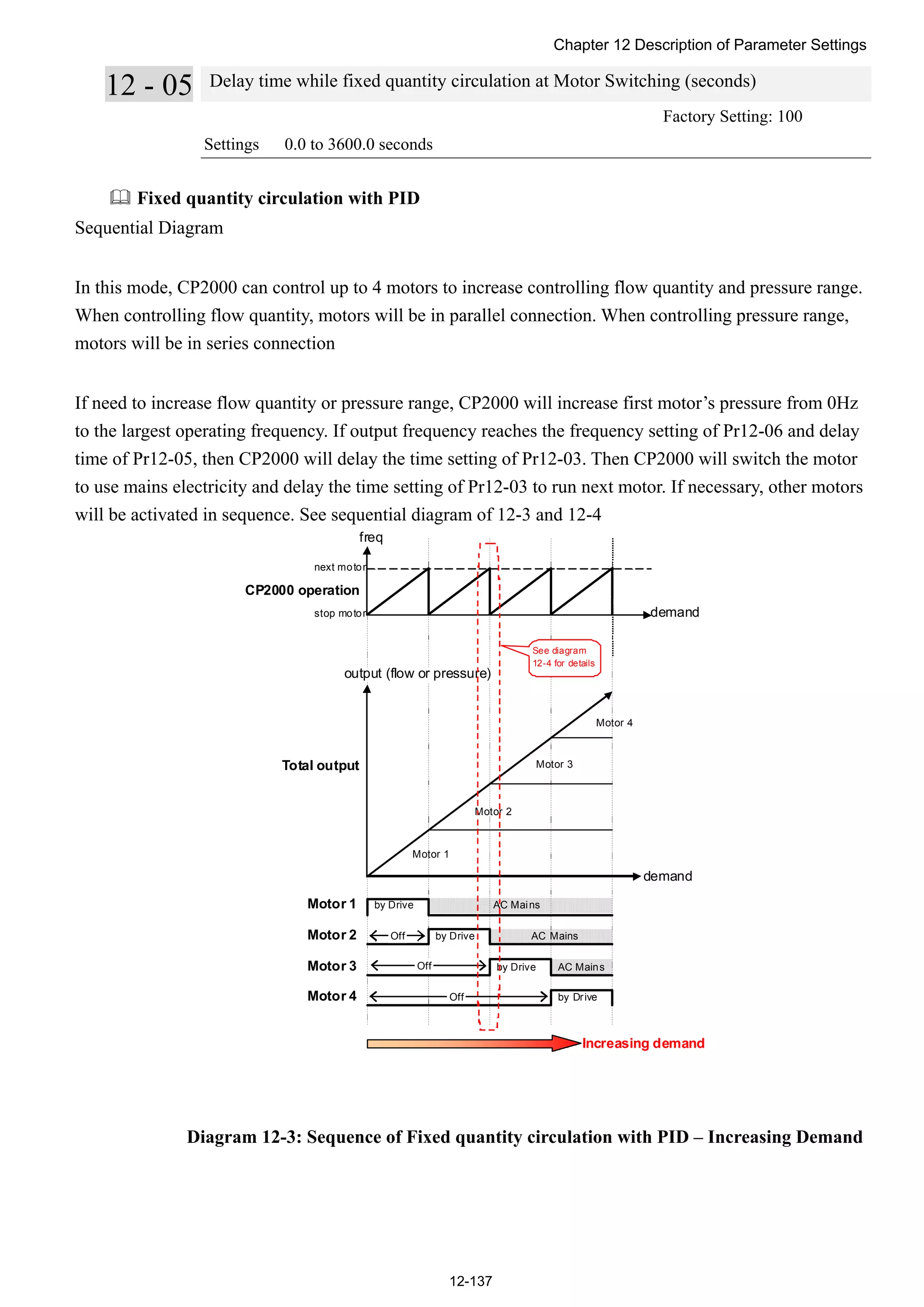 Chapter 12 Description of Parameter Settings
12-137
12 - 05 Delay time while fixed quantity circulation at Motor Switching (seconds)
Factory Setting: 100
Settings 0.0 to 3600.0 seconds
 Fixed quantity circulation with PID
Sequential Diagram
In this mode, CP2000 can control up to 4 motors to increase controlling flow quantity and pressure range.
When controlling flow quantity, motors will be in parallel connection. When controlling pressure range,
motors will be in series connection
If need to increase flow quantity or pressure range, CP2000 will increase first motor’s pressure from 0Hz
to the largest operating frequency. If output frequency reaches the frequency setting of Pr12-06 and delay
time of Pr12-05, then CP2000 will delay the time setting of Pr12-03. Then CP2000 will switch the motor
to use mains electricity and delay the time setting of Pr12-03 to run next motor. If necessary, other motors
will be activated in sequence. See sequential diagram of 12-3 and 12-4
Motor 1
Motor 2
Motor 3
Motor 4
CP2000 operation
demand
freq
demand
output (flow or pressure)
Total output
by Drive
by Drive
by Drive
by Drive AC Mains
AC Mains
AC Mains
next motor
stop motor
Motor 1
Motor 2
Motor 3
Motor 4
Increasing demand
Off
Off
Off
See diagram
12-4 for details
Diagram 12-3: Sequence of Fixed quantity circulation with PID – Increasing Demand
 