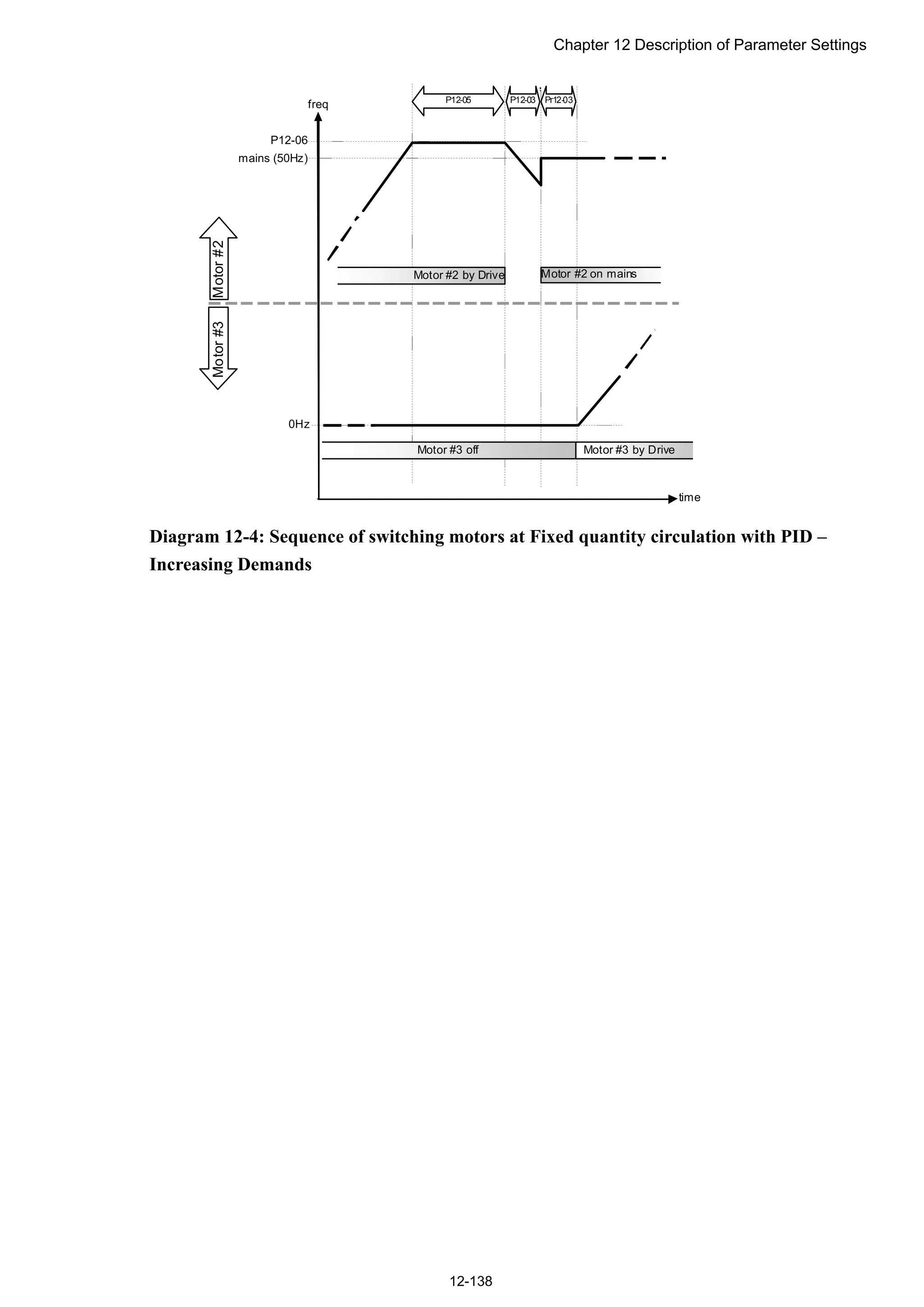 Chapter 12 Description of Parameter Settings
12-138
mains (50Hz)
P12-06
P12-05 P12-03 Pr12-03
Motor #2 by Drive Motor #2 on mains
Motor#2Motor#3
Motor #3 by DriveMotor #3 off
0Hz
time
freq
Diagram 12-4: Sequence of switching motors at Fixed quantity circulation with PID –
Increasing Demands
 