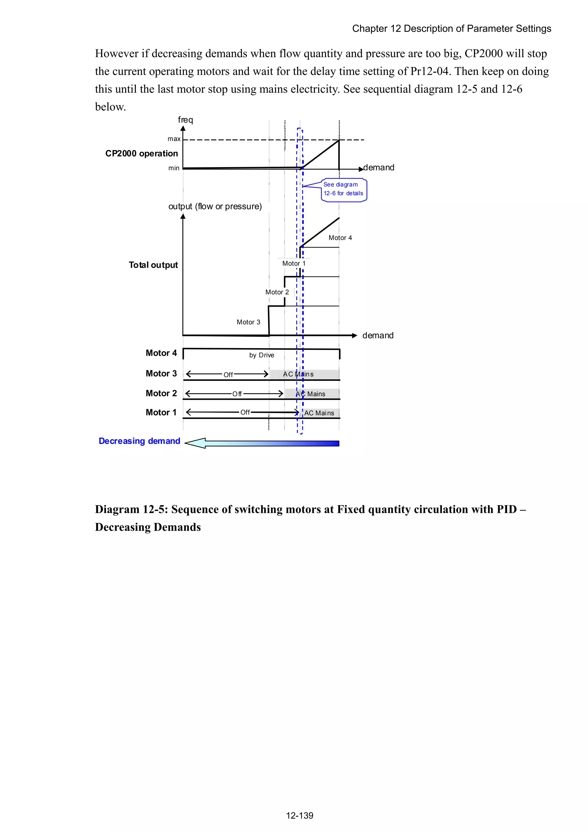Chapter 12 Description of Parameter Settings
12-139
However if decreasing demands when flow quantity and pressure are too big, CP2000 will stop
the current operating motors and wait for the delay time setting of Pr12-04. Then keep on doing
this until the last motor stop using mains electricity. See sequential diagram 12-5 and 12-6
below.
Motor 3
Motor 2
Motor 1
Motor 4
CP2000 operation
demand
freq
demand
output (flow or pressure)
Total output
by Drive
AC Mains
AC Mains
AC Mains
max
min
Motor 3
Motor 2
Motor 4
Decreasing demand
Off
Off
Off
Motor 1
See diagram
12-6 for details
Diagram 12-5: Sequence of switching motors at Fixed quantity circulation with PID –
Decreasing Demands
 