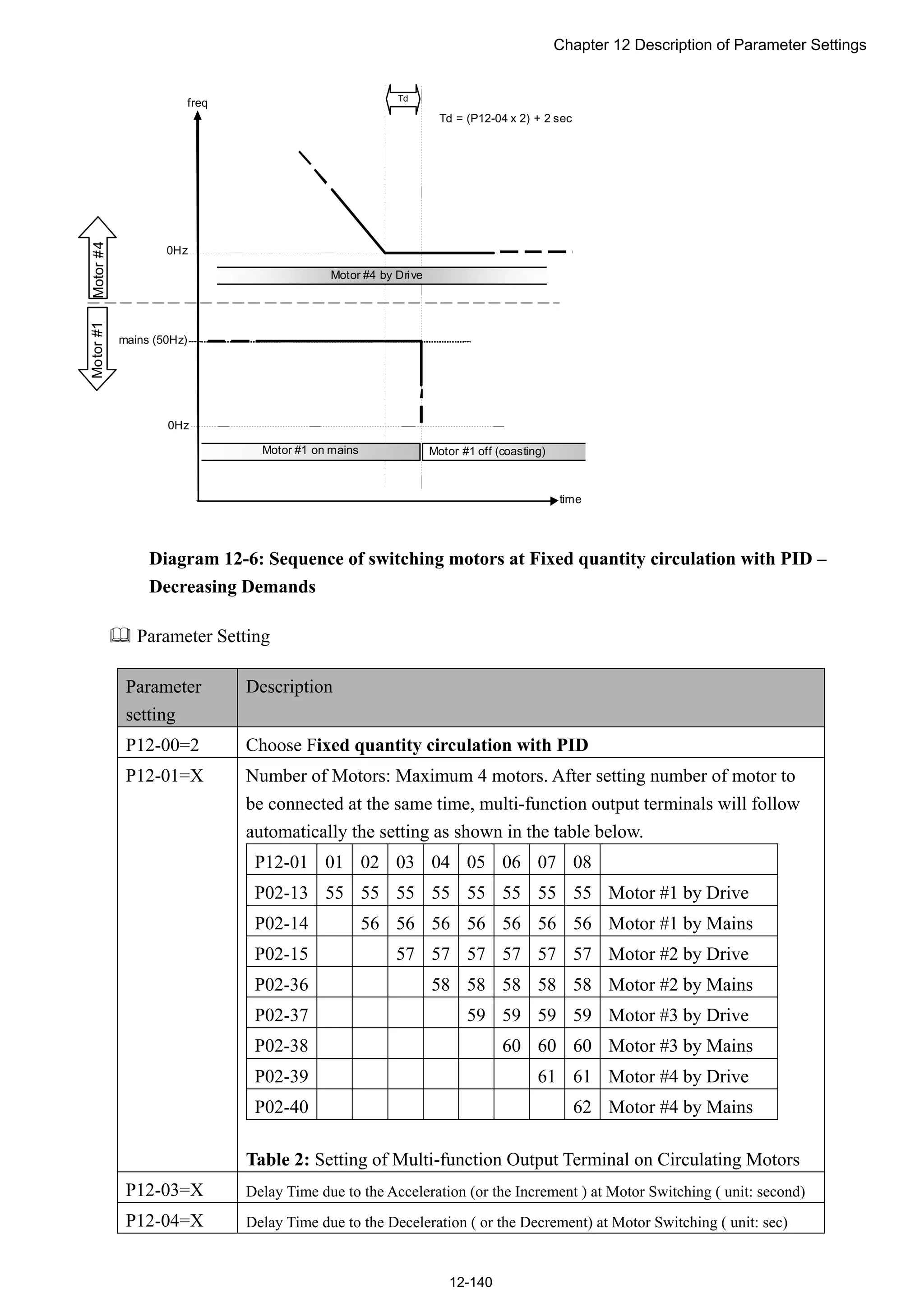 Chapter 12 Description of Parameter Settings
12-140
mains (50Hz)
Td
Motor #4 by Drive
Motor#4Motor#1
Motor #1 off (coasting)Motor #1 on mains
0Hz
time
freq
0Hz
Td = (P12-04 x 2) + 2 sec
Diagram 12-6: Sequence of switching motors at Fixed quantity circulation with PID –
Decreasing Demands
 Parameter Setting
Parameter
setting
Description
P12-00=2 Choose Fixed quantity circulation with PID
P12-01=X Number of Motors: Maximum 4 motors. After setting number of motor to
be connected at the same time, multi-function output terminals will follow
automatically the setting as shown in the table below.
P12-01 01 02 03 04 05 06 07 08
P02-13 55 55 55 55 55 55 55 55 Motor #1 by Drive
P02-14 56 56 56 56 56 56 56 Motor #1 by Mains
P02-15 57 57 57 57 57 57 Motor #2 by Drive
P02-36 58 58 58 58 58 Motor #2 by Mains
P02-37 59 59 59 59 Motor #3 by Drive
P02-38 60 60 60 Motor #3 by Mains
P02-39 61 61 Motor #4 by Drive
P02-40 62 Motor #4 by Mains
Table 2: Setting of Multi-function Output Terminal on Circulating Motors
P12-03=X Delay Time due to the Acceleration (or the Increment ) at Motor Switching ( unit: second)
P12-04=X Delay Time due to the Deceleration ( or the Decrement) at Motor Switching ( unit: sec)
 