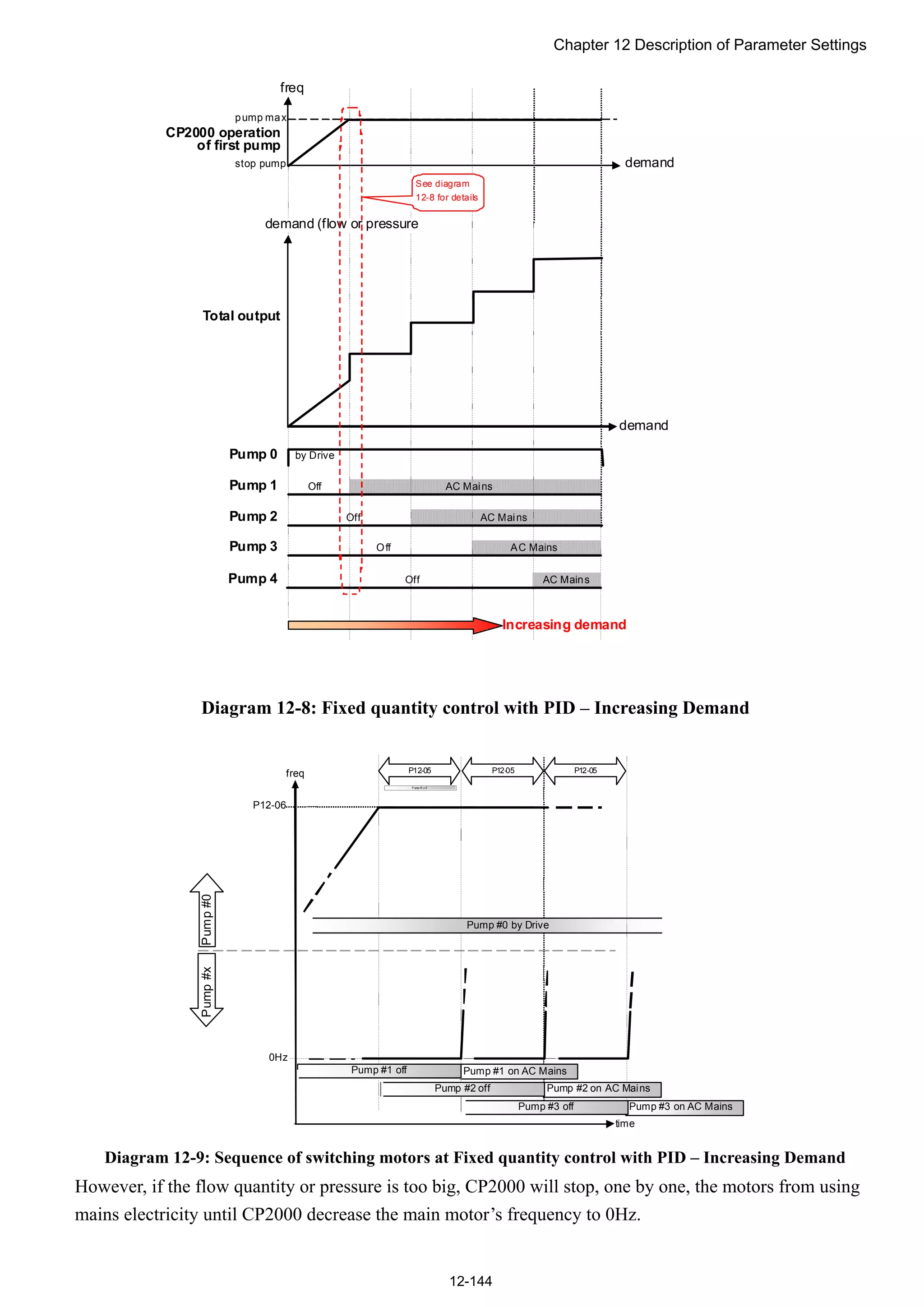 Chapter 12 Description of Parameter Settings
12-144
Pump 0
Pump 1
Pump 2
Pump 3
CP2000 operation
of first pump
demand
freq
demand
demand (flow or pressure
Total output
by Drive
Off
Off
Off AC Mains
AC Mains
pump max
stop pump
AC Mains
Pump 4 Off AC Mains
Increasing demand
See diagram
12-8 for details
Diagram 12-8: Fixed quantity control with PID – Increasing Demand
P12-06
P12-05
Pump #1 o ff
Pump #0 by Drive
Pump#0Pump#x
Pump #1 on AC MainsPump #1 off
0Hz
time
freq P12-05 P12-05
Pump #2 on AC MainsPump #2 off
Pump #3 on AC MainsPump #3 off
Diagram 12-9: Sequence of switching motors at Fixed quantity control with PID – Increasing Demand
However, if the flow quantity or pressure is too big, CP2000 will stop, one by one, the motors from using
mains electricity until CP2000 decrease the main motor’s frequency to 0Hz.
 