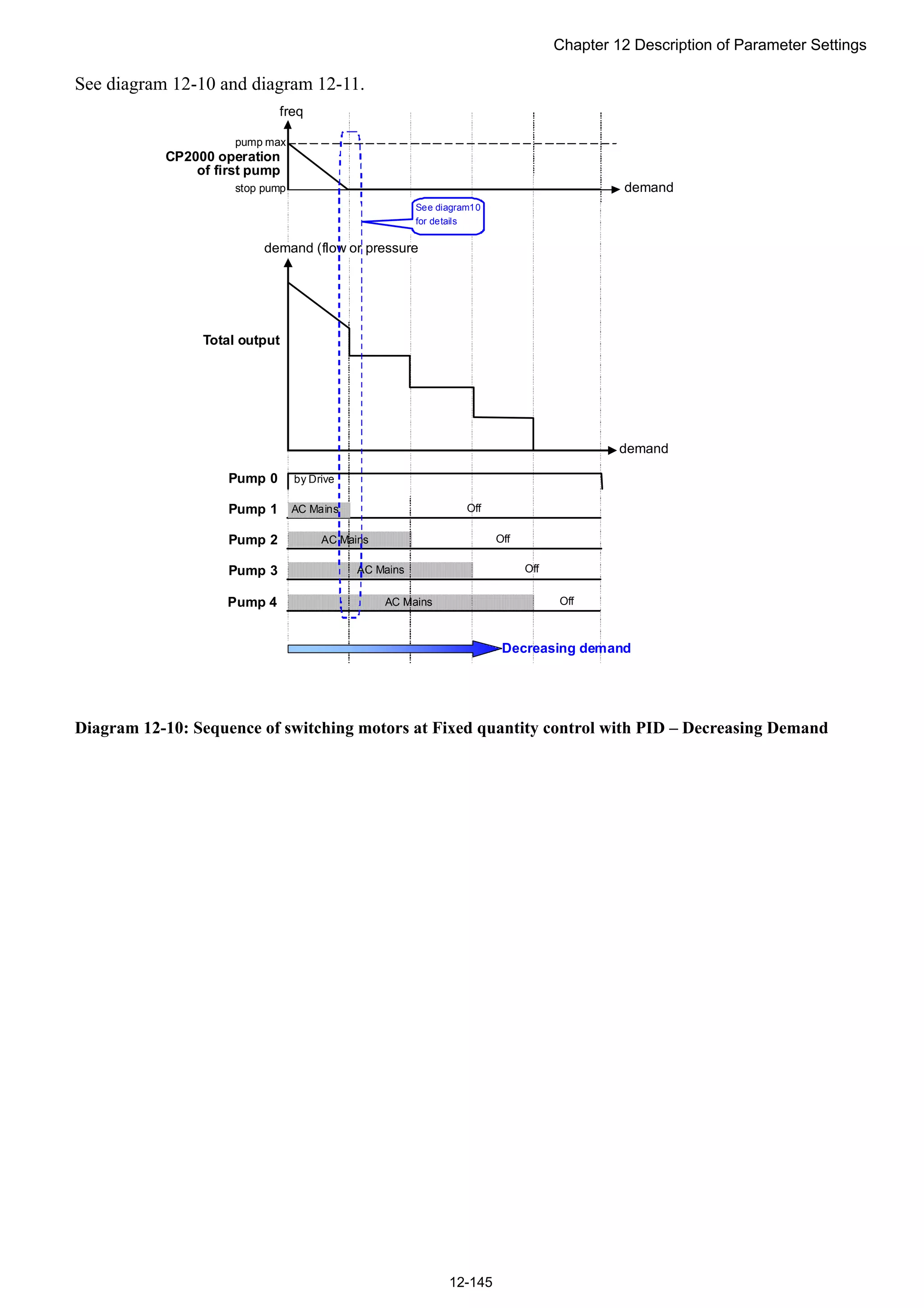 Chapter 12 Description of Parameter Settings
12-145
See diagram 12-10 and diagram 12-11.
Pump 0
Pump 1
Pump 2
Pump 3
CP2000 operation
of first pump
demand
freq
demand
demand (flow or pressure
Total output
by Drive
Off
Off
OffAC Mains
AC Mains
pump max
stop pump
AC MainsPump 4 Off
AC Mains
Decreasing demand
See diagram10
for details
Diagram 12-10: Sequence of switching motors at Fixed quantity control with PID – Decreasing Demand
 