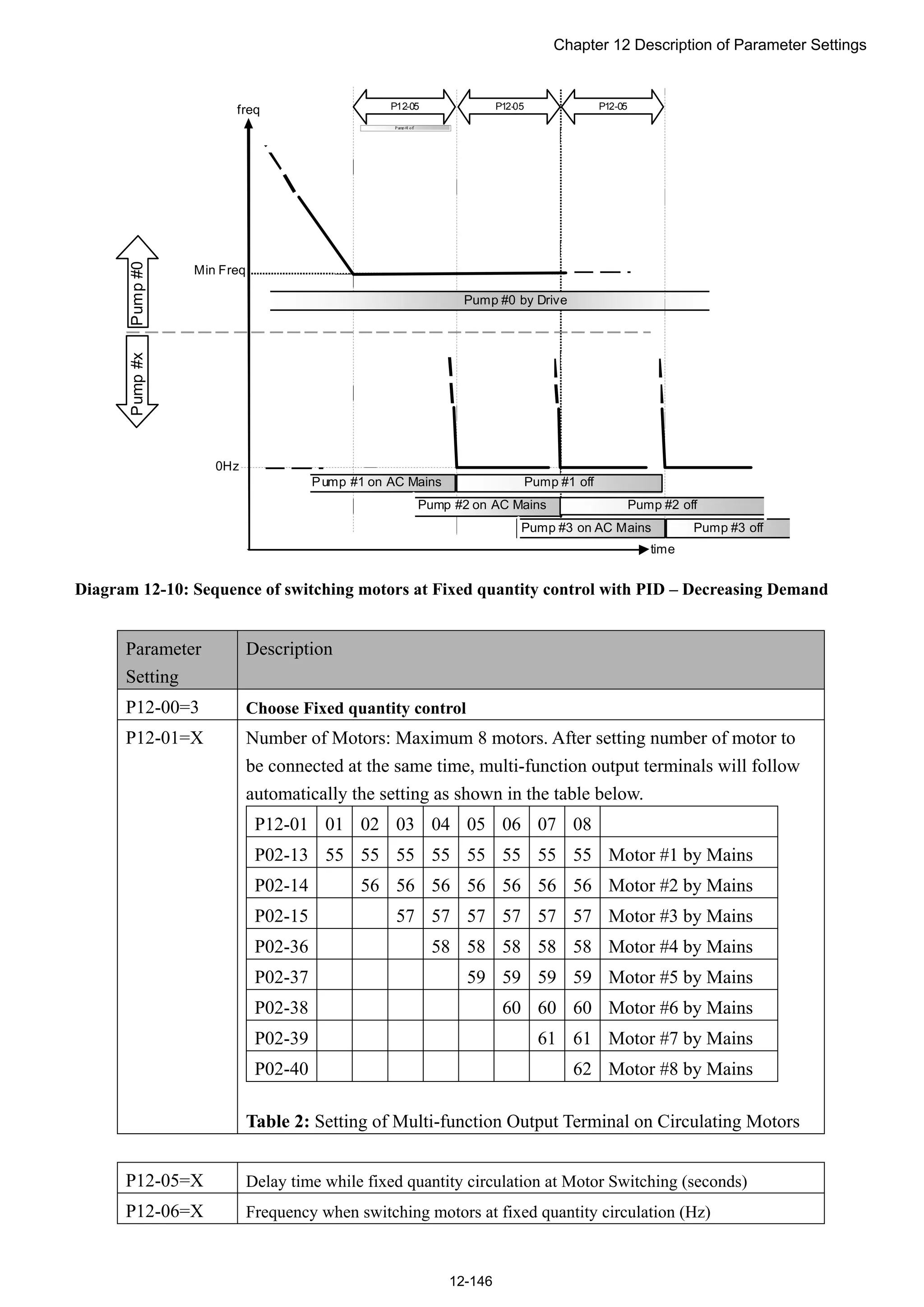 Chapter 12 Description of Parameter Settings
12-146
Min Freq
P12-05
Pump #1 o ff
Pump #0 by Drive
Pump#0Pump#x
Pump #1 on AC Mains Pump #1 off
0Hz
time
freq P12-05 P12-05
Pump #2 on AC Mains Pump #2 off
Pump #3 on AC Mains Pump #3 off
Diagram 12-10: Sequence of switching motors at Fixed quantity control with PID – Decreasing Demand
Parameter
Setting
Description
P12-00=3 Choose Fixed quantity control
P12-01=X Number of Motors: Maximum 8 motors. After setting number of motor to
be connected at the same time, multi-function output terminals will follow
automatically the setting as shown in the table below.
P12-01 01 02 03 04 05 06 07 08
P02-13 55 55 55 55 55 55 55 55 Motor #1 by Mains
P02-14 56 56 56 56 56 56 56 Motor #2 by Mains
P02-15 57 57 57 57 57 57 Motor #3 by Mains
P02-36 58 58 58 58 58 Motor #4 by Mains
P02-37 59 59 59 59 Motor #5 by Mains
P02-38 60 60 60 Motor #6 by Mains
P02-39 61 61 Motor #7 by Mains
P02-40 62 Motor #8 by Mains
Table 2: Setting of Multi-function Output Terminal on Circulating Motors
P12-05=X Delay time while fixed quantity circulation at Motor Switching (seconds)
P12-06=X Frequency when switching motors at fixed quantity circulation (Hz)
 