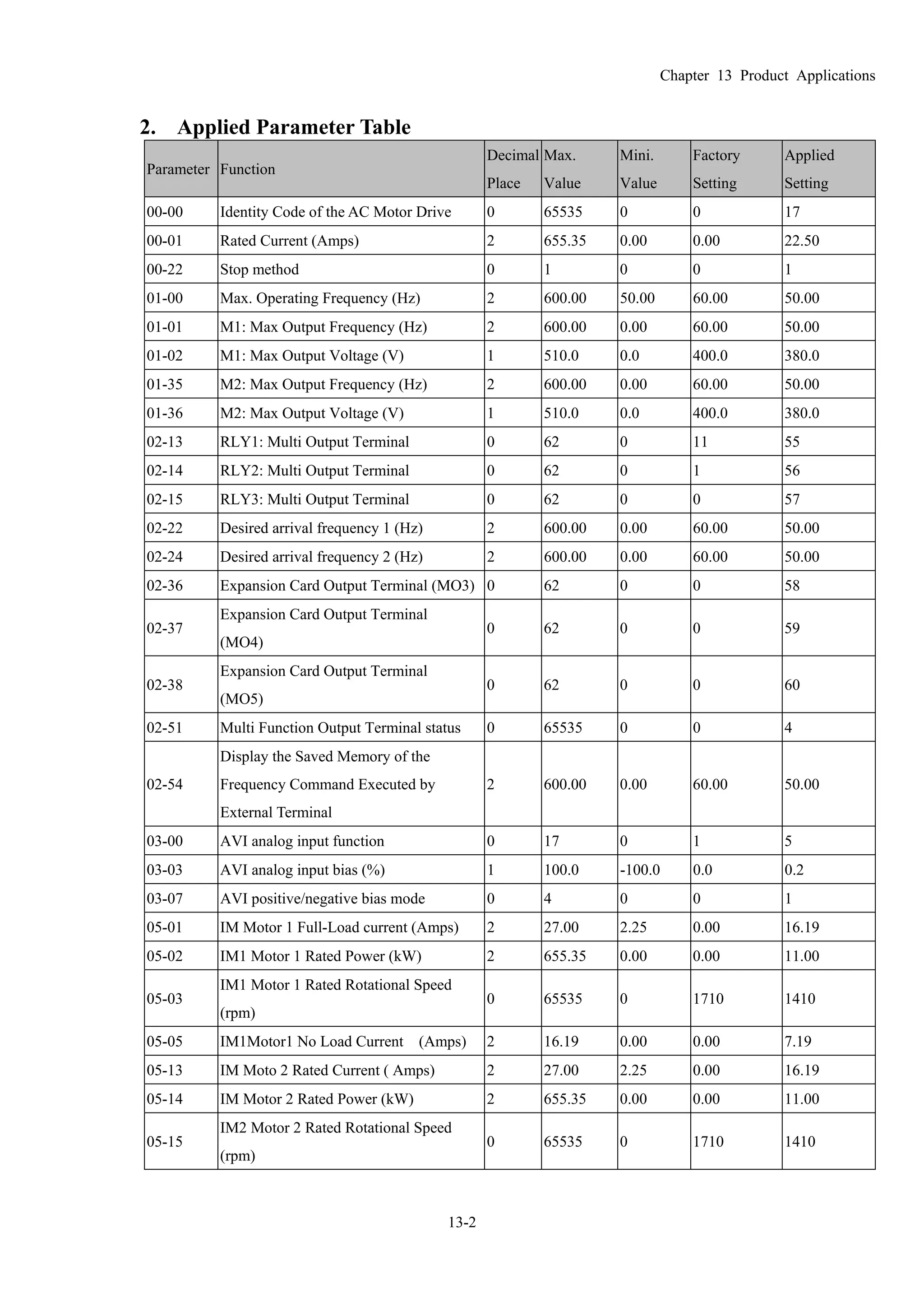 Chapter 13 Product Applications
13-2
2. Applied Parameter Table
Parameter Function
Decimal
Place
Max.
Value
Mini.
Value
Factory
Setting
Applied
Setting
00-00 Identity Code of the AC Motor Drive 0 65535 0 0 17
00-01 Rated Current (Amps) 2 655.35 0.00 0.00 22.50
00-22 Stop method 0 1 0 0 1
01-00 Max. Operating Frequency (Hz) 2 600.00 50.00 60.00 50.00
01-01 M1: Max Output Frequency (Hz) 2 600.00 0.00 60.00 50.00
01-02 M1: Max Output Voltage (V) 1 510.0 0.0 400.0 380.0
01-35 M2: Max Output Frequency (Hz) 2 600.00 0.00 60.00 50.00
01-36 M2: Max Output Voltage (V) 1 510.0 0.0 400.0 380.0
02-13 RLY1: Multi Output Terminal 0 62 0 11 55
02-14 RLY2: Multi Output Terminal 0 62 0 1 56
02-15 RLY3: Multi Output Terminal 0 62 0 0 57
02-22 Desired arrival frequency 1 (Hz) 2 600.00 0.00 60.00 50.00
02-24 Desired arrival frequency 2 (Hz) 2 600.00 0.00 60.00 50.00
02-36 Expansion Card Output Terminal (MO3) 0 62 0 0 58
02-37
Expansion Card Output Terminal
(MO4)
0 62 0 0 59
02-38
Expansion Card Output Terminal
(MO5)
0 62 0 0 60
02-51 Multi Function Output Terminal status 0 65535 0 0 4
02-54
Display the Saved Memory of the
Frequency Command Executed by
External Terminal
2 600.00 0.00 60.00 50.00
03-00 AVI analog input function 0 17 0 1 5
03-03 AVI analog input bias (%) 1 100.0 -100.0 0.0 0.2
03-07 AVI positive/negative bias mode 0 4 0 0 1
05-01 IM Motor 1 Full-Load current (Amps) 2 27.00 2.25 0.00 16.19
05-02 IM1 Motor 1 Rated Power (kW) 2 655.35 0.00 0.00 11.00
05-03
IM1 Motor 1 Rated Rotational Speed
(rpm)
0 65535 0 1710 1410
05-05 IM1Motor1 No Load Current (Amps) 2 16.19 0.00 0.00 7.19
05-13 IM Moto 2 Rated Current ( Amps) 2 27.00 2.25 0.00 16.19
05-14 IM Motor 2 Rated Power (kW) 2 655.35 0.00 0.00 11.00
05-15
IM2 Motor 2 Rated Rotational Speed
(rpm)
0 65535 0 1710 1410
 