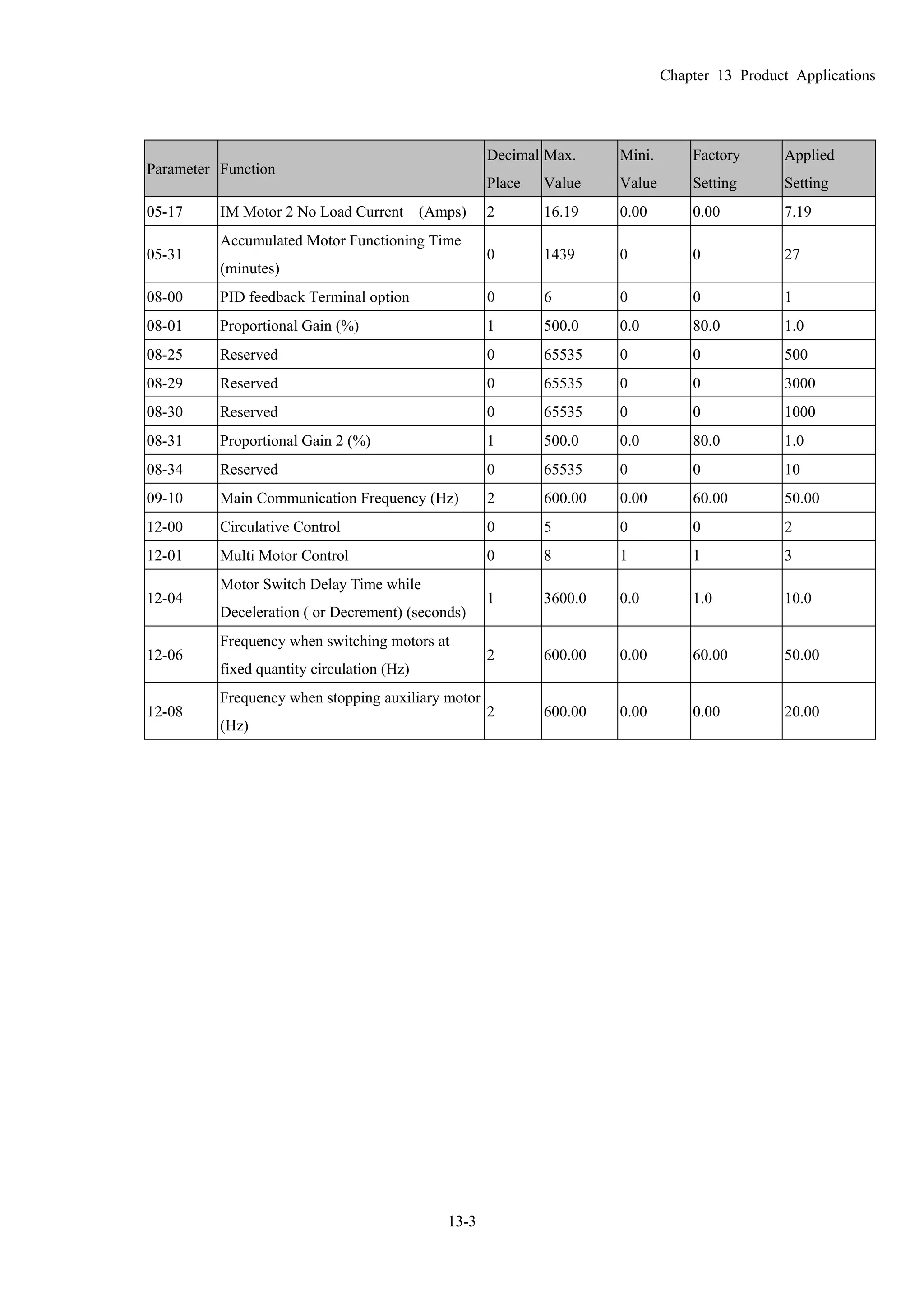 Chapter 13 Product Applications
13-3
Parameter Function
Decimal
Place
Max.
Value
Mini.
Value
Factory
Setting
Applied
Setting
05-17 IM Motor 2 No Load Current (Amps) 2 16.19 0.00 0.00 7.19
05-31
Accumulated Motor Functioning Time
(minutes)
0 1439 0 0 27
08-00 PID feedback Terminal option 0 6 0 0 1
08-01 Proportional Gain (%) 1 500.0 0.0 80.0 1.0
08-25 Reserved 0 65535 0 0 500
08-29 Reserved 0 65535 0 0 3000
08-30 Reserved 0 65535 0 0 1000
08-31 Proportional Gain 2 (%) 1 500.0 0.0 80.0 1.0
08-34 Reserved 0 65535 0 0 10
09-10 Main Communication Frequency (Hz) 2 600.00 0.00 60.00 50.00
12-00 Circulative Control 0 5 0 0 2
12-01 Multi Motor Control 0 8 1 1 3
12-04
Motor Switch Delay Time while
Deceleration ( or Decrement) (seconds)
1 3600.0 0.0 1.0 10.0
12-06
Frequency when switching motors at
fixed quantity circulation (Hz)
2 600.00 0.00 60.00 50.00
12-08
Frequency when stopping auxiliary motor
(Hz)
2 600.00 0.00 0.00 20.00
 