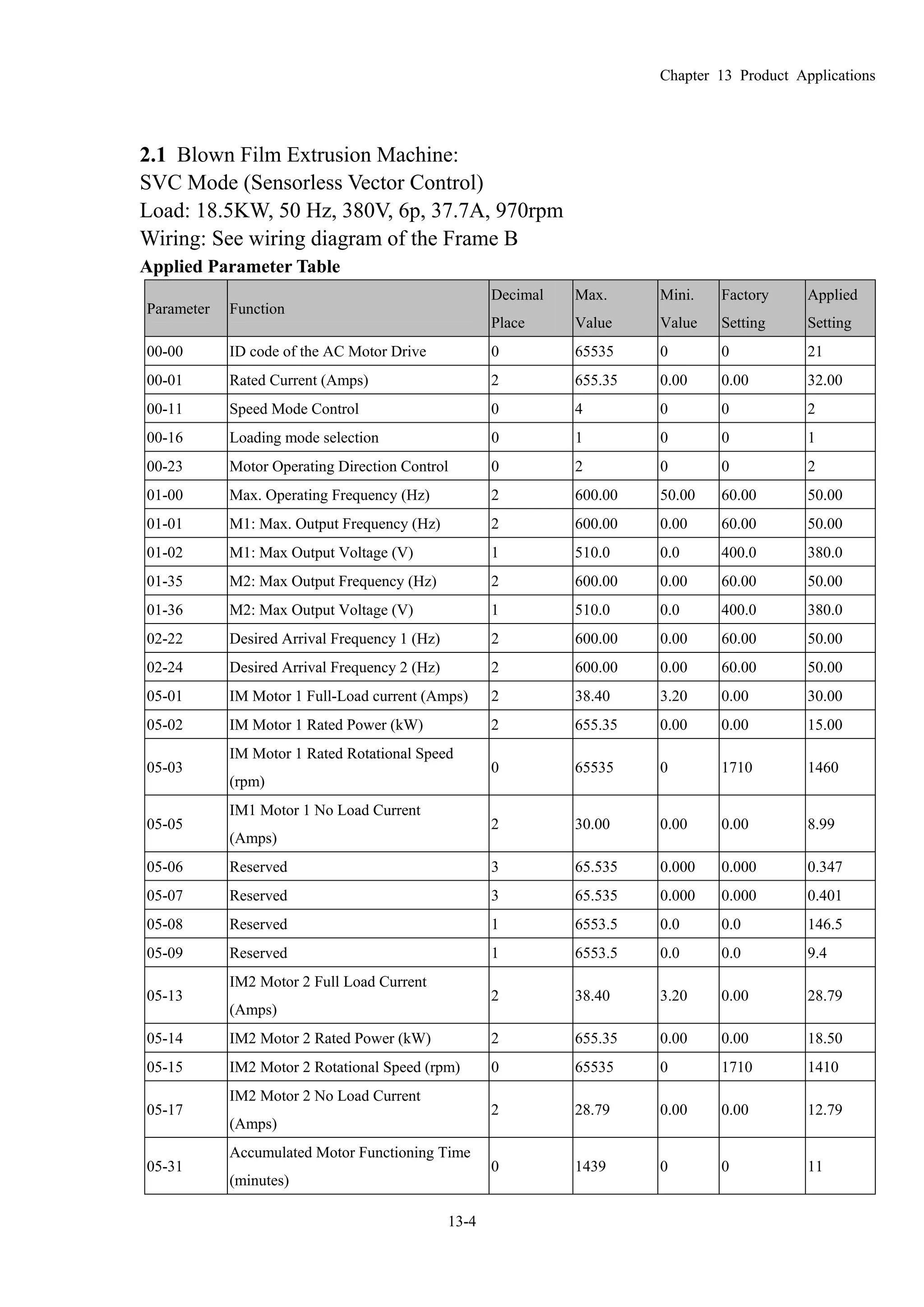 Chapter 13 Product Applications
13-4
2.1 Blown Film Extrusion Machine:
SVC Mode (Sensorless Vector Control)
Load: 18.5KW, 50 Hz, 380V, 6p, 37.7A, 970rpm
Wiring: See wiring diagram of the Frame B
Applied Parameter Table
Parameter Function
Decimal
Place
Max.
Value
Mini.
Value
Factory
Setting
Applied
Setting
00-00 ID code of the AC Motor Drive 0 65535 0 0 21
00-01 Rated Current (Amps) 2 655.35 0.00 0.00 32.00
00-11 Speed Mode Control 0 4 0 0 2
00-16 Loading mode selection 0 1 0 0 1
00-23 Motor Operating Direction Control 0 2 0 0 2
01-00 Max. Operating Frequency (Hz) 2 600.00 50.00 60.00 50.00
01-01 M1: Max. Output Frequency (Hz) 2 600.00 0.00 60.00 50.00
01-02 M1: Max Output Voltage (V) 1 510.0 0.0 400.0 380.0
01-35 M2: Max Output Frequency (Hz) 2 600.00 0.00 60.00 50.00
01-36 M2: Max Output Voltage (V) 1 510.0 0.0 400.0 380.0
02-22 Desired Arrival Frequency 1 (Hz) 2 600.00 0.00 60.00 50.00
02-24 Desired Arrival Frequency 2 (Hz) 2 600.00 0.00 60.00 50.00
05-01 IM Motor 1 Full-Load current (Amps) 2 38.40 3.20 0.00 30.00
05-02 IM Motor 1 Rated Power (kW) 2 655.35 0.00 0.00 15.00
05-03
IM Motor 1 Rated Rotational Speed
(rpm)
0 65535 0 1710 1460
05-05
IM1 Motor 1 No Load Current
(Amps)
2 30.00 0.00 0.00 8.99
05-06 Reserved 3 65.535 0.000 0.000 0.347
05-07 Reserved 3 65.535 0.000 0.000 0.401
05-08 Reserved 1 6553.5 0.0 0.0 146.5
05-09 Reserved 1 6553.5 0.0 0.0 9.4
05-13
IM2 Motor 2 Full Load Current
(Amps)
2 38.40 3.20 0.00 28.79
05-14 IM2 Motor 2 Rated Power (kW) 2 655.35 0.00 0.00 18.50
05-15 IM2 Motor 2 Rotational Speed (rpm) 0 65535 0 1710 1410
05-17
IM2 Motor 2 No Load Current
(Amps)
2 28.79 0.00 0.00 12.79
05-31
Accumulated Motor Functioning Time
(minutes)
0 1439 0 0 11
 