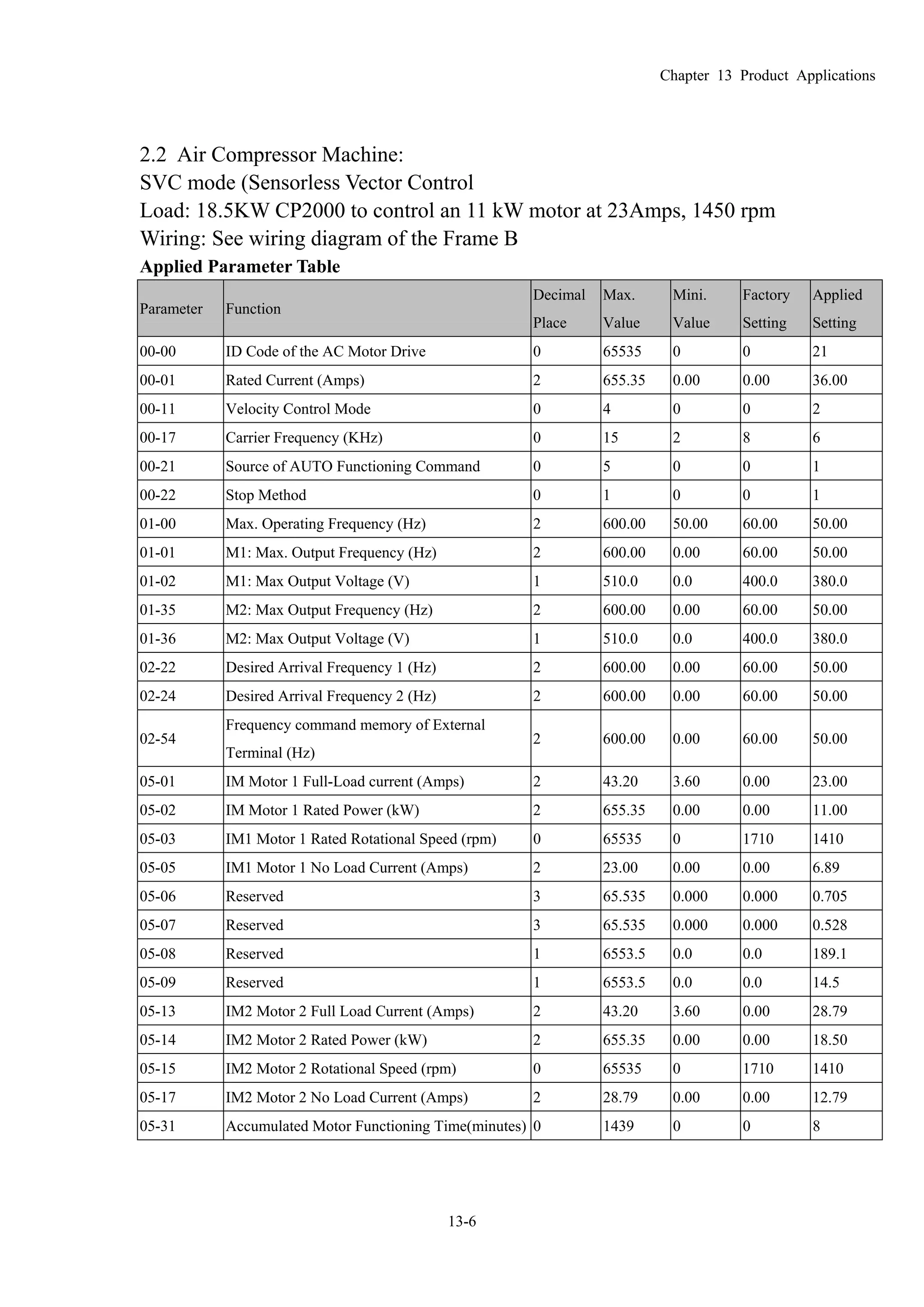 Chapter 13 Product Applications
13-6
2.2 Air Compressor Machine:
SVC mode (Sensorless Vector Control
Load: 18.5KW CP2000 to control an 11 kW motor at 23Amps, 1450 rpm
Wiring: See wiring diagram of the Frame B
Applied Parameter Table
Parameter Function
Decimal
Place
Max.
Value
Mini.
Value
Factory
Setting
Applied
Setting
00-00 ID Code of the AC Motor Drive 0 65535 0 0 21
00-01 Rated Current (Amps) 2 655.35 0.00 0.00 36.00
00-11 Velocity Control Mode 0 4 0 0 2
00-17 Carrier Frequency (KHz) 0 15 2 8 6
00-21 Source of AUTO Functioning Command 0 5 0 0 1
00-22 Stop Method 0 1 0 0 1
01-00 Max. Operating Frequency (Hz) 2 600.00 50.00 60.00 50.00
01-01 M1: Max. Output Frequency (Hz) 2 600.00 0.00 60.00 50.00
01-02 M1: Max Output Voltage (V) 1 510.0 0.0 400.0 380.0
01-35 M2: Max Output Frequency (Hz) 2 600.00 0.00 60.00 50.00
01-36 M2: Max Output Voltage (V) 1 510.0 0.0 400.0 380.0
02-22 Desired Arrival Frequency 1 (Hz) 2 600.00 0.00 60.00 50.00
02-24 Desired Arrival Frequency 2 (Hz) 2 600.00 0.00 60.00 50.00
02-54
Frequency command memory of External
Terminal (Hz)
2 600.00 0.00 60.00 50.00
05-01 IM Motor 1 Full-Load current (Amps) 2 43.20 3.60 0.00 23.00
05-02 IM Motor 1 Rated Power (kW) 2 655.35 0.00 0.00 11.00
05-03 IM1 Motor 1 Rated Rotational Speed (rpm) 0 65535 0 1710 1410
05-05 IM1 Motor 1 No Load Current (Amps) 2 23.00 0.00 0.00 6.89
05-06 Reserved 3 65.535 0.000 0.000 0.705
05-07 Reserved 3 65.535 0.000 0.000 0.528
05-08 Reserved 1 6553.5 0.0 0.0 189.1
05-09 Reserved 1 6553.5 0.0 0.0 14.5
05-13 IM2 Motor 2 Full Load Current (Amps) 2 43.20 3.60 0.00 28.79
05-14 IM2 Motor 2 Rated Power (kW) 2 655.35 0.00 0.00 18.50
05-15 IM2 Motor 2 Rotational Speed (rpm) 0 65535 0 1710 1410
05-17 IM2 Motor 2 No Load Current (Amps) 2 28.79 0.00 0.00 12.79
05-31 Accumulated Motor Functioning Time(minutes) 0 1439 0 0 8
 