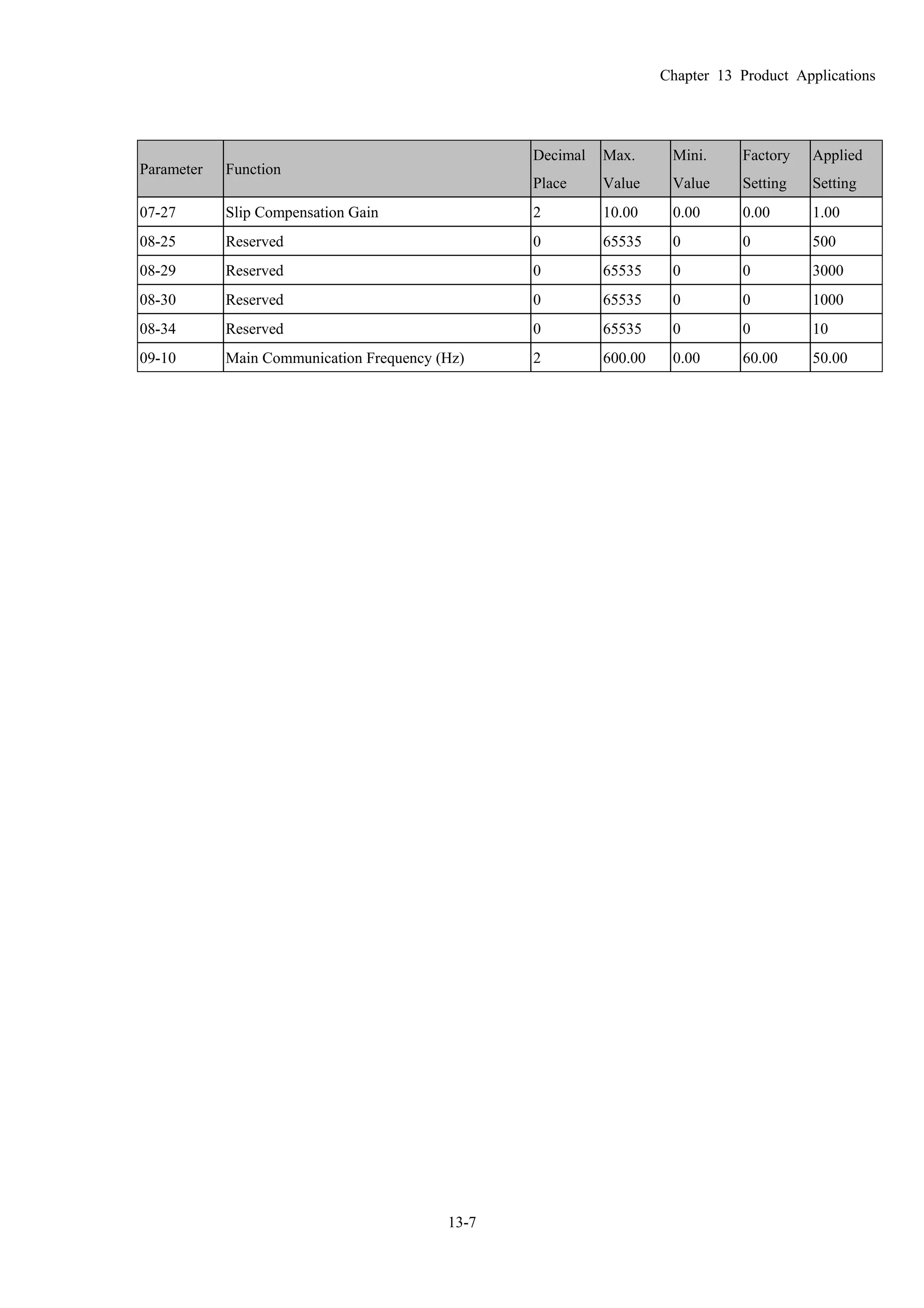 Chapter 13 Product Applications
13-7
Parameter Function
Decimal
Place
Max.
Value
Mini.
Value
Factory
Setting
Applied
Setting
07-27 Slip Compensation Gain 2 10.00 0.00 0.00 1.00
08-25 Reserved 0 65535 0 0 500
08-29 Reserved 0 65535 0 0 3000
08-30 Reserved 0 65535 0 0 1000
08-34 Reserved 0 65535 0 0 10
09-10 Main Communication Frequency (Hz) 2 600.00 0.00 60.00 50.00
 