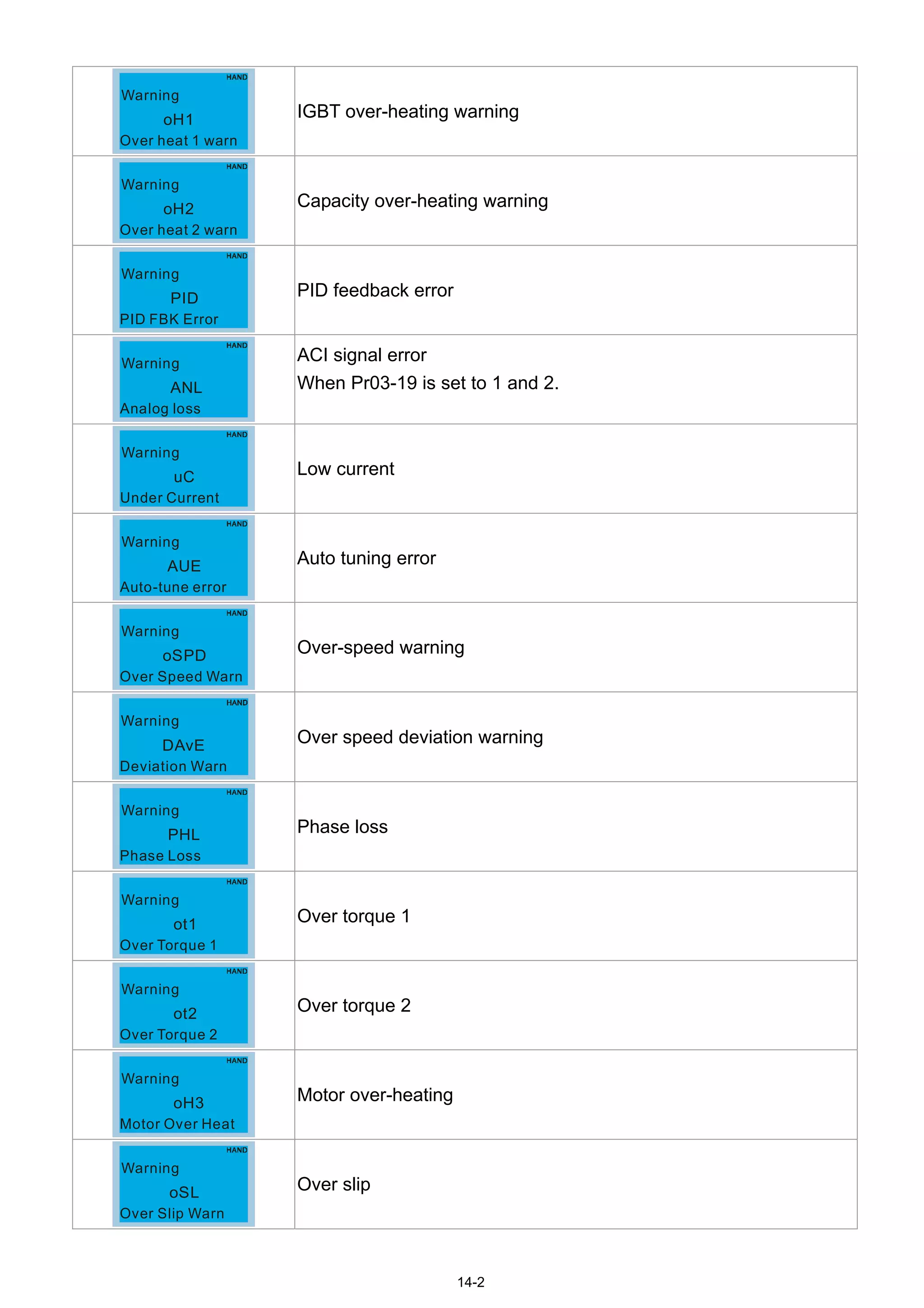 14-2
oH1
Over heat 1 warn
Warning
IGBT over-heating warning
oH2
Over heat 2 warn
Warning
Capacity over-heating warning
PID
PID FBK Error
Warning
PID feedback error
ANL
Analog loss
Warning ACI signal error
When Pr03-19 is set to 1 and 2.
uC
Under Current
Warning
Low current
AUE
Auto-tune error
Warning
Auto tuning error
oSPD
Over Speed Warn
Warning
Over-speed warning
DAvE
Deviation Warn
Warning
Over speed deviation warning
PHL
Phase Loss
Warning
Phase loss
ot1
Over Torque 1
Warning
Over torque 1
ot2
Over Torque 2
Warning
Over torque 2
oH3
Motor Over Heat
Warning
Motor over-heating
oSL
Over Slip Warn
Warning
Over slip
 