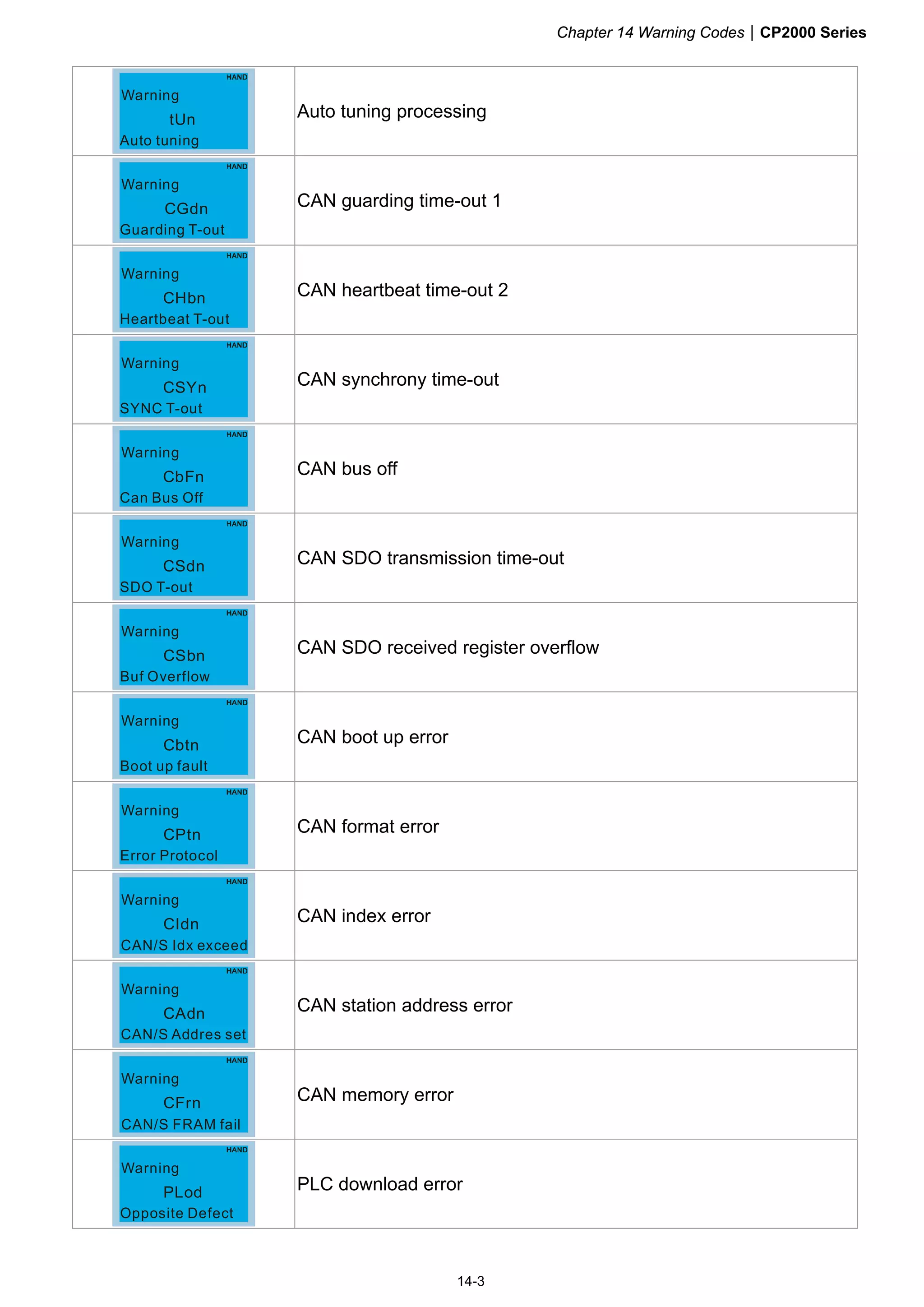 Chapter 14 Warning CodesCP2000 Series
14-3
tUn
Auto tuning
Warning
Auto tuning processing
CGdn
Guarding T-out
Warning
CAN guarding time-out 1
CHbn
Heartbeat T-out
Warning
CAN heartbeat time-out 2
CSYn
SYNC T-out
Warning
CAN synchrony time-out
CbFn
Can Bus Off
Warning
CAN bus off
CSdn
SDO T-out
Warning
CAN SDO transmission time-out
CSbn
Buf Overflow
Warning
CAN SDO received register overflow
Cbtn
Boot up fault
Warning
CAN boot up error
CPtn
Error Protocol
Warning
CAN format error
CIdn
Warning
CAN/S Idx exceed
CAN index error
CAdn
Warning
CAN/S Addres set
CAN station address error
CFrn
Warning
CAN/S FRAM fail
CAN memory error
PLod
Opposite Defect
Warning
PLC download error
 
