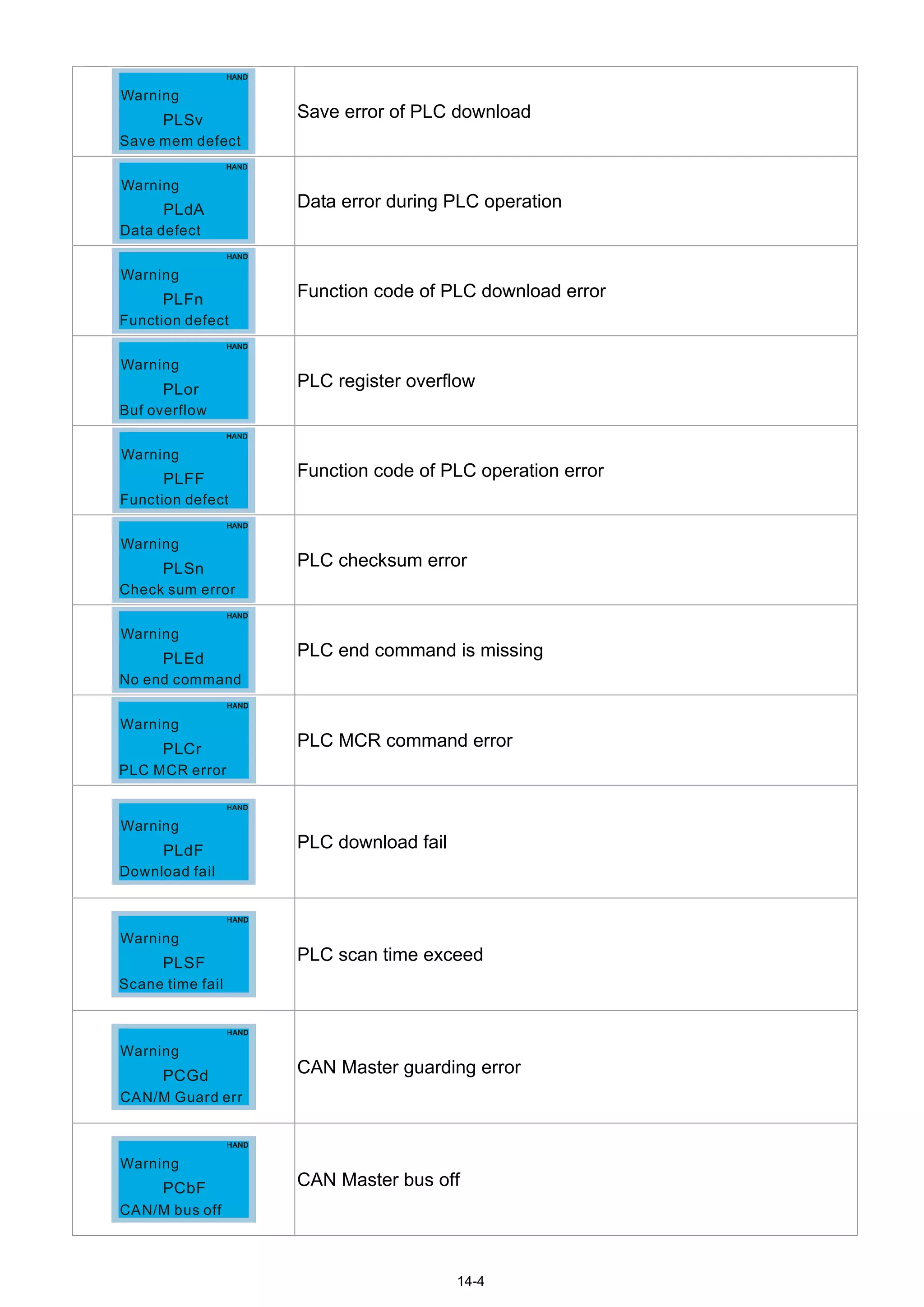 14-4
PLSv
Save mem defect
Warning
Save error of PLC download
PLdA
Data defect
Warning
Data error during PLC operation
PLFn
Function defect
Warning
Function code of PLC download error
PLor
Buf overflow
Warning
PLC register overflow
PLFF
Function defect
Warning
Function code of PLC operation error
PLSn
Check sum error
Warning
PLC checksum error
PLEd
No end command
Warning
PLC end command is missing
PLCr
PLC MCR error
Warning
PLC MCR command error
PLdF
Download fail
Warning
PLC download fail
PLSF
Scane time fail
Warning
PLC scan time exceed
PCGd
Warning
CAN/M Guard err
CAN Master guarding error
PCbF
Warning
CAN/M bus off
CAN Master bus off
 