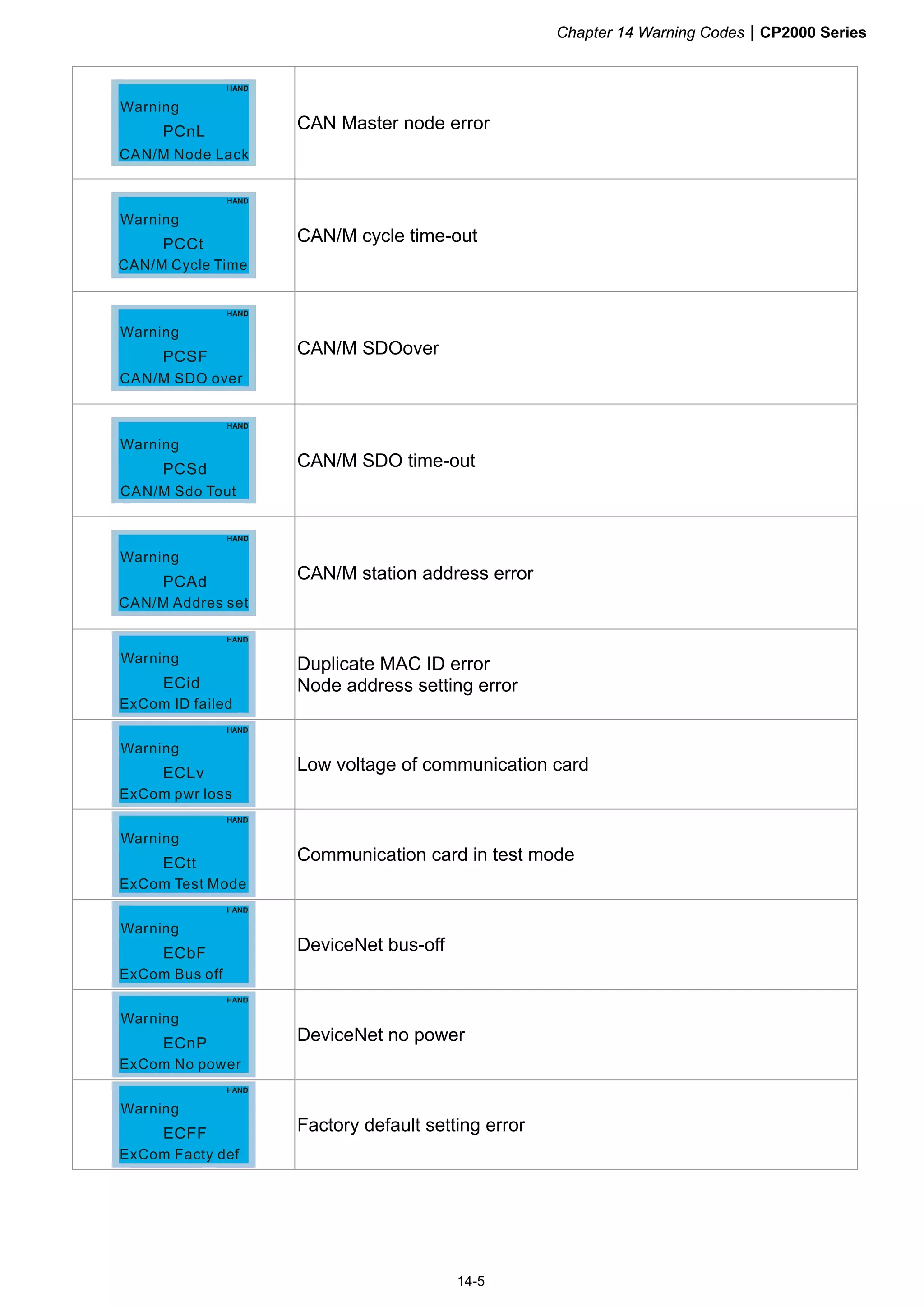 Chapter 14 Warning CodesCP2000 Series
14-5
PCnL
Warning
CAN/M Node Lack
CAN Master node error
PCCt
Warning
CAN/M cycle time-out
PCSF
Warning
CAN/M SDO over
CAN/M SDOover
PCSd
Warning
CAN/M Sdo Tout
CAN/M SDO time-out
PCAd
Warning
CAN/M Addres set
CAN/M station address error
ECid
ExCom ID failed
Warning Duplicate MAC ID error
Node address setting error
ECLv
ExCom pwr loss
Warning
Low voltage of communication card
ECtt
ExCom Test Mode
Warning
Communication card in test mode
ECbF
ExCom Bus off
Warning
DeviceNet bus-off
ECnP
ExCom No power
Warning
DeviceNet no power
ECFF
ExCom Facty def
Warning
Factory default setting error
 