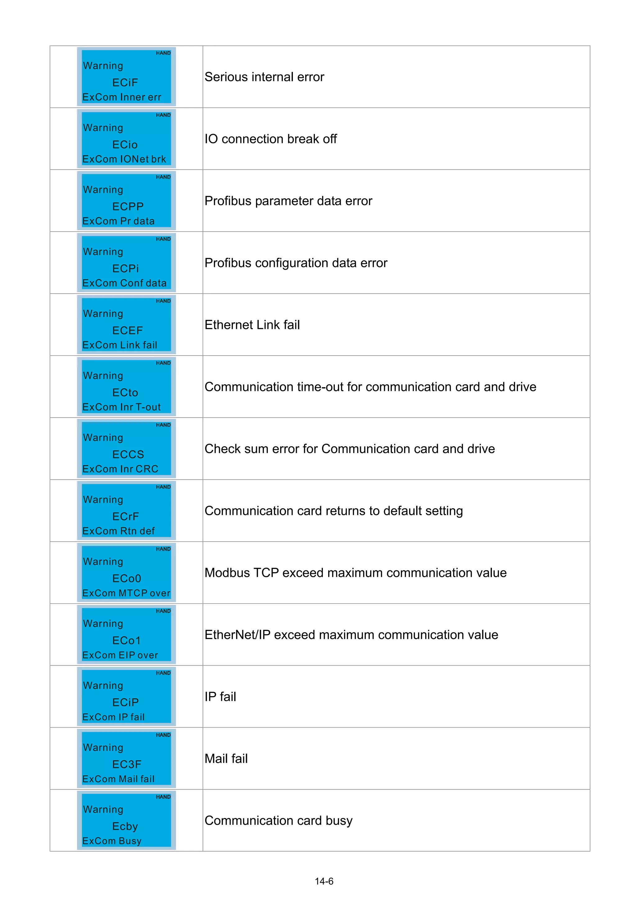 14-6
ECiF
ExCom Inner err
Warning
Serious internal error
ECio
ExCom IONet brk
Warning
IO connection break off
ECPP
ExCom Pr data
Warning
Profibus parameter data error
ECPi
ExCom Conf data
Warning
Profibus configuration data error
ECEF
ExCom Link fail
Warning
Ethernet Link fail
ECto
ExCom Inr T-out
Warning
Communication time-out for communication card and drive
ECCS
ExCom Inr CRC
Warning
Check sum error for Communication card and drive
ECrF
ExCom Rtn def
Warning
Communication card returns to default setting
ECo0
ExCom MTCP over
Warning
Modbus TCP exceed maximum communication value
ECo1
ExCom EIP over
Warning
EtherNet/IP exceed maximum communication value
ECiP
ExCom IP fail
Warning
IP fail
EC3F
ExCom Mail fail
Warning
Mail fail
Ecby
ExCom Busy
Warning
Communication card busy
 