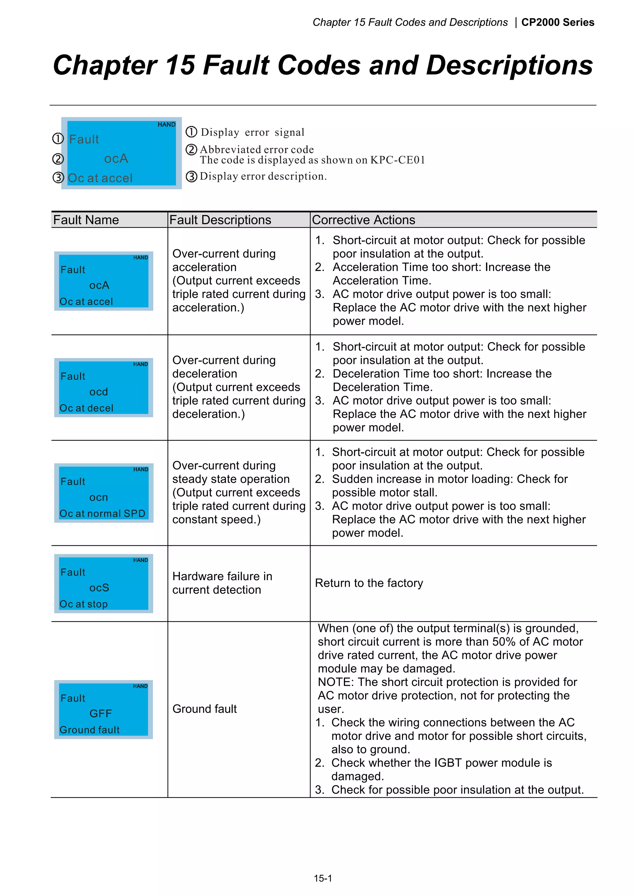 Chapter 15 Fault Codes and Descriptions CP2000 Series
15-1
Chapter 15 Fault Codes and Descriptions
Fault Name Fault Descriptions Corrective Actions
ocA
Oc at accel
Fault
Over-current during
acceleration
(Output current exceeds
triple rated current during
acceleration.)
1. Short-circuit at motor output: Check for possible
poor insulation at the output.
2. Acceleration Time too short: Increase the
Acceleration Time.
3. AC motor drive output power is too small:
Replace the AC motor drive with the next higher
power model.
ocd
Oc at decel
Fault
Over-current during
deceleration
(Output current exceeds
triple rated current during
deceleration.)
1. Short-circuit at motor output: Check for possible
poor insulation at the output.
2. Deceleration Time too short: Increase the
Deceleration Time.
3. AC motor drive output power is too small:
Replace the AC motor drive with the next higher
power model.
ocn
Oc at normal SPD
Fault
Over-current during
steady state operation
(Output current exceeds
triple rated current during
constant speed.)
1. Short-circuit at motor output: Check for possible
poor insulation at the output.
2. Sudden increase in motor loading: Check for
possible motor stall.
3. AC motor drive output power is too small:
Replace the AC motor drive with the next higher
power model.
ocS
Oc at stop
Fault Hardware failure in
current detection
Return to the factory
GFF
Ground fault
Fault
Ground fault
When (one of) the output terminal(s) is grounded,
short circuit current is more than 50% of AC motor
drive rated current, the AC motor drive power
module may be damaged.
NOTE: The short circuit protection is provided for
AC motor drive protection, not for protecting the
user.
1. Check the wiring connections between the AC
motor drive and motor for possible short circuits,
also to ground.
2. Check whether the IGBT power module is
damaged.
3. Check for possible poor insulation at the output.
 