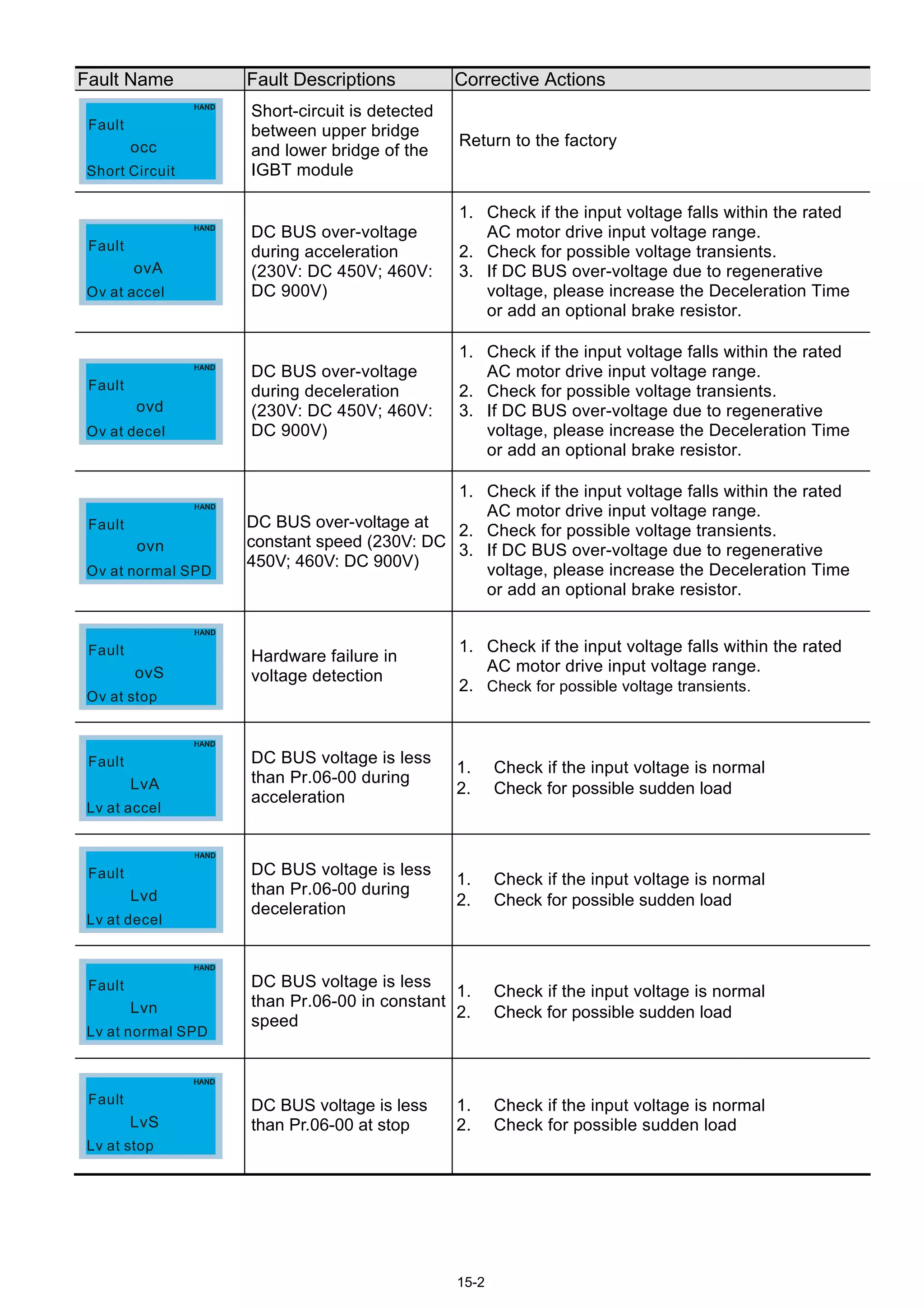 15-2
Fault Name Fault Descriptions Corrective Actions
occ
Short Circuit
Fault
Short-circuit is detected
between upper bridge
and lower bridge of the
IGBT module
Return to the factory
ovA
Ov at accel
Fault
DC BUS over-voltage
during acceleration
(230V: DC 450V; 460V:
DC 900V)
1. Check if the input voltage falls within the rated
AC motor drive input voltage range.
2. Check for possible voltage transients.
3. If DC BUS over-voltage due to regenerative
voltage, please increase the Deceleration Time
or add an optional brake resistor.
ovd
Ov at decel
Fault
DC BUS over-voltage
during deceleration
(230V: DC 450V; 460V:
DC 900V)
1. Check if the input voltage falls within the rated
AC motor drive input voltage range.
2. Check for possible voltage transients.
3. If DC BUS over-voltage due to regenerative
voltage, please increase the Deceleration Time
or add an optional brake resistor.
ovn
Ov at normal SPD
Fault DC BUS over-voltage at
constant speed (230V: DC
450V; 460V: DC 900V)
1. Check if the input voltage falls within the rated
AC motor drive input voltage range.
2. Check for possible voltage transients.
3. If DC BUS over-voltage due to regenerative
voltage, please increase the Deceleration Time
or add an optional brake resistor.
ovS
Ov at stop
Fault Hardware failure in
voltage detection
1. Check if the input voltage falls within the rated
AC motor drive input voltage range.
2. Check for possible voltage transients.
LvA
Lv at accel
Fault DC BUS voltage is less
than Pr.06-00 during
acceleration
1. Check if the input voltage is normal
2. Check for possible sudden load
Lvd
Lv at decel
Fault DC BUS voltage is less
than Pr.06-00 during
deceleration
1. Check if the input voltage is normal
2. Check for possible sudden load
Lvn
Lv at normal SPD
Fault DC BUS voltage is less
than Pr.06-00 in constant
speed
1. Check if the input voltage is normal
2. Check for possible sudden load
LvS
Lv at stop
Fault DC BUS voltage is less
than Pr.06-00 at stop
1. Check if the input voltage is normal
2. Check for possible sudden load
 