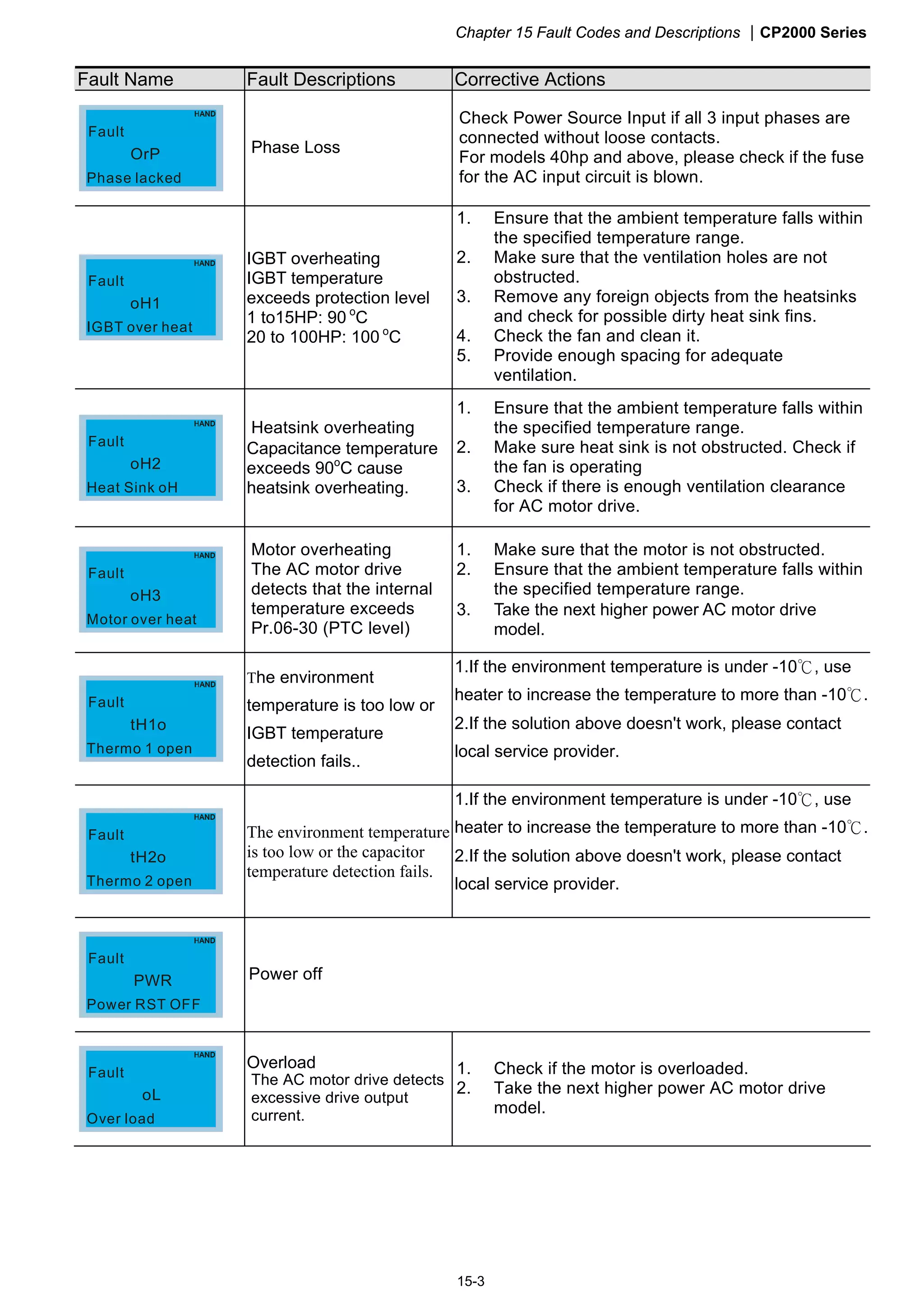 Chapter 15 Fault Codes and Descriptions CP2000 Series
15-3
Fault Name Fault Descriptions Corrective Actions
OrP
Phase lacked
Fault
Phase Loss
Check Power Source Input if all 3 input phases are
connected without loose contacts.
For models 40hp and above, please check if the fuse
for the AC input circuit is blown.
oH1
IGBT over heat
Fault
IGBT overheating
IGBT temperature
exceeds protection level
1 to15HP: 90 o
C
20 to 100HP: 100 o
C
1. Ensure that the ambient temperature falls within
the specified temperature range.
2. Make sure that the ventilation holes are not
obstructed.
3. Remove any foreign objects from the heatsinks
and check for possible dirty heat sink fins.
4. Check the fan and clean it.
5. Provide enough spacing for adequate
ventilation.
oH2
Heat Sink oH
Fault
Heatsink overheating
Capacitance temperature
exceeds 90o
C cause
heatsink overheating.
1. Ensure that the ambient temperature falls within
the specified temperature range.
2. Make sure heat sink is not obstructed. Check if
the fan is operating
3. Check if there is enough ventilation clearance
for AC motor drive.
oH3
Motor over heat
Fault
Motor overheating
The AC motor drive
detects that the internal
temperature exceeds
Pr.06-30 (PTC level)
1. Make sure that the motor is not obstructed.
2. Ensure that the ambient temperature falls within
the specified temperature range.
3. Take the next higher power AC motor drive
model.
tH1o
Thermo 1 open
Fault
The environment
temperature is too low or
IGBT temperature
detection fails..
1.If the environment temperature is under -10℃, use
heater to increase the temperature to more than -10℃.
2.If the solution above doesn't work, please contact
local service provider.
tH2o
Thermo 2 open
Fault The environment temperature
is too low or the capacitor
temperature detection fails.
1.If the environment temperature is under -10℃, use
heater to increase the temperature to more than -10℃.
2.If the solution above doesn't work, please contact
local service provider.
PWR
Power RST OFF
Fault
Power off
oL
Over load
Fault
Overload
The AC motor drive detects
excessive drive output
current.
1. Check if the motor is overloaded.
2. Take the next higher power AC motor drive
model.
 