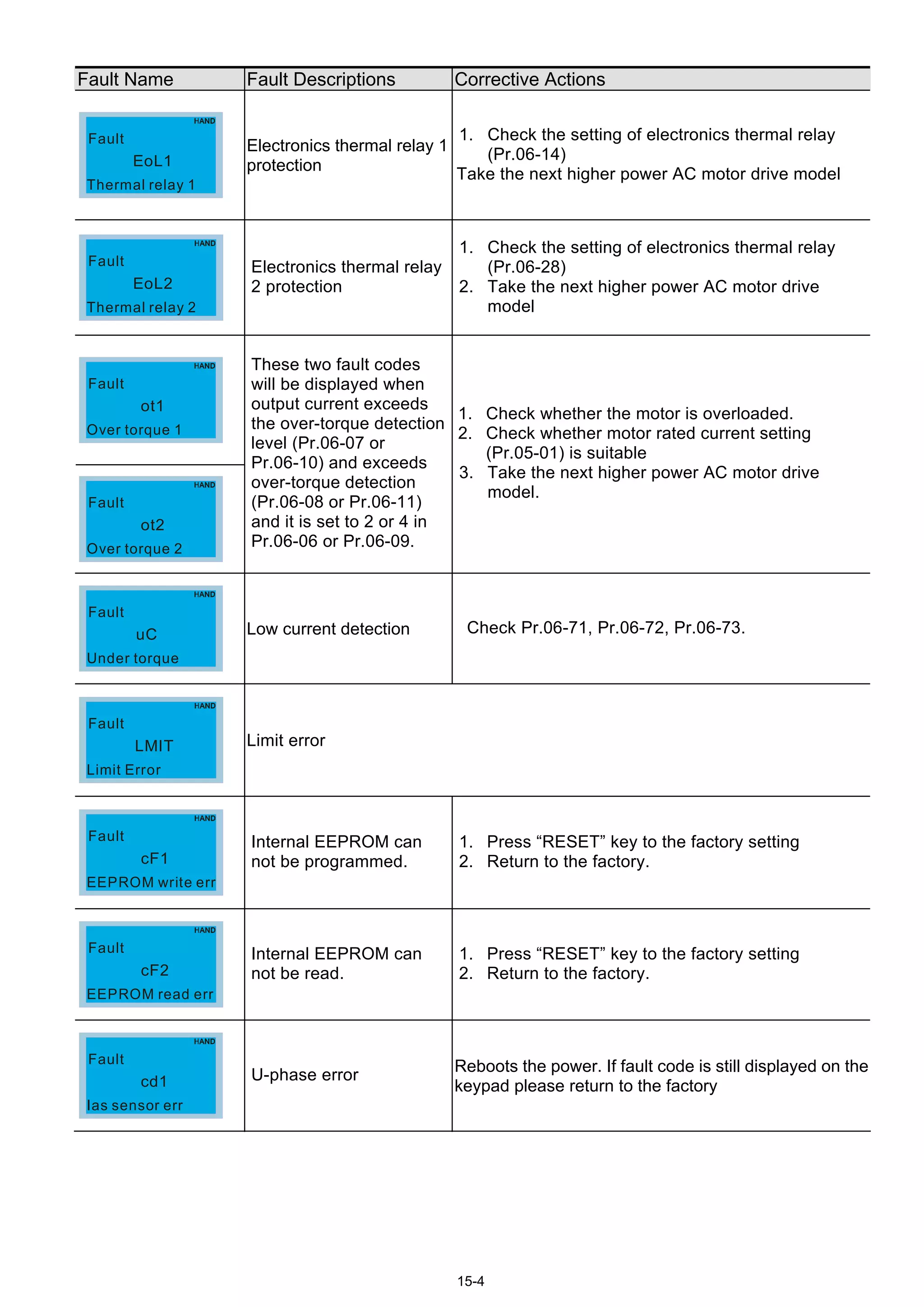 15-4
Fault Name Fault Descriptions Corrective Actions
EoL1
Thermal relay 1
Fault
Electronics thermal relay 1
protection
1. Check the setting of electronics thermal relay
(Pr.06-14)
Take the next higher power AC motor drive model
EoL2
Thermal relay 2
Fault Electronics thermal relay
2 protection
1. Check the setting of electronics thermal relay
(Pr.06-28)
2. Take the next higher power AC motor drive
model
ot1
Over torque 1
Fault
ot2
Over torque 2
Fault
These two fault codes
will be displayed when
output current exceeds
the over-torque detection
level (Pr.06-07 or
Pr.06-10) and exceeds
over-torque detection
(Pr.06-08 or Pr.06-11)
and it is set to 2 or 4 in
Pr.06-06 or Pr.06-09.
1. Check whether the motor is overloaded.
2. Check whether motor rated current setting
(Pr.05-01) is suitable
3. Take the next higher power AC motor drive
model.
uC
Under torque
Fault
Low current detection Check Pr.06-71, Pr.06-72, Pr.06-73.
LMIT
Limit Error
Fault
Limit error
cF1
EEPROM write err
Fault Internal EEPROM can
not be programmed.
1. Press “RESET” key to the factory setting
2. Return to the factory.
cF2
EEPROM read err
Fault Internal EEPROM can
not be read.
1. Press “RESET” key to the factory setting
2. Return to the factory.
cd1
Ias sensor err
Fault
U-phase error
Reboots the power. If fault code is still displayed on the
keypad please return to the factory
 