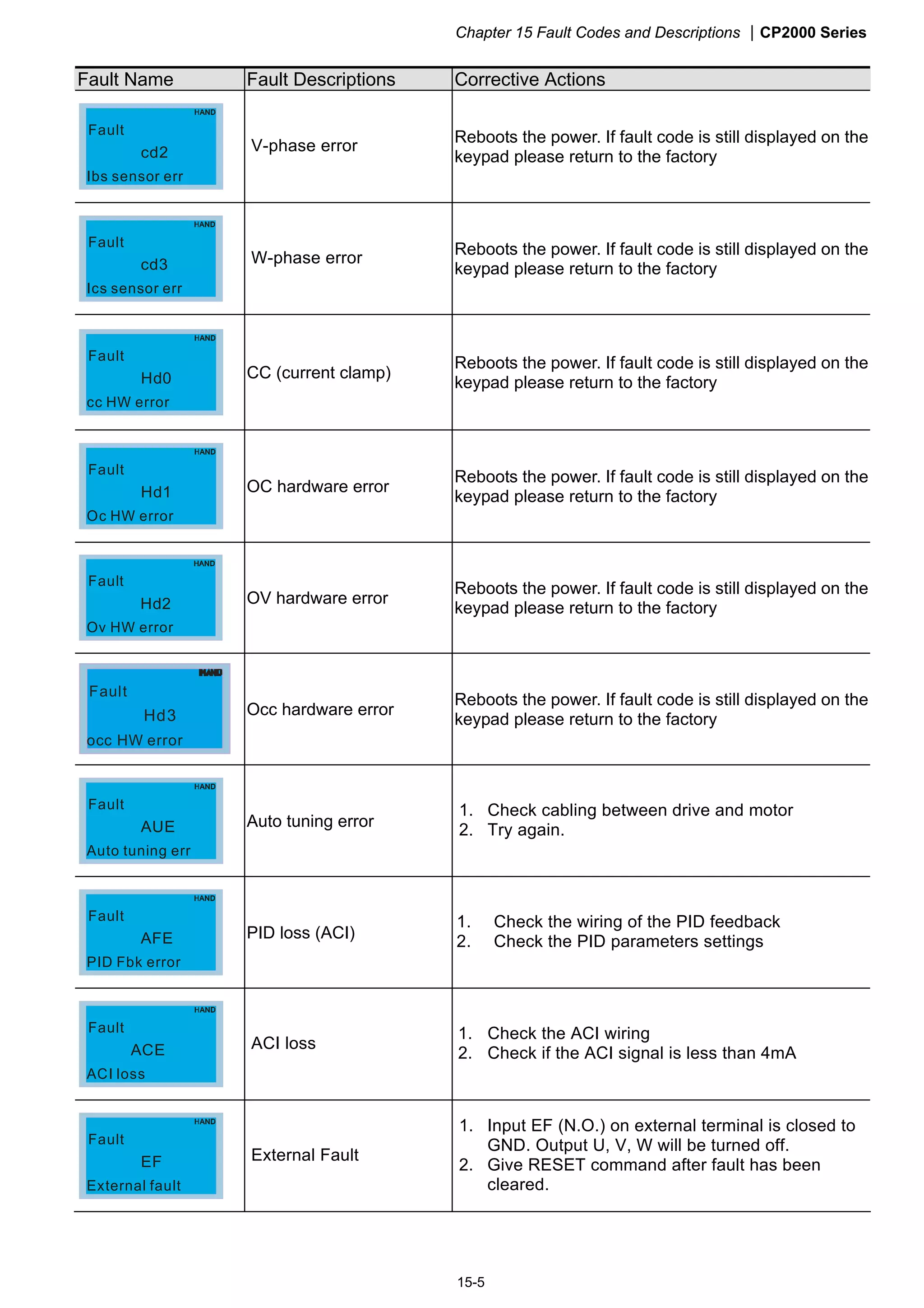 Chapter 15 Fault Codes and Descriptions CP2000 Series
15-5
Fault Name Fault Descriptions Corrective Actions
cd2
Ibs sensor err
Fault
V-phase error
Reboots the power. If fault code is still displayed on the
keypad please return to the factory
cd3
Ics sensor err
Fault
W-phase error
Reboots the power. If fault code is still displayed on the
keypad please return to the factory
Hd0
cc HW error
Fault
CC (current clamp)
Reboots the power. If fault code is still displayed on the
keypad please return to the factory
Hd1
Oc HW error
Fault
OC hardware error
Reboots the power. If fault code is still displayed on the
keypad please return to the factory
Hd2
Ov HW error
Fault
OV hardware error
Reboots the power. If fault code is still displayed on the
keypad please return to the factory
Hd3
occ HW error
Fault
Occ hardware error
Reboots the power. If fault code is still displayed on the
keypad please return to the factory
AUE
Auto tuning err
Fault
Auto tuning error
1. Check cabling between drive and motor
2. Try again.
AFE
PID Fbk error
Fault
PID loss (ACI)
1. Check the wiring of the PID feedback
2. Check the PID parameters settings
ACE
ACI loss
Fault
ACI loss
1. Check the ACI wiring
2. Check if the ACI signal is less than 4mA
EF
External fault
Fault
External Fault
1. Input EF (N.O.) on external terminal is closed to
GND. Output U, V, W will be turned off.
2. Give RESET command after fault has been
cleared.
 