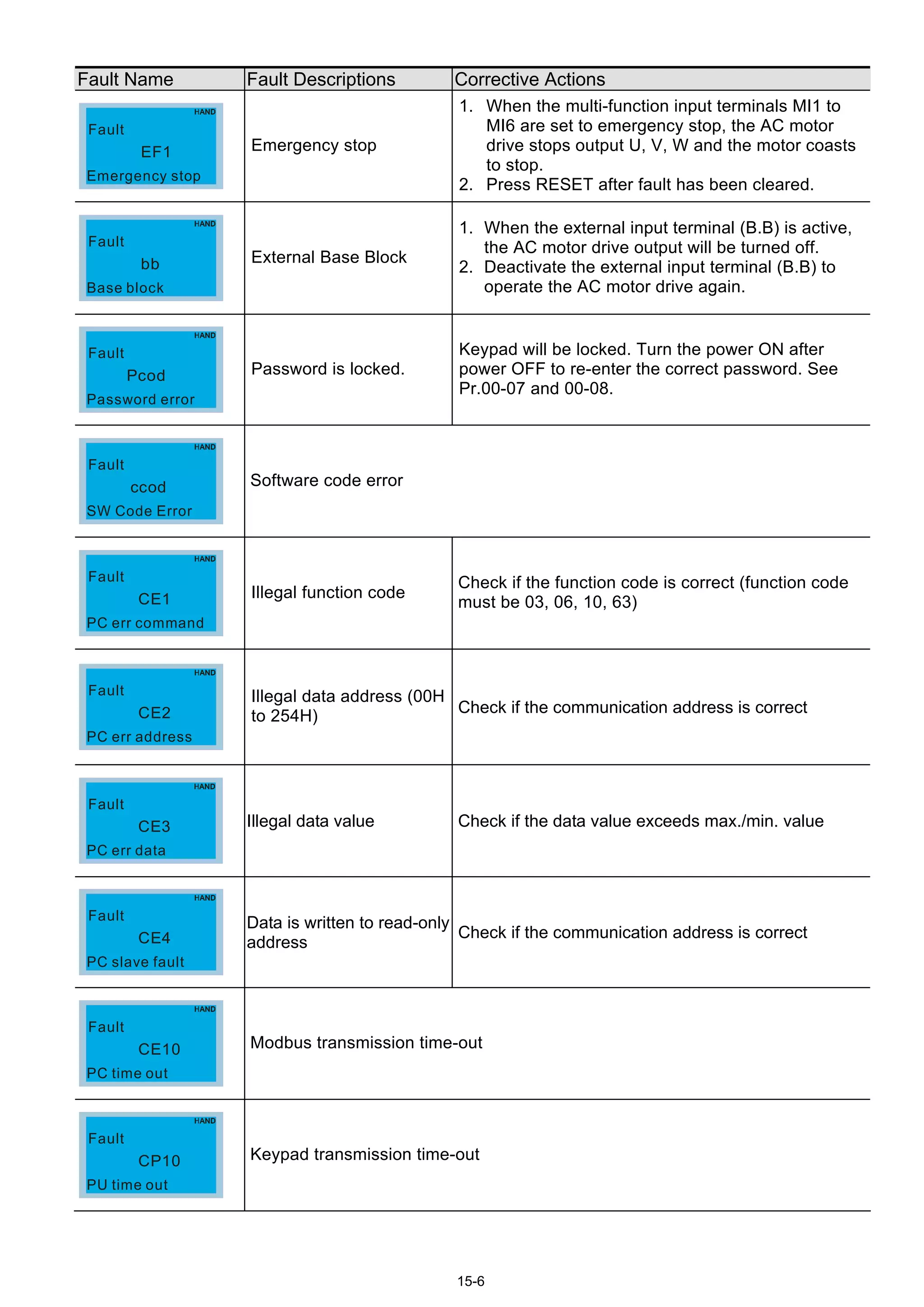 15-6
Fault Name Fault Descriptions Corrective Actions
EF1
Emergency stop
Fault
Emergency stop
1. When the multi-function input terminals MI1 to
MI6 are set to emergency stop, the AC motor
drive stops output U, V, W and the motor coasts
to stop.
2. Press RESET after fault has been cleared.
bb
Base block
Fault
External Base Block
1. When the external input terminal (B.B) is active,
the AC motor drive output will be turned off.
2. Deactivate the external input terminal (B.B) to
operate the AC motor drive again.
Pcod
Password error
Fault
Password is locked.
Keypad will be locked. Turn the power ON after
power OFF to re-enter the correct password. See
Pr.00-07 and 00-08.
ccod
SW Code Error
Fault
Software code error
CE1
PC err command
Fault
Illegal function code
Check if the function code is correct (function code
must be 03, 06, 10, 63)
CE2
PC err address
Fault Illegal data address (00H
to 254H)
Check if the communication address is correct
CE3
PC err data
Fault
Illegal data value Check if the data value exceeds max./min. value
CE4
PC slave fault
Fault
Data is written to read-only
address
Check if the communication address is correct
CE10
PC time out
Fault
Modbus transmission time-out
CP10
PU time out
Fault
Keypad transmission time-out
 