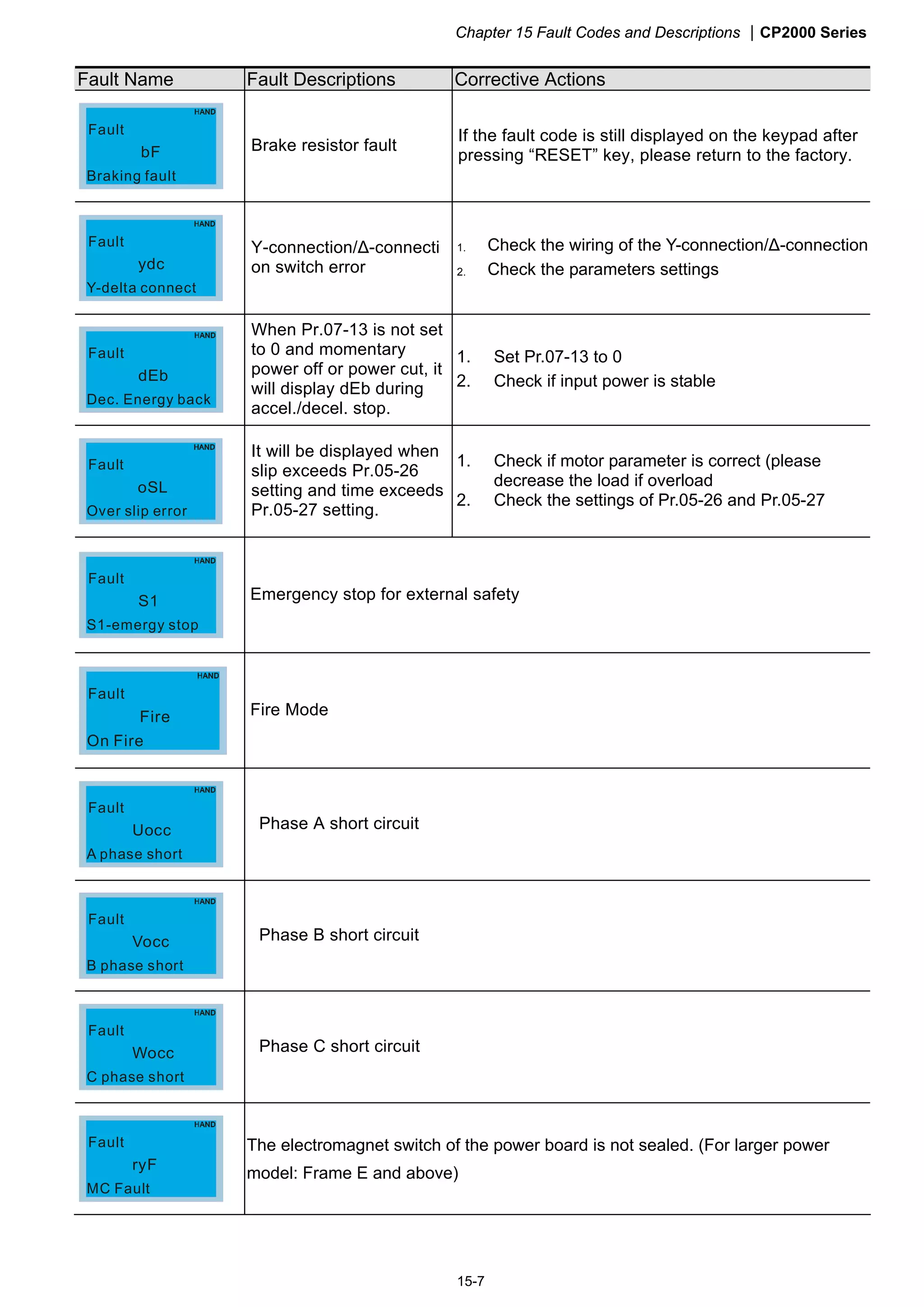 Chapter 15 Fault Codes and Descriptions CP2000 Series
15-7
Fault Name Fault Descriptions Corrective Actions
bF
Braking fault
Fault
Brake resistor fault
If the fault code is still displayed on the keypad after
pressing “RESET” key, please return to the factory.
ydc
Y-delta connect
Fault Y-connection/Δ-connecti
on switch error
1. Check the wiring of the Y-connection/Δ-connection
2. Check the parameters settings
dEb
Dec. Energy back
Fault
When Pr.07-13 is not set
to 0 and momentary
power off or power cut, it
will display dEb during
accel./decel. stop.
1. Set Pr.07-13 to 0
2. Check if input power is stable
oSL
Over slip error
Fault
It will be displayed when
slip exceeds Pr.05-26
setting and time exceeds
Pr.05-27 setting.
1. Check if motor parameter is correct (please
decrease the load if overload
2. Check the settings of Pr.05-26 and Pr.05-27
S1
S1-emergy stop
Fault
Emergency stop for external safety
Fire Mode
Uocc
A phase short
Fault
Phase A short circuit
Vocc
B phase short
Fault
Phase B short circuit
Wocc
C phase short
Fault
Phase C short circuit
ryF
MC Fault
Fault The electromagnet switch of the power board is not sealed. (For larger power
model: Frame E and above)
 