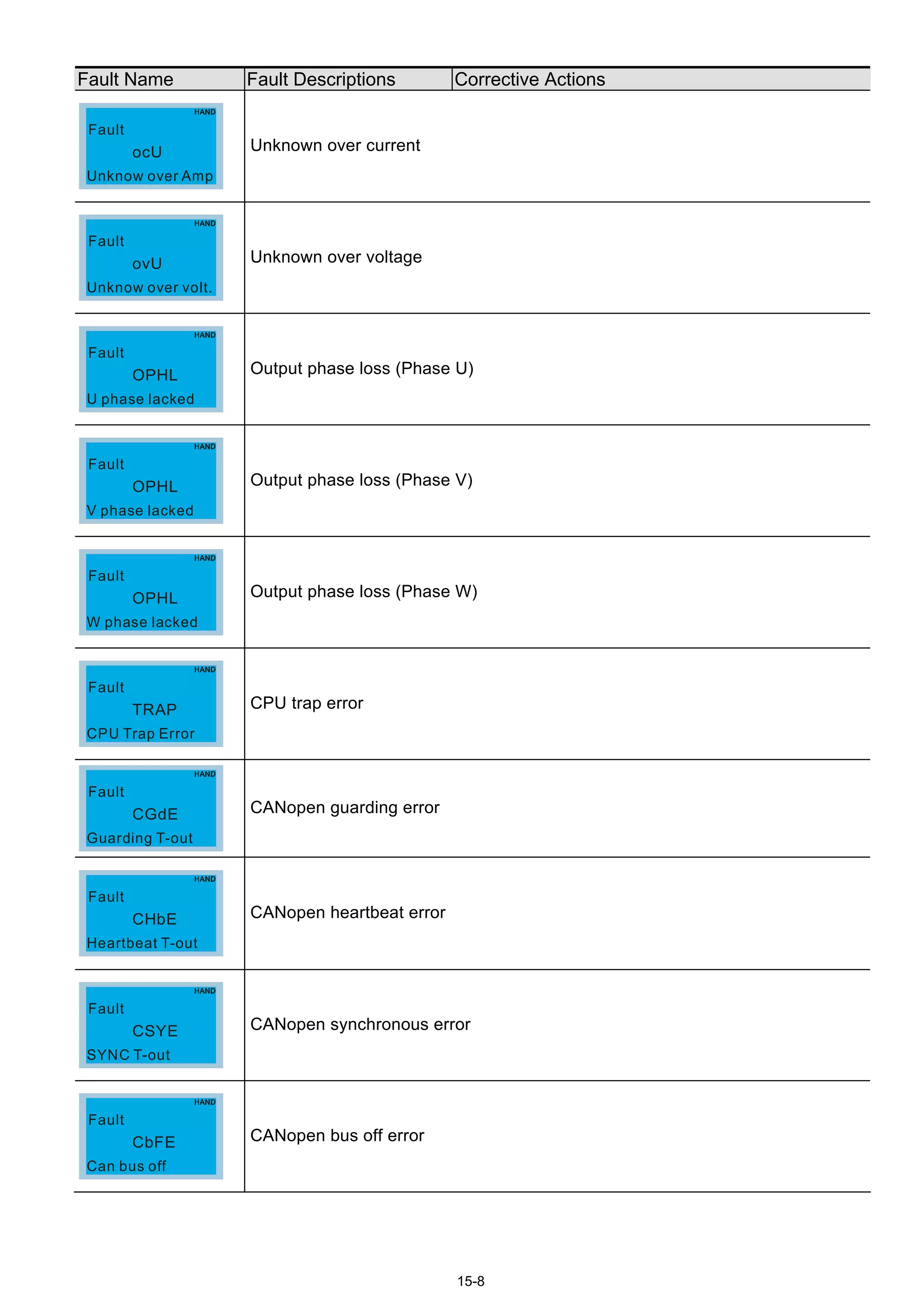 15-8
Fault Name Fault Descriptions Corrective Actions
ocU
Unknow over Amp
Fault
Unknown over current
ovU
Unknow over volt.
Fault
Unknown over voltage
OPHL
U phase lacked
Fault
Output phase loss (Phase U)
OPHL
V phase lacked
Fault
Output phase loss (Phase V)
OPHL
W phase lacked
Fault
Output phase loss (Phase W)
TRAP
CPU Trap Error
Fault
CPU trap error
CGdE
Guarding T-out
Fault
CANopen guarding error
CHbE
Heartbeat T-out
Fault
CANopen heartbeat error
CSYE
SYNC T-out
Fault
CANopen synchronous error
CbFE
Can bus off
Fault
CANopen bus off error
 