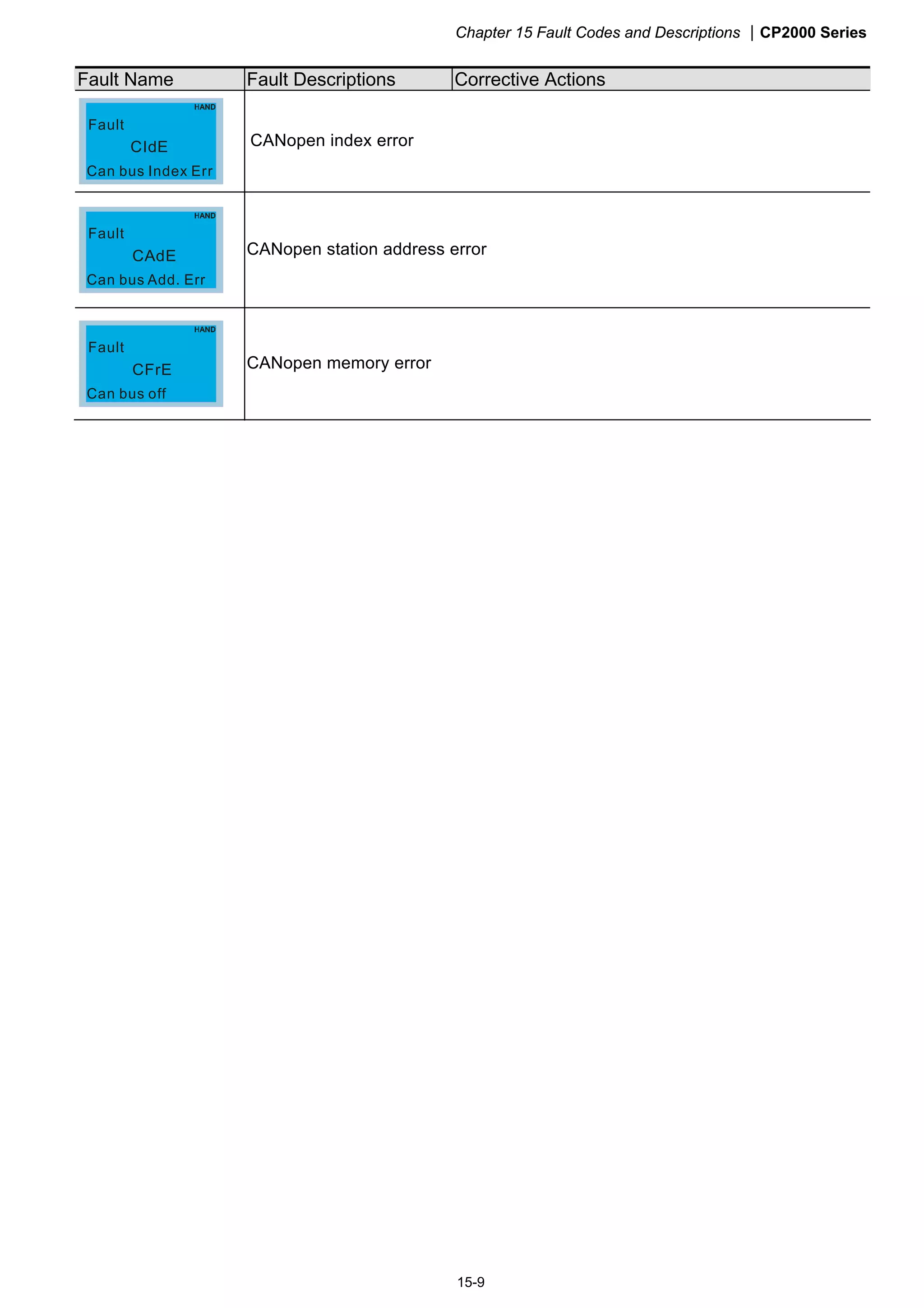 Chapter 15 Fault Codes and Descriptions CP2000 Series
15-9
Fault Name Fault Descriptions Corrective Actions
CIdE
Can bus Index Err
Fault
CANopen index error
CAdE
Can bus Add. Err
Fault
CANopen station address error
CFrE
Can bus off
Fault
CANopen memory error
 
