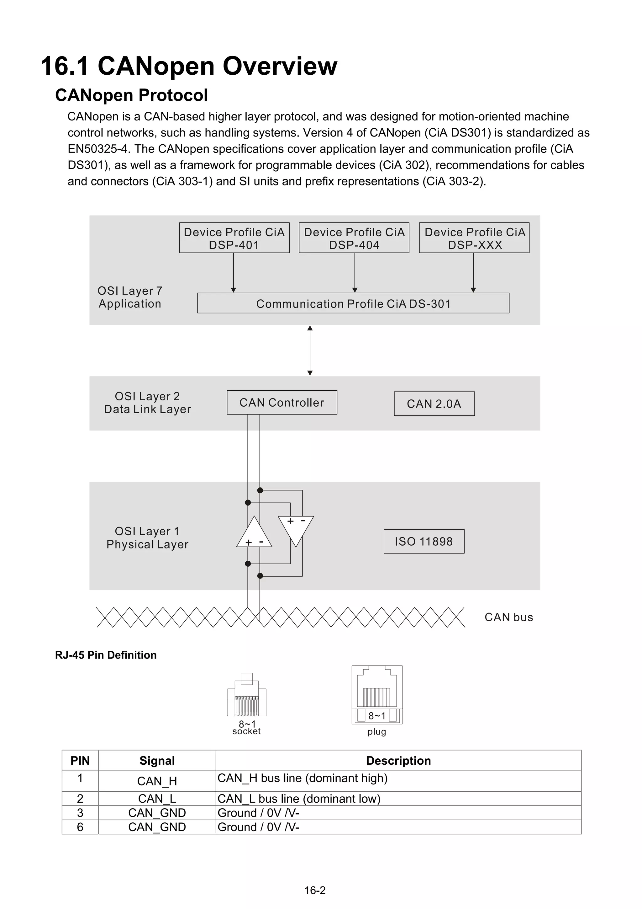 16-2
16.1 CANopen Overview
CANopen Protocol
CANopen is a CAN-based higher layer protocol, and was designed for motion-oriented machine
control networks, such as handling systems. Version 4 of CANopen (CiA DS301) is standardized as
EN50325-4. The CANopen specifications cover application layer and communication profile (CiA
DS301), as well as a framework for programmable devices (CiA 302), recommendations for cables
and connectors (CiA 303-1) and SI units and prefix representations (CiA 303-2).
Device Profile CiA
DSP-401
Device Profile CiA
DSP-404
Device Profile CiA
DSP-XXX
OSI Layer 7
Application Communication Profile CiA DS-301
CAN Controller CAN 2.0A
OSI Layer 2
Data Link Layer
ISO 11898
OSI Layer 1
Physical Layer + -
+ -
CAN bus
RJ-45 Pin Definition
8~1
8~1
socket plug
PIN Signal Description
1 CAN_H CAN_H bus line (dominant high)
2 CAN_L CAN_L bus line (dominant low)
3 CAN_GND Ground / 0V /V-
6 CAN_GND Ground / 0V /V-
 