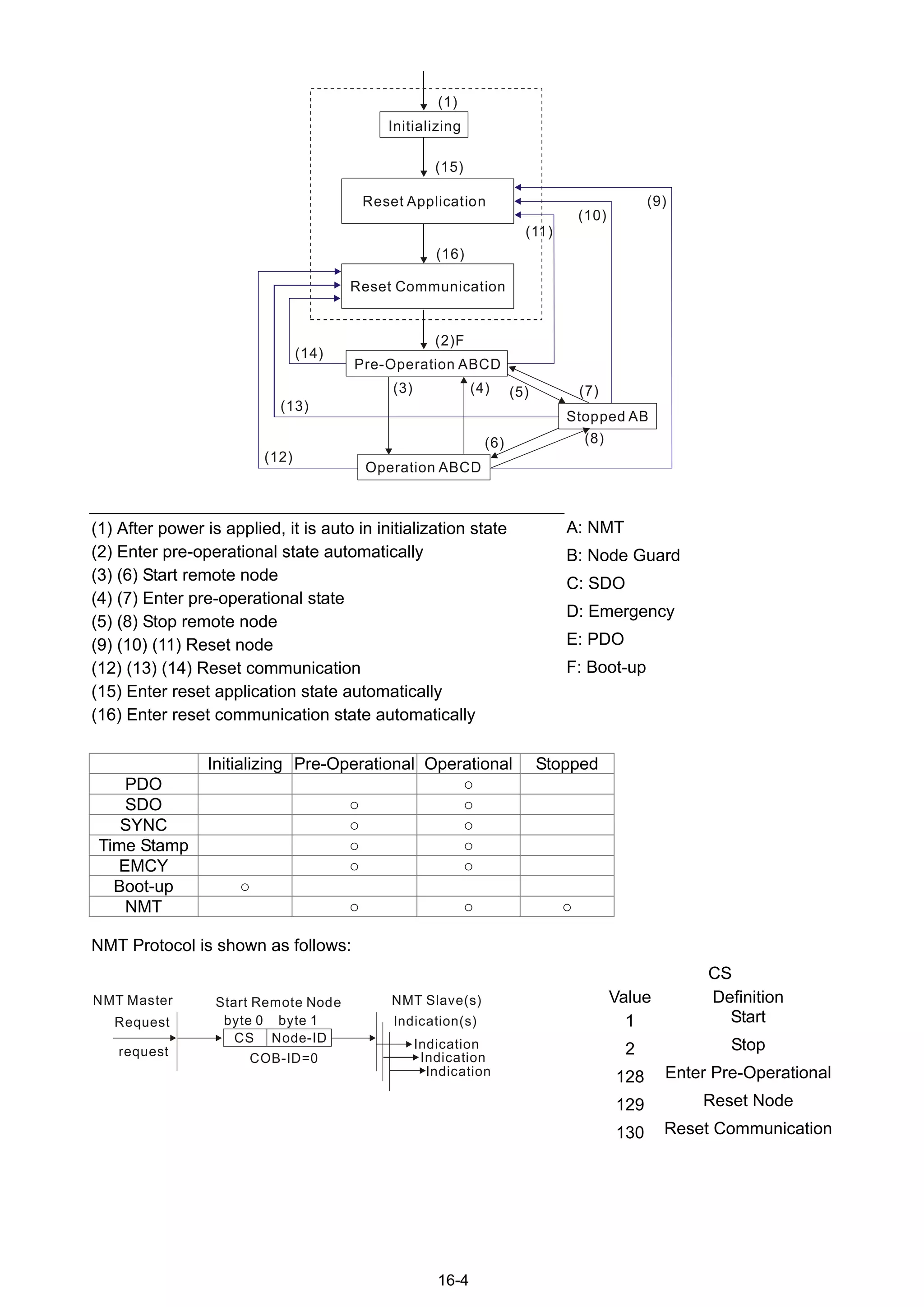 16-4
Reset Communication
Initializing
Reset Application
Pre-Operation ABCD
Stopped AB
Operation ABCD
(1)
(15)
(16)
(2)F
(14)
(13)
(12)
(3) (4)
(11)
(10)
(9)
(7)(5)
(6) (8)
(1) After power is applied, it is auto in initialization state
(2) Enter pre-operational state automatically
(3) (6) Start remote node
(4) (7) Enter pre-operational state
(5) (8) Stop remote node
(9) (10) (11) Reset node
(12) (13) (14) Reset communication
(15) Enter reset application state automatically
(16) Enter reset communication state automatically
A: NMT
B: Node Guard
C: SDO
D: Emergency
E: PDO
F: Boot-up
Initializing Pre-Operational Operational Stopped
PDO ○
SDO ○ ○
SYNC ○ ○
Time Stamp ○ ○
EMCY ○ ○
Boot-up ○
NMT ○ ○ ○
NMT Protocol is shown as follows:
CS
Value Definition
1 Start
2 Stop
128 Enter Pre-Operational
129 Reset Node
NMT Master
Request
request
CS Node-ID
COB-ID=0
Start Remote Node NMT Slave(s)
Indication
byte 0 byte 1
Indication
Indication
Indication(s)
130 Reset Communication
 