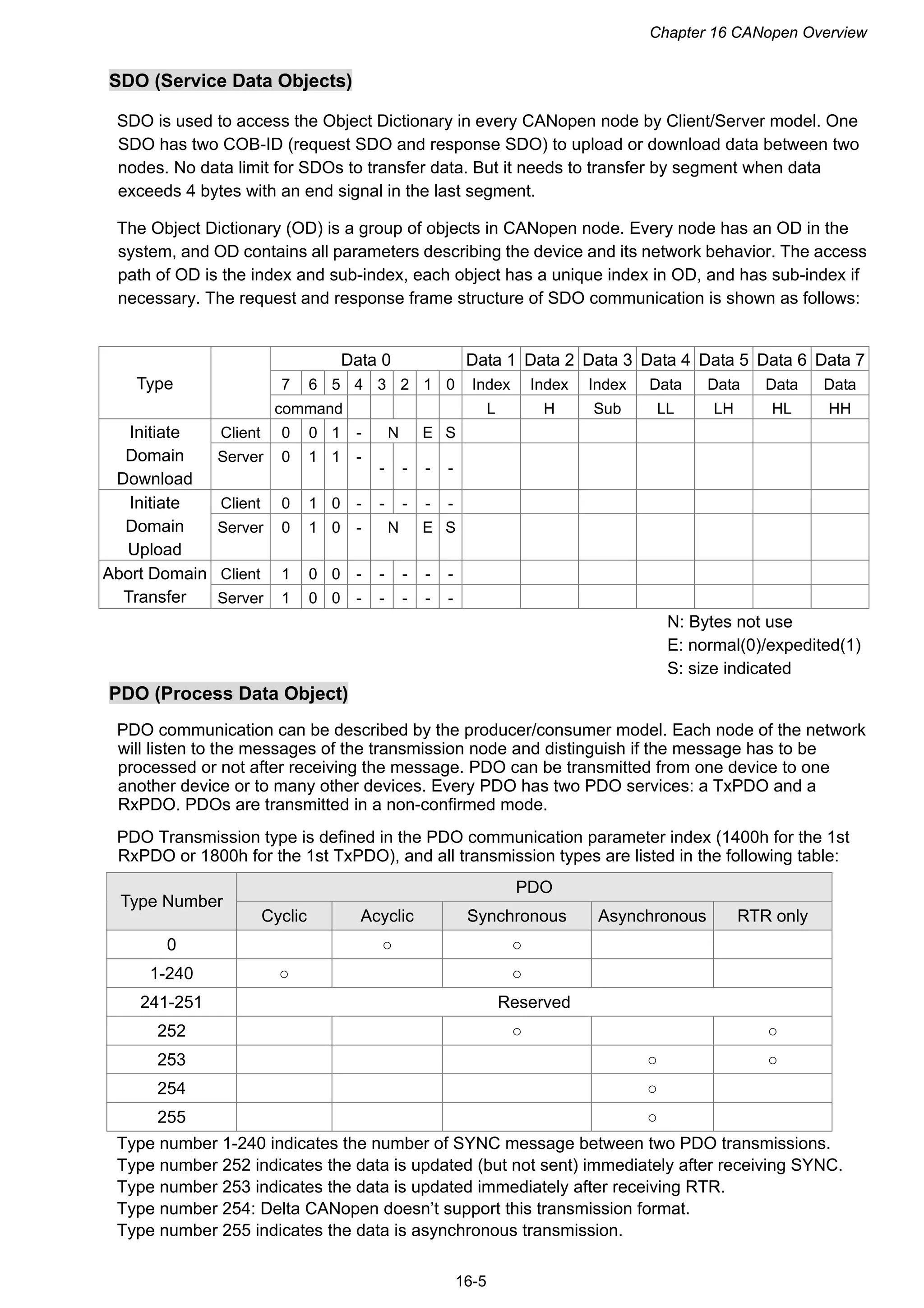 Chapter 16 CANopen Overview
16-5
SDO (Service Data Objects)
SDO is used to access the Object Dictionary in every CANopen node by Client/Server model. One
SDO has two COB-ID (request SDO and response SDO) to upload or download data between two
nodes. No data limit for SDOs to transfer data. But it needs to transfer by segment when data
exceeds 4 bytes with an end signal in the last segment.
The Object Dictionary (OD) is a group of objects in CANopen node. Every node has an OD in the
system, and OD contains all parameters describing the device and its network behavior. The access
path of OD is the index and sub-index, each object has a unique index in OD, and has sub-index if
necessary. The request and response frame structure of SDO communication is shown as follows:
PDO (Process Data Object)
PDO communication can be described by the producer/consumer model. Each node of the network
will listen to the messages of the transmission node and distinguish if the message has to be
processed or not after receiving the message. PDO can be transmitted from one device to one
another device or to many other devices. Every PDO has two PDO services: a TxPDO and a
RxPDO. PDOs are transmitted in a non-confirmed mode.
PDO Transmission type is defined in the PDO communication parameter index (1400h for the 1st
RxPDO or 1800h for the 1st TxPDO), and all transmission types are listed in the following table:
PDO
Type Number
Cyclic Acyclic Synchronous Asynchronous RTR only
0 ○ ○
1-240 ○ ○
241-251 Reserved
252 ○ ○
253 ○ ○
254 ○
255 ○
Type number 1-240 indicates the number of SYNC message between two PDO transmissions.
Type number 252 indicates the data is updated (but not sent) immediately after receiving SYNC.
Type number 253 indicates the data is updated immediately after receiving RTR.
Type number 254: Delta CANopen doesn’t support this transmission format.
Type number 255 indicates the data is asynchronous transmission.
Data 0 Data 1 Data 2 Data 3 Data 4 Data 5 Data 6 Data 7
7 6 5 4 3 2 1 0 Index Index Index Data Data Data DataType
command L H Sub LL LH HL HH
Client 0 0 1 - N E SInitiate
Domain
Download
Server 0 1 1 -
- - - -
Client 0 1 0 - - - - -Initiate
Domain
Upload
Server 0 1 0 - N E S
Client 1 0 0 - - - - -Abort Domain
Transfer Server 1 0 0 - - - - -
N: Bytes not use
E: normal(0)/expedited(1)
S: size indicated
 