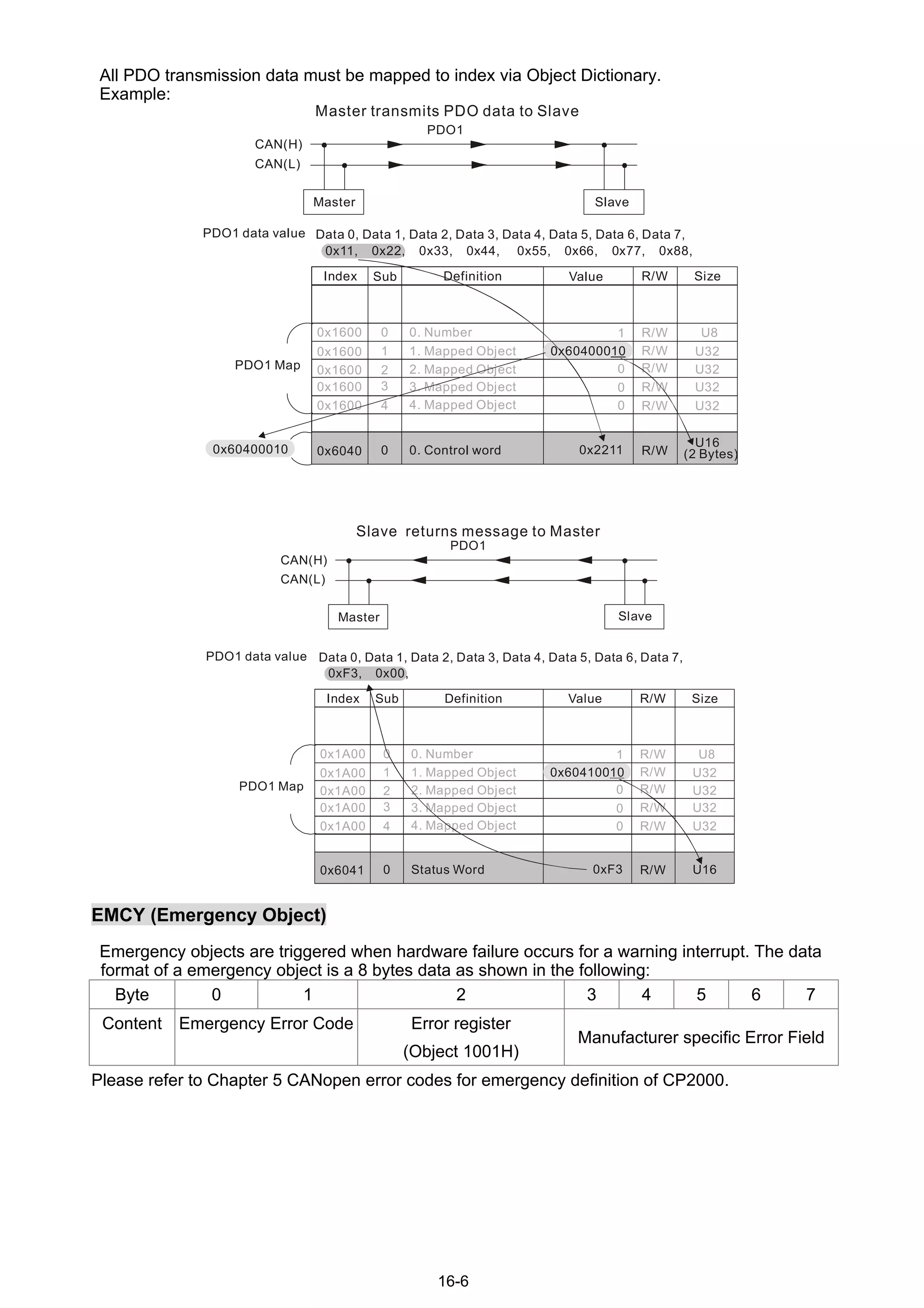 16-6
All PDO transmission data must be mapped to index via Object Dictionary.
Example:
Master transmits data to SlavePDO
PDO1
CAN(H)
CAN(L)
Master Slave
PDO1 data value Data 0, Data 1, Data 2, Data 3, Data 4, Data 5, Data 6, Data 7,
0x11, 0x22, 0x33, 0x44, 0x55, 0x66, 0x77, 0x88,
Index Sub Definition Value R/W Size
1. Mapped Object
0. Number
2. Mapped Object
3. Mapped Object
4. Mapped Object
0
1
2
3
4
0x1600
0x1600
0x1600
0x1600
0x1600
R/W
R/W
R/W
R/W
R/W
1
0
0
0
U8
U32
U32
U32
U32
0x6040 0. Control word0 R/W
U16
PDO1 Map
0x60400010
(2 Bytes)0x60400010 0x2211
Slave returns message to Master
PDO1
CAN(H)
CAN(L)
Master Slave
PDO1 data value Data 0, Data 1, Data 2, Data 3, Data 4, Data 5, Data 6, Data 7,
0xF3, 0x00,
Index Sub Definition Value R/W Size
1. Mapped Object
0. Number
2. Mapped Object
3. Mapped Object
4. Mapped Object
0
1
2
3
4
0x1A00
0x1A00
0x1A00
0x1A00
0x1A00
R/W
R/W
R/W
R/W
R/W
1
0
0
0
U8
U32
U32
U32
U32
0x6041 Status Word0 R/W U16
PDO1 Map
0x60410010
0xF3
EMCY (Emergency Object)
Emergency objects are triggered when hardware failure occurs for a warning interrupt. The data
format of a emergency object is a 8 bytes data as shown in the following:
Byte 0 1 2 3 4 5 6 7
Content Emergency Error Code Error register
(Object 1001H)
Manufacturer specific Error Field
Please refer to Chapter 5 CANopen error codes for emergency definition of CP2000.
 