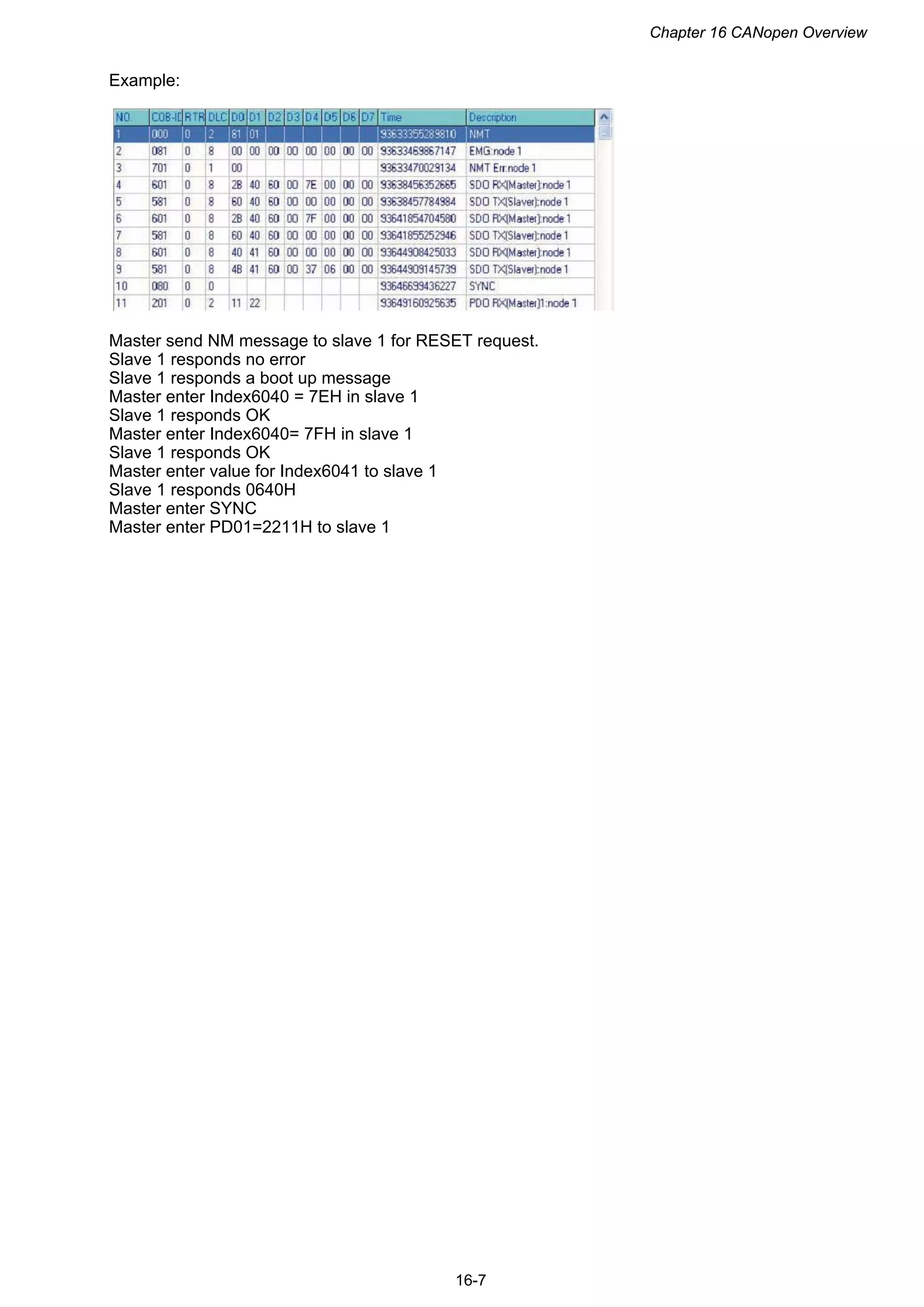 Chapter 16 CANopen Overview
16-7
Example:
Master send NM message to slave 1 for RESET request.
Slave 1 responds no error
Slave 1 responds a boot up message
Master enter Index6040 = 7EH in slave 1
Slave 1 responds OK
Master enter Index6040= 7FH in slave 1
Slave 1 responds OK
Master enter value for Index6041 to slave 1
Slave 1 responds 0640H
Master enter SYNC
Master enter PD01=2211H to slave 1
 