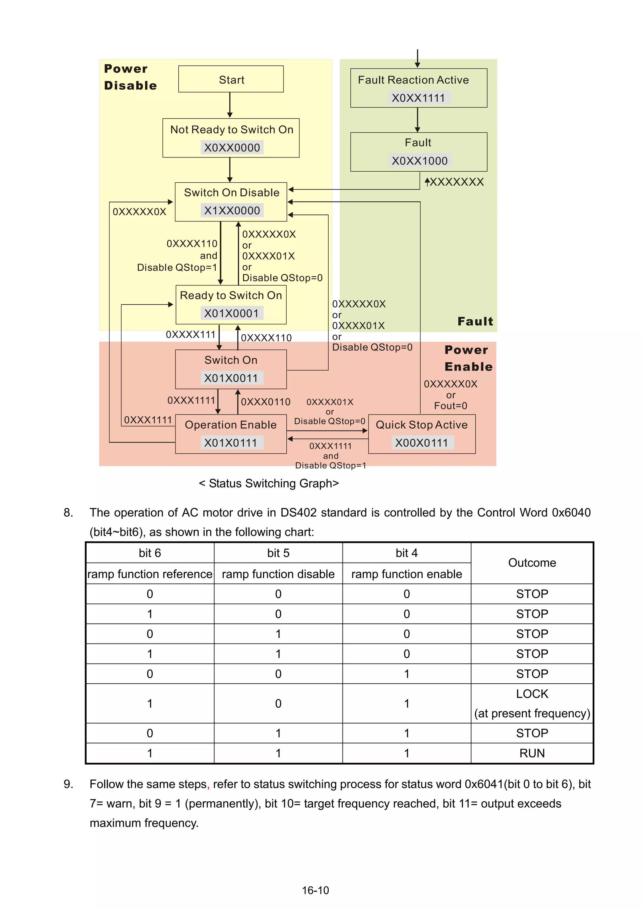 16-10
Start
Not Ready to Switch On
X0XX0000
Switch On Disable
X1XX0000
Ready to Switch On
X01X0001
Switch On
X01X0011
Operation Enable
X01X0111
0XXXX110
and
Disable QStop=1
0XXXX111
0XXX1111
0XXXXX0X
or
0XXXX01X
or
Disable QStop=0
0XXXX110
0XXX0110
0XXX1111
0XXXXX0X
Quick Stop Active
X00X01110XXX1111
and
QStop=1Disable
0XXXX01X
or
QStop=0Disable
Fault Reaction Active
X0XX1111
Fault
X0XX1000
0XXXXX0X
or
Fout=0
XXXXXXX
Power
Disable
Fault
Power
Enable
0XXXXX0X
or
0XXXX01X
or
Disable QStop=0
< Status Switching Graph>
8. The operation of AC motor drive in DS402 standard is controlled by the Control Word 0x6040
(bit4~bit6), as shown in the following chart:
bit 6 bit 5 bit 4
ramp function reference ramp function disable ramp function enable
Outcome
0 0 0 STOP
1 0 0 STOP
0 1 0 STOP
1 1 0 STOP
0 0 1 STOP
1 0 1
LOCK
(at present frequency)
0 1 1 STOP
1 1 1 RUN
9. Follow the same steps, refer to status switching process for status word 0x6041(bit 0 to bit 6), bit
7= warn, bit 9 = 1 (permanently), bit 10= target frequency reached, bit 11= output exceeds
maximum frequency.
 