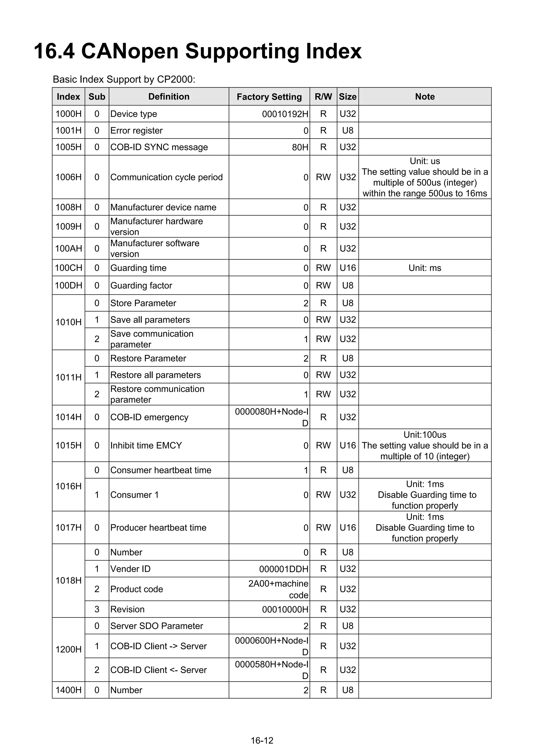 16-12
16.4 CANopen Supporting Index
Basic Index Support by CP2000:
Index Sub Definition Factory Setting R/W Size Note
1000H 0 Device type 00010192H R U32
1001H 0 Error register 0 R U8
1005H 0 COB-ID SYNC message 80H R U32
1006H 0 Communication cycle period 0 RW U32
Unit: us
The setting value should be in a
multiple of 500us (integer)
within the range 500us to 16ms
1008H 0 Manufacturer device name 0 R U32
1009H 0
Manufacturer hardware
version
0 R U32
100AH 0
Manufacturer software
version
0 R U32
100CH 0 Guarding time 0 RW U16 Unit: ms
100DH 0 Guarding factor 0 RW U8
0 Store Parameter 2 R U8
1 Save all parameters 0 RW U321010H
2
Save communication
parameter
1 RW U32
0 Restore Parameter 2 R U8
1 Restore all parameters 0 RW U321011H
2
Restore communication
parameter
1 RW U32
1014H 0 COB-ID emergency
0000080H+Node-I
D
R U32
1015H 0 Inhibit time EMCY 0 RW U16
Unit:100us
The setting value should be in a
multiple of 10 (integer)
0 Consumer heartbeat time 1 R U8
1016H
1 Consumer 1 0 RW U32
Unit: 1ms
Disable Guarding time to
function properly
1017H 0 Producer heartbeat time 0 RW U16
Unit: 1ms
Disable Guarding time to
function properly
0 Number 0 R U8
1 Vender ID 000001DDH R U32
2 Product code
2A00+machine
code
R U32
1018H
3 Revision 00010000H R U32
0 Server SDO Parameter 2 R U8
1 COB-ID Client -> Server
0000600H+Node-I
D
R U321200H
2 COB-ID Client <- Server
0000580H+Node-I
D
R U32
1400H 0 Number 2 R U8
 