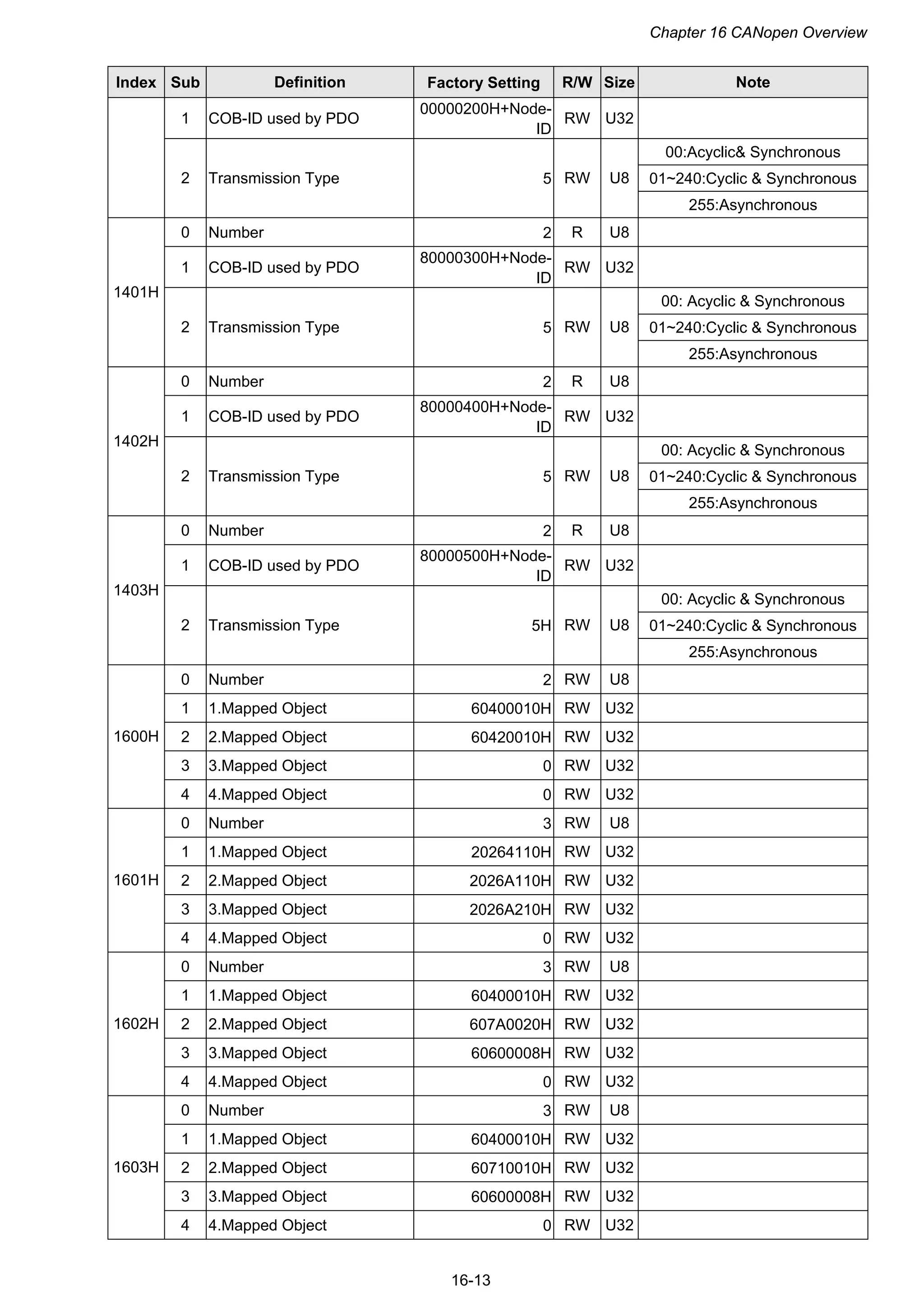 Chapter 16 CANopen Overview
16-13
Index Sub Definition Factory Setting R/W Size Note
1 COB-ID used by PDO
00000200H+Node-
ID
RW U32
00:Acyclic& Synchronous
01~240:Cyclic & Synchronous2 Transmission Type 5 RW U8
255:Asynchronous
0 Number 2 R U8
1 COB-ID used by PDO
80000300H+Node-
ID
RW U32
00: Acyclic & Synchronous
01~240:Cyclic & Synchronous
1401H
2 Transmission Type 5 RW U8
255:Asynchronous
0 Number 2 R U8
1 COB-ID used by PDO
80000400H+Node-
ID
RW U32
00: Acyclic & Synchronous
01~240:Cyclic & Synchronous
1402H
2 Transmission Type 5 RW U8
255:Asynchronous
0 Number 2 R U8
1 COB-ID used by PDO
80000500H+Node-
ID
RW U32
00: Acyclic & Synchronous
01~240:Cyclic & Synchronous
1403H
2 Transmission Type 5H RW U8
255:Asynchronous
0 Number 2 RW U8
1 1.Mapped Object 60400010H RW U32
2 2.Mapped Object 60420010H RW U32
3 3.Mapped Object 0 RW U32
1600H
4 4.Mapped Object 0 RW U32
0 Number 3 RW U8
1 1.Mapped Object 20264110H RW U32
2 2.Mapped Object 2026A110H RW U32
3 3.Mapped Object 2026A210H RW U32
1601H
4 4.Mapped Object 0 RW U32
0 Number 3 RW U8
1 1.Mapped Object 60400010H RW U32
2 2.Mapped Object 607A0020H RW U32
3 3.Mapped Object 60600008H RW U32
1602H
4 4.Mapped Object 0 RW U32
0 Number 3 RW U8
1 1.Mapped Object 60400010H RW U32
2 2.Mapped Object 60710010H RW U32
3 3.Mapped Object 60600008H RW U32
1603H
4 4.Mapped Object 0 RW U32
 