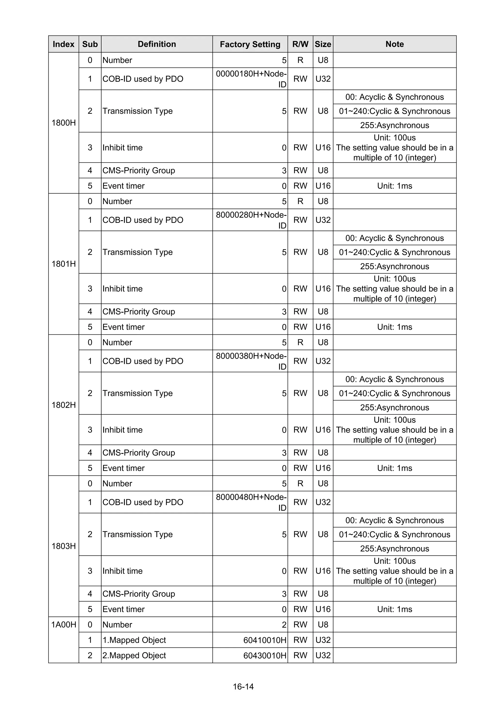 16-14
Index Sub Definition Factory Setting R/W Size Note
0 Number 5 R U8
1 COB-ID used by PDO
00000180H+Node-
ID
RW U32
00: Acyclic & Synchronous
01~240:Cyclic & Synchronous2 Transmission Type 5 RW U8
255:Asynchronous
3 Inhibit time 0 RW U16
Unit: 100us
The setting value should be in a
multiple of 10 (integer)
4 CMS-Priority Group 3 RW U8
1800H
5 Event timer 0 RW U16 Unit: 1ms
0 Number 5 R U8
1 COB-ID used by PDO
80000280H+Node-
ID
RW U32
00: Acyclic & Synchronous
01~240:Cyclic & Synchronous2 Transmission Type 5 RW U8
255:Asynchronous
3 Inhibit time 0 RW U16
Unit: 100us
The setting value should be in a
multiple of 10 (integer)
4 CMS-Priority Group 3 RW U8
1801H
5 Event timer 0 RW U16 Unit: 1ms
0 Number 5 R U8
1 COB-ID used by PDO
80000380H+Node-
ID
RW U32
00: Acyclic & Synchronous
01~240:Cyclic & Synchronous2 Transmission Type 5 RW U8
255:Asynchronous
3 Inhibit time 0 RW U16
Unit: 100us
The setting value should be in a
multiple of 10 (integer)
4 CMS-Priority Group 3 RW U8
1802H
5 Event timer 0 RW U16 Unit: 1ms
0 Number 5 R U8
1 COB-ID used by PDO
80000480H+Node-
ID
RW U32
00: Acyclic & Synchronous
01~240:Cyclic & Synchronous2 Transmission Type 5 RW U8
255:Asynchronous
3 Inhibit time 0 RW U16
Unit: 100us
The setting value should be in a
multiple of 10 (integer)
4 CMS-Priority Group 3 RW U8
1803H
5 Event timer 0 RW U16 Unit: 1ms
0 Number 2 RW U8
1 1.Mapped Object 60410010H RW U32
1A00H
2 2.Mapped Object 60430010H RW U32
 