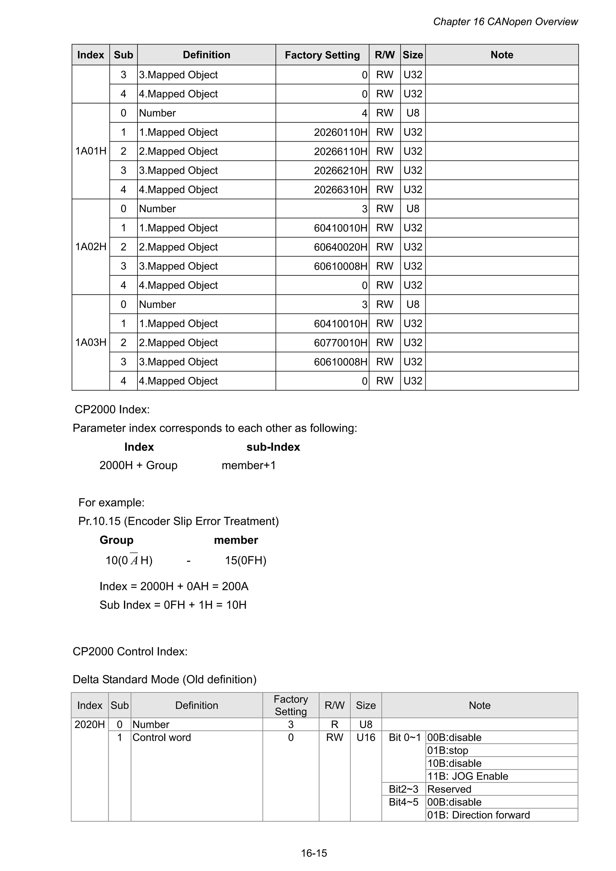 Chapter 16 CANopen Overview
16-15
Index Sub Definition Factory Setting R/W Size Note
3 3.Mapped Object 0 RW U32
4 4.Mapped Object 0 RW U32
0 Number 4 RW U8
1 1.Mapped Object 20260110H RW U32
2 2.Mapped Object 20266110H RW U32
3 3.Mapped Object 20266210H RW U32
1A01H
4 4.Mapped Object 20266310H RW U32
0 Number 3 RW U8
1 1.Mapped Object 60410010H RW U32
2 2.Mapped Object 60640020H RW U32
3 3.Mapped Object 60610008H RW U32
1A02H
4 4.Mapped Object 0 RW U32
0 Number 3 RW U8
1 1.Mapped Object 60410010H RW U32
2 2.Mapped Object 60770010H RW U32
3 3.Mapped Object 60610008H RW U32
1A03H
4 4.Mapped Object 0 RW U32
CP2000 Index:
Parameter index corresponds to each other as following:
Index sub-Index
2000H + Group member+1
For example:
Pr.10.15 (Encoder Slip Error Treatment)
Group member
10(0 A H) - 15(0FH)
Index = 2000H + 0AH = 200A
Sub Index = 0FH + 1H = 10H
CP2000 Control Index:
Delta Standard Mode (Old definition)
Index Sub Definition
Factory
Setting
R/W Size Note
0 Number 3 R U8
00B:disable
01B:stop
10B:disable
Bit 0~1
11B: JOG Enable
Bit2~3 Reserved
00B:disable
2020H
1 Control word 0 RW U16
Bit4~5
01B: Direction forward
 