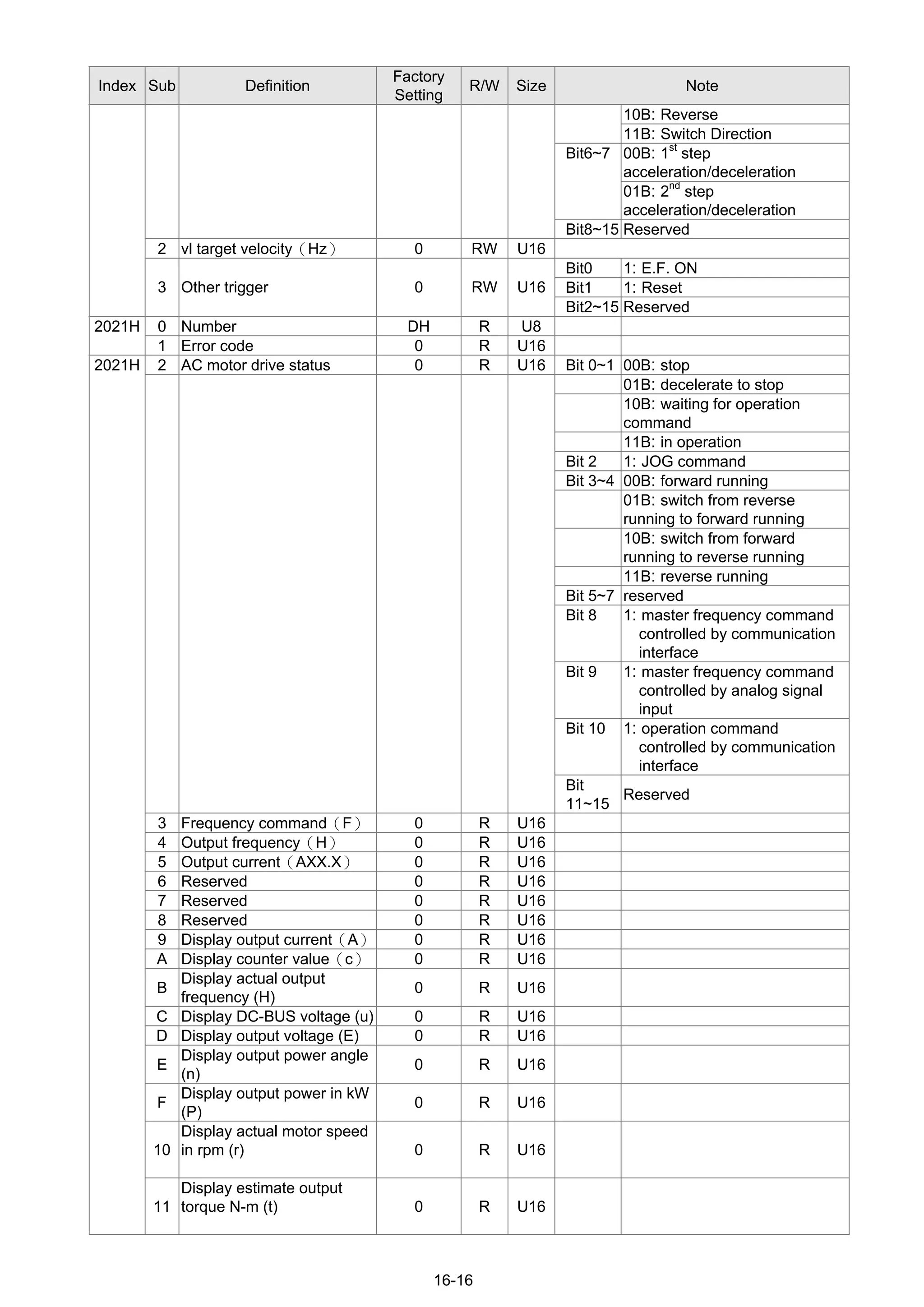 16-16
Index Sub Definition
Factory
Setting
R/W Size Note
10B: Reverse
11B: Switch Direction
00B: 1st
step
acceleration/deceleration
Bit6~7
01B: 2nd
step
acceleration/deceleration
Bit8~15 Reserved
2 vl target velocity（Hz） 0 RW U16
Bit0 1: E.F. ON
Bit1 1: Reset3 Other trigger 0 RW U16
Bit2~15 Reserved
0 Number DH R U82021H
1 Error code 0 R U16
2 AC motor drive status 0 R U16 Bit 0~1 00B: stop
01B: decelerate to stop
10B: waiting for operation
command
11B: in operation
Bit 2 1: JOG command
Bit 3~4 00B: forward running
01B: switch from reverse
running to forward running
10B: switch from forward
running to reverse running
11B: reverse running
Bit 5~7 reserved
Bit 8 1: master frequency command
controlled by communication
interface
Bit 9 1: master frequency command
controlled by analog signal
input
Bit 10 1: operation command
controlled by communication
interface
Bit
11~15
Reserved
3 Frequency command（F） 0 R U16
4 Output frequency（H） 0 R U16
5 Output current（AXX.X） 0 R U16
6 Reserved 0 R U16
7 Reserved 0 R U16
8 Reserved 0 R U16
9 Display output current（A） 0 R U16
A Display counter value（c） 0 R U16
B
Display actual output
frequency (H)
0 R U16
C Display DC-BUS voltage (u) 0 R U16
D Display output voltage (E) 0 R U16
E
Display output power angle
(n)
0 R U16
F
Display output power in kW
(P)
0 R U16
10
Display actual motor speed
in rpm (r) 0 R U16
2021H
11
Display estimate output
torque N-m (t) 0 R U16
 