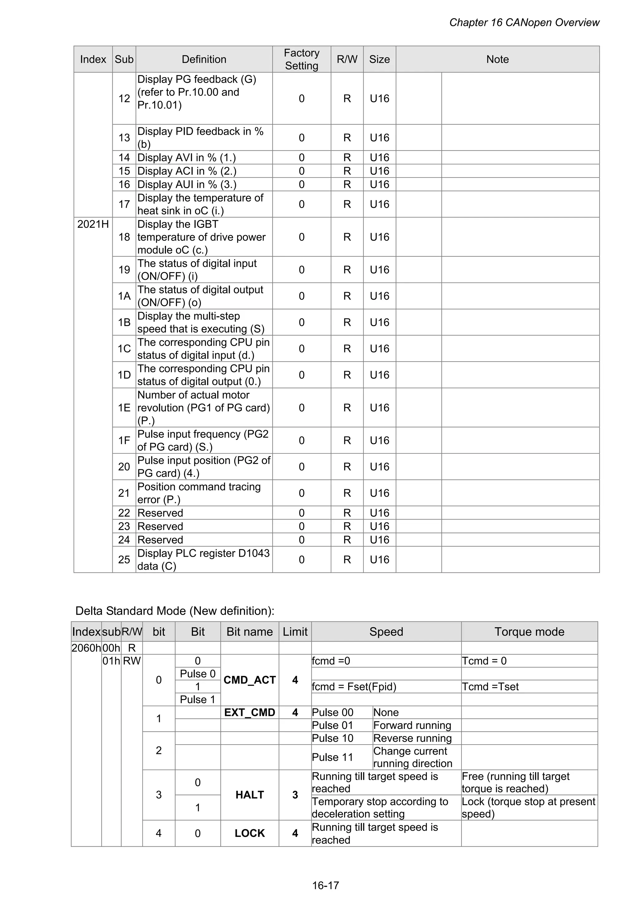 Chapter 16 CANopen Overview
16-17
Index Sub Definition
Factory
Setting
R/W Size Note
12
Display PG feedback (G)
(refer to Pr.10.00 and
Pr.10.01)
0 R U16
13
Display PID feedback in %
(b)
0 R U16
14 Display AVI in % (1.) 0 R U16
15 Display ACI in % (2.) 0 R U16
16 Display AUI in % (3.) 0 R U16
17
Display the temperature of
heat sink in oC (i.)
0 R U16
18
Display the IGBT
temperature of drive power
module oC (c.)
0 R U16
19
The status of digital input
(ON/OFF) (i)
0 R U16
1A
The status of digital output
(ON/OFF) (o)
0 R U16
1B
Display the multi-step
speed that is executing (S)
0 R U16
1C
The corresponding CPU pin
status of digital input (d.)
0 R U16
1D
The corresponding CPU pin
status of digital output (0.)
0 R U16
1E
Number of actual motor
revolution (PG1 of PG card)
(P.)
0 R U16
1F
Pulse input frequency (PG2
of PG card) (S.)
0 R U16
20
Pulse input position (PG2 of
PG card) (4.)
0 R U16
21
Position command tracing
error (P.)
0 R U16
22 Reserved 0 R U16
23 Reserved 0 R U16
24 Reserved 0 R U16
2021H
25
Display PLC register D1043
data (C)
0 R U16
Delta Standard Mode (New definition):
IndexsubR/W bit Bit Bit name Limit Speed Torque mode
00h R
0 fcmd =0 Tcmd = 0
Pulse 0
1 fcmd = Fset(Fpid) Tcmd =Tset
0
Pulse 1
CMD_ACT 4
EXT_CMD 4 Pulse 00 None
1
Pulse 01 Forward running
Pulse 10 Reverse running
2
Pulse 11
Change current
running direction
0
Running till target speed is
reached
Free (running till target
torque is reached)
3
1
HALT 3
Temporary stop according to
deceleration setting
Lock (torque stop at present
speed)
2060h
01h RW
4 0 LOCK 4
Running till target speed is
reached
 