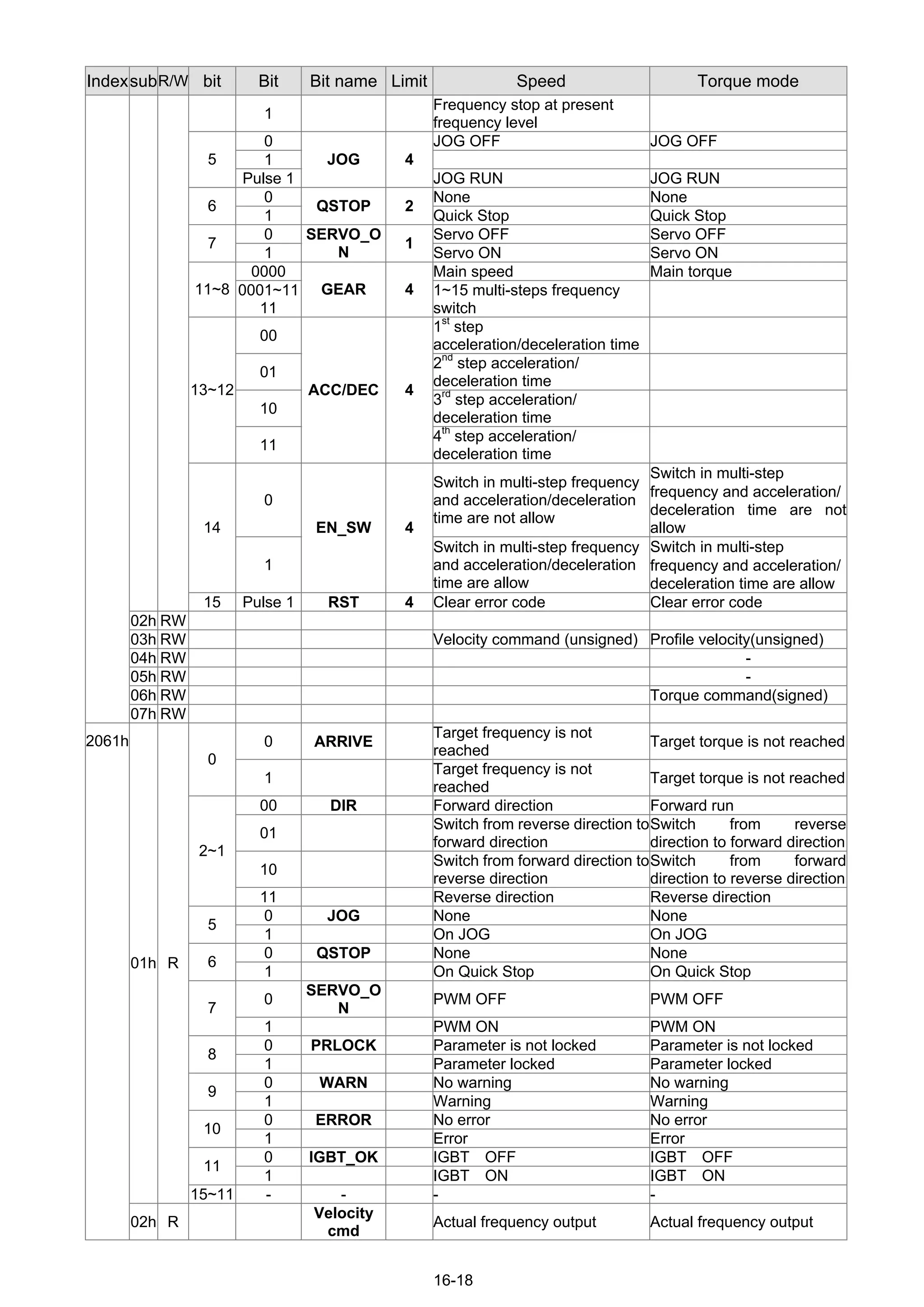 16-18
IndexsubR/W bit Bit Bit name Limit Speed Torque mode
1
Frequency stop at present
frequency level
0 JOG OFF JOG OFF
15
Pulse 1
JOG 4
JOG RUN JOG RUN
0 None None
6
1
QSTOP 2
Quick Stop Quick Stop
0 Servo OFF Servo OFF
7
1
SERVO_O
N
1
Servo ON Servo ON
0000 Main speed Main torque
11~8 0001~11
11
GEAR 4 1~15 multi-steps frequency
switch
00
1st
step
acceleration/deceleration time
01
2nd
step acceleration/
deceleration time
10
3rd
step acceleration/
deceleration time
13~12
11
ACC/DEC 4
4th
step acceleration/
deceleration time
0
Switch in multi-step frequency
and acceleration/deceleration
time are not allow
Switch in multi-step
frequency and acceleration/
deceleration time are not
allow14
1
EN_SW 4
Switch in multi-step frequency
and acceleration/deceleration
time are allow
Switch in multi-step
frequency and acceleration/
deceleration time are allow
15 Pulse 1 RST 4 Clear error code Clear error code
02h RW
03h RW Velocity command (unsigned) Profile velocity(unsigned)
04h RW -
05h RW -
06h RW Torque command(signed)
07h RW
0 ARRIVE
Target frequency is not
reached
Target torque is not reached
0
1
Target frequency is not
reached
Target torque is not reached
00 DIR Forward direction Forward run
01
Switch from reverse direction to
forward direction
Switch from reverse
direction to forward direction
10
Switch from forward direction to
reverse direction
Switch from forward
direction to reverse direction
2~1
11 Reverse direction Reverse direction
0 JOG None None
5
1 On JOG On JOG
0 QSTOP None None
6
1 On Quick Stop On Quick Stop
0
SERVO_O
N
PWM OFF PWM OFF
7
1 PWM ON PWM ON
0 PRLOCK Parameter is not locked Parameter is not locked
8
1 Parameter locked Parameter locked
0 WARN No warning No warning
9
1 Warning Warning
0 ERROR No error No error
10
1 Error Error
0 IGBT_OK IGBT OFF IGBT OFF
11
1 IGBT ON IGBT ON
01h R
15~11 - - - -
2061h
02h R
Velocity
cmd
Actual frequency output Actual frequency output
 