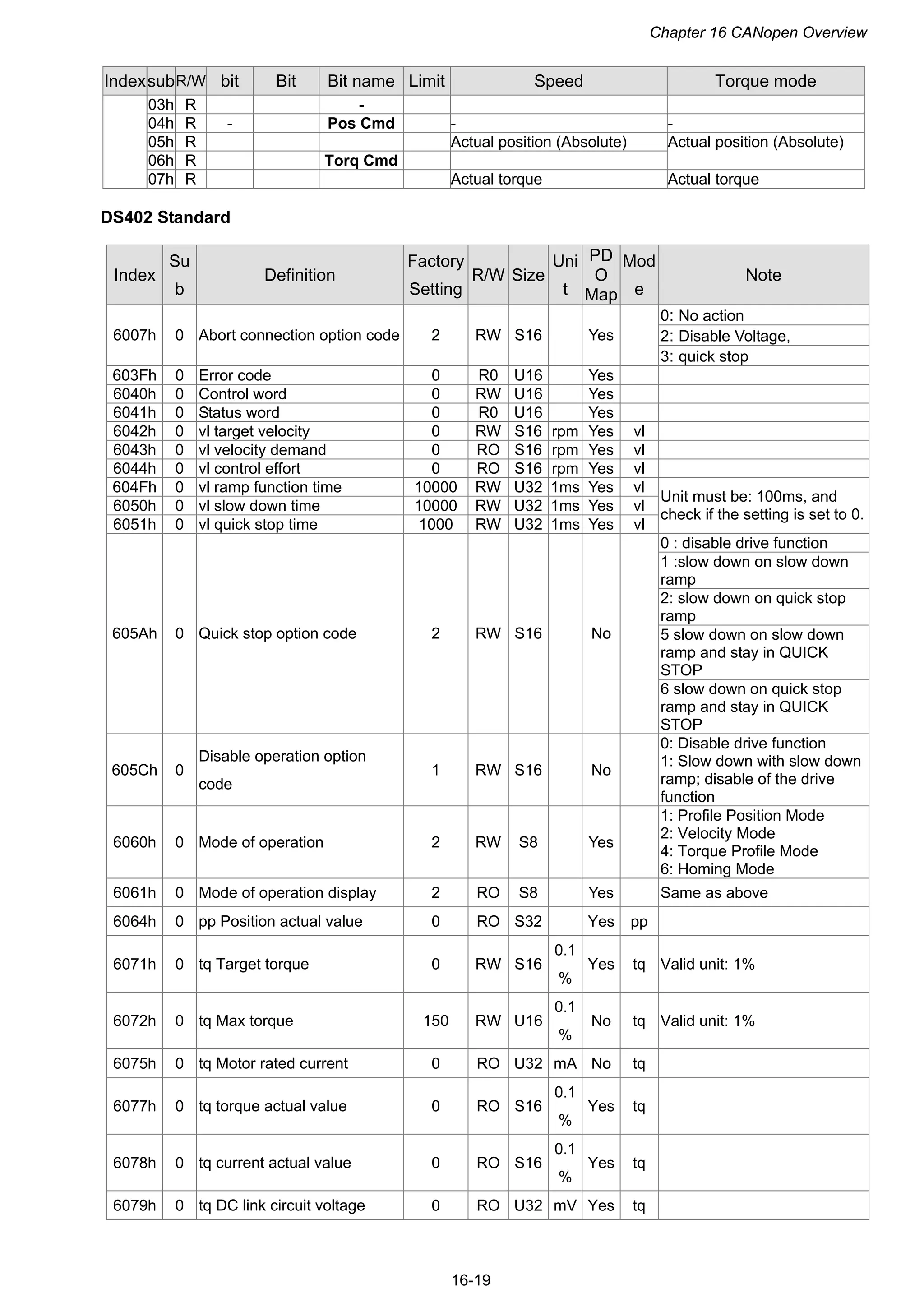 Chapter 16 CANopen Overview
16-19
IndexsubR/W bit Bit Bit name Limit Speed Torque mode
03h R -
04h R - Pos Cmd - -
05h R Actual position (Absolute)
06h R Torq Cmd
Actual position (Absolute)
07h R Actual torque Actual torque
DS402 Standard
Index
Su
b
Definition
Factory
Setting
R/W Size
Uni
t
PD
O
Map
Mod
e
Note
0: No action
2: Disable Voltage,6007h 0 Abort connection option code 2 RW S16 Yes
3: quick stop
603Fh 0 Error code 0 R0 U16 Yes
6040h 0 Control word 0 RW U16 Yes
6041h 0 Status word 0 R0 U16 Yes
6042h 0 vl target velocity 0 RW S16 rpm Yes vl
6043h 0 vl velocity demand 0 RO S16 rpm Yes vl
6044h 0 vl control effort 0 RO S16 rpm Yes vl
604Fh 0 vl ramp function time 10000 RW U32 1ms Yes vl
6050h 0 vl slow down time 10000 RW U32 1ms Yes vl
6051h 0 vl quick stop time 1000 RW U32 1ms Yes vl
Unit must be: 100ms, and
check if the setting is set to 0.
0 : disable drive function
1 :slow down on slow down
ramp
2: slow down on quick stop
ramp
5 slow down on slow down
ramp and stay in QUICK
STOP
605Ah 0 Quick stop option code 2 RW S16 No
6 slow down on quick stop
ramp and stay in QUICK
STOP
605Ch 0
Disable operation option
code
1 RW S16 No
0: Disable drive function
1: Slow down with slow down
ramp; disable of the drive
function
6060h 0 Mode of operation 2 RW S8 Yes
1: Profile Position Mode
2: Velocity Mode
4: Torque Profile Mode
6: Homing Mode
6061h 0 Mode of operation display 2 RO S8 Yes Same as above
6064h 0 pp Position actual value 0 RO S32 Yes pp
6071h 0 tq Target torque 0 RW S16
0.1
%
Yes tq Valid unit: 1%
6072h 0 tq Max torque 150 RW U16
0.1
%
No tq Valid unit: 1%
6075h 0 tq Motor rated current 0 RO U32 mA No tq
6077h 0 tq torque actual value 0 RO S16
0.1
%
Yes tq
6078h 0 tq current actual value 0 RO S16
0.1
%
Yes tq
6079h 0 tq DC link circuit voltage 0 RO U32 mV Yes tq
 